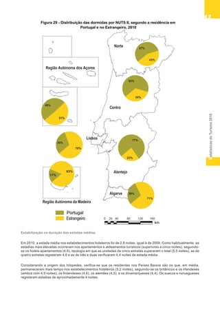 EstatísticasdoTurismo2010
4343434343
Estabilização na duração das estadas médias
Em 2010, a estada média nos estabelecimentos hoteleiros foi de 2,8 noites, igual à de 2009. Como habitualmente, as
estadias mais elevadas ocorreram nos apartamentos e aldeamentos turísticos (superiores a cinco noites), seguindo-
se os hotéis-apartamentos (4,6), tipologia em que as unidades de cinco estrelas superaram o total (5,5 noites), as de
quatro estrelas registaram 4,6 e as de três e duas verificaram 4,4 noites de estada média.
Considerando a origem dos hóspedes, verifica-se que os residentes nos Países Baixos são os que, em média,
permaneceram mais tempo nos estabelecimentos hoteleiros (5,2 noites), seguindo-se os britânicos e os irlandeses
(ambos com 4,9 noites), os finlandeses (4,6), os alemães (4,5), e os dinamarqueses (4,4). Os suecos e noruegueses
registaram estadias de aproximadamente 4 noites.
Figura 29 - Distribuição das dormidas por NUTS II, segundo a residência em
Portugal e no Estrangeiro, 2010
km
57%
43%
65%
35%
30%
70%
77%
23%
29%
71%
49%
51%
17%
83%
 