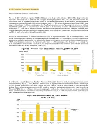 EstatísticasdoTurismo2010
4545454545
Figura 32 – Proveitos Totais e Proveitos de Aposento, por NUTS II, 2010
0,0
100,0
200,0
300,0
400,0
500,0
600,0
Norte Centro Lisboa Alentejo Algarve Açores Madeira
Milhões de Euros
Proveitos Totais Proveitos de Aposento
4.2.3 Proveitos Totais e de Aposento
Acréscimos nos proveitos e no RevPar
No ano de 2010 a hotelaria registou 1 808 milhões de euros de proveitos totais e 1 226 milhões de proveitos de
aposento, resultados que se traduzem em variações homólogas positivas de 2,5% e 3%, respectivamente. No
Continente, todas as regiões cresceram em ambos os indicadores relativamente ao ano anterior, verificando-se os
maiores progressos em Lisboa (+6,6% para os proveitos totais e +7,2% para os de aposento) e no Norte (+5,2% para
os proveitos totais e +6,8% para os de aposento). Nas Regiões Autónomas, os Açores apresentaram uma relativa
estabilidade (-0,5% para os proveitos totais e +0,1% para os de aposento), enquanto a Madeira registou quebras
acentuadas (-11,4% e -13,2%, respectivamente), em resultado da intempérie que assolou a Região, conforme já foi
referido. As regiões que mais contribuíram para os proveitos foram o Algarve e Lisboa (cada uma representando cerca
de 30% do total), o Norte (12,1%) e a Madeira (12,5%).
Por tipo de estabelecimento, os hotéis mantêm a maior quota de representatividade (70% do total de proveitos), para
a qual contribuíram principalmente as unidades de cinco e quatro estrelas (75,8% do total da tipologia). Em termos de
evolução de resultados, as pousadas e os aldeamentos registaram os maiores acréscimos homólogos (respectivamente,
+8,6% em ambos os indicadores e +8,1% nos proveitos totais e +4,4% nos de aposento). Seguiram-se os hotéis (+5%
e +6 %) e os hotéis-apartamentos (+2,8% e +4,2%), enquanto os apartamentos turísticos apresentaram resultados
menos favoráveis face ao ano anterior (-6,5% e -7,7%).
O rendimento por quarto dispo nível (Rev Par – Revenue Per Available Room) foi de 28,3 euros, ligeiramente superior
ao do ano anterior (+0,7%). Lisboa, Algarve e Madeira foram as regiões com maior rentabilidade média, à semelhança
do ano anterior. No entanto, o Norte foi a região que mais cresceu (variação homóloga de +6,5%), seguida por
Lisboa, Centro e Açores (aproximadamente 3% cada). As restantes regiões decresceram, com maior impacto na
Madeira (-12%). Não se verificaram alterações nas posições relativas dos estabelecimentos, com as pousadas e os
hotéis a apresentarem os valores mais elevados para este indicador (39,1€ e 33€, respectivamente), com destaque
para hotéis de cinco estrelas (55,1€).
Figura 33 – Rendimento Médio por Quarto (RevPar),
por NUTS II, 2010
23,0
17,3
40,8
20,8
29,7
24,2
27,1
0,0
10,0
20,0
30,0
40,0
50,0
Norte Centro Lisboa Alentejo Algarve Açores Madeira
Euros
Portugal = 28,3
Euros
 