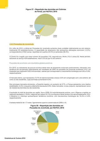 4848484848
Estatísticas do Turismo 2010
Figura 37 – Repartição das dormidas em Colónias
de Férias, por NUTS II, 2010
Norte
9,3%
Centro
36,5%
Lisboa
24,2%
Alentejo e
Algarve
26,1%
R.A. Açores
e Madeira
3,9%
Figura 38 – Repartição das dormidas em
Pousadas de Juventude, por NUTS II, 2010
Norte
31,0%
Centro
23,3%
Lisboa
22,4%
Alentejo
4,3%
Algarve
12,5%
R.A. Açores e
Madeira
6,5%
4.4.2 Pousadas de Juventude
Em Julho de 2010, a oferta em Pousadas de Juventude aumentou duas unidades relativamente ao ano anterior,
totalizando 50 estabelecimentos. A capacidade de alojamento não apresentou alterações sensíveis (-0,2%),
correspondendo a 4 652 camas, repartidas em quartos (43,5%) e camaratas (56,5%).
O Centro foi a região com maior número de pousadas (16), seguindo-se o Norte (15) e Lisboa (8). Neste período,
estiveram ao serviço 429 trabalhadores, mais 4,3% do que no ano anterior.
Pousadas de juventude com resultados globais positivos
Em 2010, os indicadores da procura turística deste meio de alojamento evoluíram positivamente, indiciando uma
tendência de recuperação relativamente aos resultados de 2009. As pousadas de juventude acolheram 319,1 mil
hóspedes que originaram 530,8 mil dormidas, valores que correspondem a crescimentos homólogos de 4,9% e 5,9%,
respectivamente.
O mercado interno, que representou 73,7% do total de dormidas cresceu 5,6% em comparação com o ano anterior, tal
como os não residentes, cujas dormidas aumentaram 6,6%.
Dos principais mercados emissores, a Espanha registou um aumento de 9,7%, a França apresentou uma relativa
estabilidade (-0,3%), enquanto a Alemanha decresceu 9,9%. Estes mercados, no seu conjunto, representavam cerca
de metade das dormidas de não residentes.
A evolução do total de dormidas por região, face a 2009, foi maioritariamente positiva, com o Algarve a registar os
melhores resultados (+18,8%), seguindo-se Lisboa (+8,1%) e os Açores e Norte (ambos com aproximadamente +5%).
A Madeira e o Alentejo apresentaram tendência contrária, com decréscimos homólogos de 16,4% e 3,6%,
respectivamente.
A estada média foi de 1,7 noites, ligeiramente superior à observada em 2009 (1,6).
 