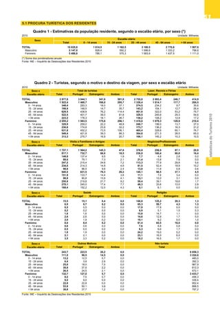 EstatísticasdoTurismo2010
5151515151
Quadro 2 - Turistas, segundo o motivo e destino da
viagem, por sexo e escalão estário
Quadro 1 - Estimativas da população residente,
segundo o escalão etário, por sexo
2010 Unidade: Milhares
Total 0 - 14 anos 15 - 24 anos 25 - 44 anos 45 - 64 anos + 64 anos
TOTAL 10 635,8 1 614,5 1 162,5 3 180,5 2 770,8 1 907,6
Masculino 5 147,0 828,4 592,2 1 596,6 1 333,2 796,6
Feminino 5 488,8 786,1 570,3 1 583,9 1 437,5 1 111,0
(*) Soma dos ponderadores anuais
Fonte: INE – Inquérito às Deslocações dos Residentes 2010
Quadro 1 - Estimativas da população residente, segundo o escalão etário, por sexo (*)
Escalão etário
Sexo
2010 Unidade: Milhares
Sexo e
Escalão etário Total Portugal Estrangeiro Ambos Total Portugal Estrangeiro Ambos
TOTAL 3 977,6 3 044,1 341,6 591,8 2 755,0 2 093,4 246,7 414,9
Masculino 1 922,4 1 460,7 166,0 295,7 1 336,4 1 014,1 117,7 204,5
0 - 14 anos 348,4 293,3 18,0 37,1 274,5 234,2 9,7 30,6
15 - 24 anos 198,9 148,5 14,7 35,7 143,2 104,1 12,7 26,4
25 - 44 anos 629,5 438,8 76,2 114,4 451,0 322,0 53,2 75,7
45 - 64 anos 522,5 401,7 39,0 81,8 329,5 245,6 29,3 54,6
+ 64 anos 223,2 178,3 18,1 26,7 138,2 108,2 12,9 17,2
Feminino 2 055,2 1 583,5 175,6 296,1 1 418,6 1 079,3 128,9 210,4
0 - 14 anos 329,9 259,0 22,2 48,8 248,7 198,0 13,7 37,0
15 - 24 anos 230,8 174,8 23,8 32,2 173,7 136,2 16,3 21,2
25 - 44 anos 631,8 452,2 73,5 106,1 465,4 328,6 60,1 76,7
45 - 64 anos 549,4 421,8 39,3 88,3 364,8 271,3 28,5 65,0
+ 64 anos 313,3 275,7 16,9 20,7 166,1 145,2 10,3 10,5
Sexo e
Escalão etário Total Portugal Estrangeiro Ambos Total Portugal Estrangeiro Ambos
TOTAL 1 757,1 1 564,2 145,3 47,6 376,9 258,9 97,1 20,9
Masculino 817,1 732,7 66,0 18,5 236,9 160,4 60,0 16,4
0 - 14 anos 148,8 137,4 9,5 1,9 7,7 4,8 2,8 0,0
15 - 24 anos 88,6 79,1 7,3 2,1 21,4 13,8 7,6 0,0
25 - 44 anos 247,2 215,4 24,6 7,2 113,3 77,9 29,8 5,6
45 - 64 anos 234,0 214,3 14,9 4,9 81,5 52,4 18,9 10,2
+ 64 anos 98,6 86,5 9,6 2,4 13,0 11,6 0,8 0,6
Feminino 940,0 831,5 79,3 29,2 140,1 98,5 37,1 4,5
0 - 14 anos 151,9 133,7 14,4 3,8 11,1 7,6 3,4 0,0
15 - 24 anos 98,8 80,8 13,9 4,1 15,1 12,0 3,1 0,0
25 - 44 anos 250,8 219,8 21,7 9,2 59,4 39,1 18,6 1,7
45 - 64 anos 270,1 245,0 17,4 7,7 48,3 33,6 12,0 2,8
+ 64 anos 168,4 152,2 12,0 4,3 6,1 6,1 0,0 0,0
Sexo e
Escalão etário Total Portugal Estrangeiro Ambos Total Portugal Estrangeiro Ambos
TOTAL 15,5 15,1 0,4 0,0 146,8 125,2 20,3 1,3
Masculino 6,9 6,7 0,2 0,0 65,3 59,7 4,3 1,3
0 - 14 anos 0,5 0,5 0,0 0,0 17,9 17,9 0,0 0,0
15 - 24 anos 0,2 0,2 0,0 0,0 6,9 5,1 1,5 0,3
25 - 44 anos 1,6 1,6 0,0 0,0 15,8 14,7 1,1 0,0
45 - 64 anos 2,6 2,6 0,0 0,0 14,6 12,9 1,7 0,0
+ 64 anos 2,0 1,9 0,2 0,0 10,1 9,2 0,0 1,0
Feminino 8,6 8,4 0,2 0,0 81,4 65,5 16,0 0,0
0 - 14 anos 0,6 0,6 0,0 0,0 7,6 6,8 0,8 0,0
15 - 24 anos 0,5 0,5 0,0 0,0 8,3 6,6 1,7 0,0
25 - 44 anos 1,9 1,9 0,0 0,0 24,2 19,0 5,2 0,0
45 - 64 anos 2,1 2,1 0,0 0,0 23,1 16,5 6,5 0,0
+ 64 anos 3,5 3,3 0,2 0,0 18,2 16,5 1,7 0,0
Sexo e
Escalão etário Total Portugal Estrangeiro Ambos
TOTAL 243,7 223,5 20,2 0,0 6 658,3
Masculino 111,0 96,5 14,5 0,0 3 224,6
0 - 14 anos 13,2 12,5 0,7 0,0 480,0
15 - 24 anos 6,4 3,9 2,6 0,0 392,3
25 - 44 anos 25,0 18,0 7,0 0,0 967,9
45 - 64 anos 39,8 37,6 2,2 0,0 812,3
+ 64 anos 26,5 24,5 2,1 0,0 572,1
Feminino 132,7 127,0 5,7 0,0 3 433,7
0 - 14 anos 8,2 7,5 0,7 0,0 456,3
15 - 24 anos 9,0 9,0 0,0 0,0 339,4
25 - 44 anos 22,8 22,8 0,0 0,0 952,4
45 - 64 anos 53,9 50,1 3,8 0,0 888,5
+ 64 anos 38,8 37,7 1,2 0,0 797,2
Fonte: INE – Inquérito às Deslocações dos Residentes 2010
Quadro 2 - Turistas, segundo o motivo e destino da viagem, por sexo e escalão etário
Total
Total de turistas Lazer, Recreio e Férias
Visita a Familiares e Amigos Negócios/Profissionais
ReligiãoSaúde
Outros Motivos Não turista
5.1 PROCURA TURÍSTICA DOS RESIDENTES
 