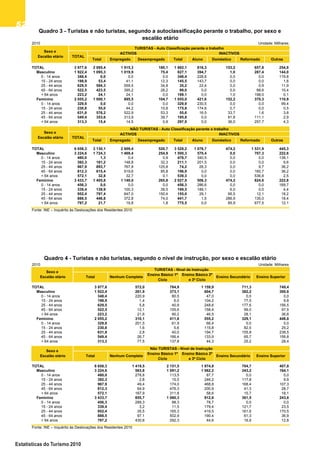 5252525252
Estatísticas do Turismo 2010
Quadro 4 - Turistas e não turistas, segundo o nível de
instrução, por sexo e escalão etário
Quadro 3 - Turistas e não turistas, segundo a
autoclassificação perante o trabalho, por sexo e
escalão etário
2010 Unidade: Milhares
TOTAL 3 977,6 572,0 784,9 1 159,9 711,3 749,4
Masculino 1 922,4 261,9 373,1 604,7 382,2 300,6
0 - 14 anos 348,4 220,9 80,5 47,0 0,0 0,0
15 - 24 anos 198,9 1,4 6,0 104,2 77,5 9,8
25 - 44 anos 629,5 5,8 40,9 248,6 177,6 156,5
45 - 64 anos 522,5 12,1 155,6 158,4 99,0 97,5
+ 64 anos 223,2 21,6 90,2 46,5 28,1 36,8
Feminino 2 055,2 310,1 411,8 555,2 329,1 448,8
0 - 14 anos 329,9 201,5 61,9 66,4 0,0 0,0
15 - 24 anos 230,8 1,6 5,6 115,8 82,5 25,2
25 - 44 anos 631,8 2,8 40,0 194,7 155,8 238,5
45 - 64 anos 549,4 26,7 166,4 133,9 65,7 156,8
+ 64 anos 313,3 77,5 137,8 44,3 25,2 28,4
TOTAL 6 658,3 1 419,5 2 151,5 1 974,8 704,7 407,8
Masculino 3 224,6 563,8 1 091,2 1 062,2 343,2 164,1
0 - 14 anos 480,0 278,8 113,5 87,7 0,0 0,0
15 - 24 anos 392,3 2,8 15,5 246,2 117,8 9,9
25 - 44 anos 967,9 49,4 174,0 468,8 168,4 107,3
45 - 64 anos 812,3 64,9 476,3 200,9 41,3 28,7
+ 64 anos 572,1 167,9 311,8 58,6 15,7 18,1
Feminino 3 433,7 855,7 1 060,3 912,6 361,5 243,6
0 - 14 anos 456,3 289,3 88,3 78,7 0,0 0,0
15 - 24 anos 339,4 3,2 11,5 179,4 121,7 23,5
25 - 44 anos 952,4 35,5 165,3 419,5 161,6 170,5
45 - 64 anos 888,5 97,1 502,9 190,4 61,3 36,9
+ 64 anos 797,2 430,6 292,3 44,6 16,9 12,8
Fonte: INE – Inquérito às Deslocações dos Residentes 2010
Ensino Secundário Ensino Superior
Não TURISTAS - Nível de Instrução
Total
Quadro 4 - Turistas e não turistas, segundo o nível de instrução, por sexo e escalão etário
Total Nenhum Completo
Ensino Básico 1º
Ciclo
Ensino Básico 2º
e 3º Ciclo
Ensino Secundário Ensino Superior
TURISTAS - Nível de Instrução
Nenhum Completo
Ensino Básico 1º
Ciclo
Ensino Básico 2º
e 3º Ciclo
Sexo e
Escalão etário
Sexo e
Escalão etário
2010 Unidade: Milhares
Total Empregado Desempregado Total Aluno Doméstico Reformado Outras
TOTAL 3 977,6 2 095,4 1 915,3 180,1 1 882,1 816,3 153,2 657,8 254,9
Masculino 1 922,4 1 095,3 1 019,9 75,4 827,1 394,7 1,0 287,4 144,0
0 - 14 anos 348,4 0,0 0,0 0,0 348,4 228,6 0,0 0,0 119,8
15 - 24 anos 198,9 53,4 41,1 12,3 145,5 143,7 0,0 0,0 1,8
25 - 44 anos 629,5 594,3 559,5 34,8 35,2 22,4 0,0 0,9 11,9
45 - 64 anos 522,5 423,5 395,2 28,2 99,0 0,0 0,0 88,6 10,4
+ 64 anos 223,2 24,1 24,1 0,0 199,1 0,0 1,0 198,0 0,1
Feminino 2 055,2 1 000,1 895,5 104,7 1 055,0 421,6 152,2 370,3 110,9
0 - 14 anos 329,9 0,0 0,0 0,0 329,9 230,5 0,0 0,0 99,4
15 - 24 anos 230,8 55,0 44,2 10,8 175,8 174,6 0,7 0,0 0,5
25 - 44 anos 631,8 576,2 522,9 53,3 55,6 16,5 33,7 1,6 3,8
45 - 64 anos 549,4 353,6 313,9 39,7 195,8 0,0 81,8 111,1 2,9
+ 64 anos 313,3 15,4 14,5 0,9 297,9 0,0 36,0 257,7 4,3
Total Empregado Desempregado Total Aluno Doméstico Reformado Outras
TOTAL 6 658,3 3 130,1 2 609,4 520,7 3 528,2 1 076,7 474,2 1 531,9 445,3
Masculino 3 224,6 1 724,3 1 469,4 254,9 1 500,3 570,4 0,0 707,3 222,6
0 - 14 anos 480,0 1,3 0,4 0,9 478,7 340,5 0,0 0,0 138,1
15 - 24 anos 392,3 181,2 148,8 32,3 211,1 201,5 0,0 0,0 9,6
25 - 44 anos 967,9 893,7 767,8 125,8 74,2 28,3 0,0 9,7 36,2
45 - 64 anos 812,3 615,4 519,6 95,8 196,9 0,0 0,0 160,7 36,2
+ 64 anos 572,1 32,8 32,7 0,1 539,3 0,0 0,0 536,8 2,5
Feminino 3 433,7 1 405,8 1 140,0 265,8 2 027,9 506,3 474,2 824,6 222,8
0 - 14 anos 456,3 0,0 0,0 0,0 456,3 286,6 0,0 0,0 169,7
15 - 24 anos 339,4 139,9 100,3 39,5 199,5 189,1 6,0 0,0 4,4
25 - 44 anos 952,4 797,4 647,0 150,4 155,0 29,1 95,5 12,1 18,2
45 - 64 anos 888,5 446,8 372,8 74,0 441,7 1,5 286,9 135,0 18,4
+ 64 anos 797,2 21,7 19,8 1,8 775,5 0,0 85,9 677,5 12,1
Fonte: INE – Inquérito às Deslocações dos Residentes 2010
INACTIVOS
Quadro 3 - Turistas e não turistas, segundo a autoclassificação perante o trabalho, por sexo e
escalão etário
TOTAL
ACTIVOS INACTIVOS
Sexo e
Escalão etário
NÃO TURISTAS - Auto Classificação perante o trabalho
TURISTAS - Auto Classificação perante o trabalho
Sexo e
Escalão etário TOTAL
ACTIVOS
 