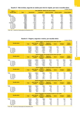 EstatísticasdoTurismo2010
5353535353
Quadro 6 - Viagens, segundo o motivo, por escalão
etário
Quadro 5 - Turistas segundo as razões por não ter
viajado, por sexo e escalão etário
2010 Unidade: Milhares
TOTAL 6 658,3 3 411,3 284,5 502,1 773,7 1 686,7
Masculino 3 224,6 1 699,2 113,1 222,7 350,8 838,8
0 - 14 anos 480,0 274,0 23,5 0,0 42,2 140,3
15 - 24 anos 392,3 208,0 8,9 1,7 44,9 128,8
25 - 44 anos 967,9 508,4 15,4 26,3 93,5 324,4
45 - 64 anos 812,3 494,5 34,0 31,5 72,0 180,3
+ 64 anos 572,1 214,3 31,3 163,2 98,2 65,1
Feminino 3 433,7 1 712,1 171,4 279,4 422,9 847,9
0 - 14 anos 456,3 246,0 22,7 0,0 30,6 157,0
15 - 24 anos 339,4 188,3 4,3 1,3 38,5 107,0
25 - 44 anos 952,4 489,4 24,0 14,3 86,4 338,2
45 - 64 anos 888,5 528,5 59,6 41,6 108,4 150,4
+ 64 anos 797,2 259,9 60,8 222,3 159,0 95,2
Fonte: INE – Inquérito às Deslocações dos Residentes 2010
Sexo e
escalão etário
Quadro 5 - Não turistas, segundo as razões para não ter viajado, por sexo e escalão etário
Total Económicas Familiares Saúde do próprio Falta de motivo Outras Razões
Não TURISTAS - Razões para não ter viajado
2010 Unidade: Milhares
Total 15 372,9 7 476,3 6 025,9 1 155,9 23,5 185,7 505,5
0 - 14 anos 2 458,4 1 283,2 1 055,8 30,8 1,4 35,2 52,0
15 - 24 anos 1 613,3 863,4 604,4 100,8 0,7 19,5 24,5
25 - 44 anos 4 712,0 2 217,6 1 853,6 496,0 3,8 53,4 87,5
45 - 64 anos 4 816,1 2 321,9 1 743,1 487,3 7,9 44,3 211,6
+ 64 anos 1 773,1 790,2 769,0 41,0 9,7 33,3 129,9
Total 13 764,4 6 444,5 5 747,2 913,1 21,3 155,9 482,4
0 - 14 anos 2 245,7 1 123,0 1 012,9 24,1 1,4 34,0 50,1
15 - 24 anos 1 432,2 744,5 566,8 82,8 0,7 15,6 21,8
25 - 44 anos 4 106,3 1 817,6 1 760,5 401,7 3,8 42,7 80,1
45 - 64 anos 4 333,3 2 037,8 1 682,4 367,1 7,9 33,1 205,1
+ 64 anos 1 646,9 721,5 724,6 37,5 7,4 30,6 125,3
Total 3 827,1 2 640,3 859,4 179,6 13,0 11,9 122,7
0 - 14 anos 646,7 526,5 116,4 0,2 0,7 0,0 2,8
15 - 24 anos 404,6 301,7 81,1 16,7 0,0 0,3 4,8
25 - 44 anos 1 006,6 743,0 174,1 73,5 2,1 0,0 13,9
45 - 64 anos 1 118,0 725,9 266,1 74,6 4,3 5,5 41,6
+ 64 anos 651,2 343,2 221,7 14,7 5,9 6,1 59,6
Total 1 608,5 1 031,8 278,7 242,8 2,3 29,8 23,1
0 - 14 anos 212,7 160,1 42,8 6,6 0,0 1,2 1,9
15 - 24 anos 181,1 118,9 37,5 18,1 0,0 3,9 2,7
25 - 44 anos 605,7 400,0 93,2 94,3 0,0 10,8 7,4
45 - 64 anos 482,8 284,0 60,8 120,2 0,0 11,2 6,6
+ 64 anos 126,3 68,7 44,4 3,5 2,3 2,7 4,6
Total 1 141,9 737,1 240,8 123,0 2,3 18,2 20,5
0 - 14 anos 162,9 116,8 39,5 4,2 0,0 0,4 1,9
15 - 24 anos 135,1 87,9 31,2 11,5 0,0 3,3 1,3
25 - 44 anos 423,4 276,9 80,0 52,0 0,0 7,1 7,4
45 - 64 anos 320,1 203,7 49,3 54,5 0,0 7,3 5,4
+ 64 anos 100,5 51,8 40,9 0,8 2,3 0,0 4,6
Fonte: INE – Inquérito às Deslocações dos Residentes 2010
Escalão etário
Escalão etário
Escalão etário
Escalão etário
Escalão etário
Total
Total de viagens, com duração de pelo menos uma noite
Destino Portugal, com duração de quatro ou mais noites
Destino Portugal, com duração de pelo menos uma noite
Saúde Religião
Total
Lazer, Recreio
e Férias
Visita a
Familiares e
Amigos
Visita a
Familiares e
Amigos
Lazer, Recreio
e Férias
Total
Lazer, Recreio
e Férias
Visita a
Familiares e
Amigos
Quadro 6 - Viagens, segundo o motivo, por escalão etário
Negócios/
Profissionais
Saúde Religião
Outros
motivos
Negócios/
Profissionais
Outros
motivos
Lazer, Recreio
e Férias
Visita a
Familiares e
Amigos
Destino Estrangeiro com duração de quatro ou mais noites
Negócios/
Profissionais
Negócios/
Profissionais
Destino Estrangeiro, com duração de pelo menos uma noite
Outros
motivos
Total
Lazer, Recreio
e Férias
Visita a
Familiares e
Amigos
Outros
motivos
Total
Saúde Religião
Outros
motivos
Negócios/
Profissionais
Saúde Religião
Saúde Religião
 