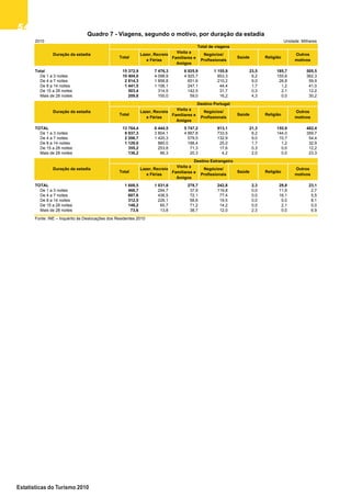 5454545454
Estatísticas do Turismo 2010
2010 Unidade: Milhares
Total 15 372,9 7 476,3 6 025,9 1 155,9 23,5 185,7 505,5
De 1 a 3 noites 10 404,0 4 098,9 4 925,7 853,3 8,2 155,6 362,3
De 4 a 7 noites 2 814,3 1 856,8 651,6 210,2 9,0 26,8 59,9
De 8 a 14 noites 1 441,5 1 106,1 247,1 44,4 1,7 1,2 41,0
De 15 a 28 noites 503,4 314,5 142,5 31,7 0,3 2,1 12,2
Mais de 28 noites 209,8 100,0 59,0 16,2 4,3 0,0 30,2
TOTAL 13 764,4 6 444,5 5 747,2 913,1 21,3 155,9 482,4
De 1 a 3 noites 9 937,3 3 804,1 4 887,8 733,5 8,2 144,0 359,7
De 4 a 7 noites 2 206,7 1 420,3 579,5 132,9 9,0 10,7 54,4
De 8 a 14 noites 1 129,0 880,0 188,4 25,0 1,7 1,2 32,9
De 15 a 28 noites 355,2 253,8 71,3 17,6 0,3 0,0 12,2
Mais de 28 noites 136,2 86,3 20,3 4,2 2,0 0,0 23,3
TOTAL 1 608,5 1 031,8 278,7 242,8 2,3 29,8 23,1
De 1 a 3 noites 466,7 294,7 37,9 119,8 0,0 11,6 2,7
De 4 a 7 noites 607,6 436,5 72,1 77,4 0,0 16,1 5,5
De 8 a 14 noites 312,5 226,1 58,8 19,5 0,0 0,0 8,1
De 15 a 28 noites 148,2 60,7 71,2 14,2 0,0 2,1 0,0
Mais de 28 noites 73,6 13,8 38,7 12,0 2,3 0,0 6,9
Fonte: INE – Inquérito às Deslocações dos Residentes 2010
Duração da estadia
Duração da estadia
Duração da estadia
Destino Estrangeiro
Destino Portugal
Total de viagens
Religião
Outros
motivos
Saúde Religião
Quadro 7 - Viagens, segundo o motivo, por duração da estadia
Saúde Religião
Outros
motivos
Total
Lazer, Recreio
e Férias
Visita a
Familiares e
Amigos
Negócios/
Profissionais
Negócios/
Profissionais
Saúde
Outros
motivos
Total
Lazer, Recreio
e Férias
Visita a
Familiares e
Amigos
Total
Lazer, Recreio
e Férias
Visita a
Familiares e
Amigos
Negócios/
Profissionais
Quadro 7 - Viagens, segundo o motivo, por duração
da estadia
 