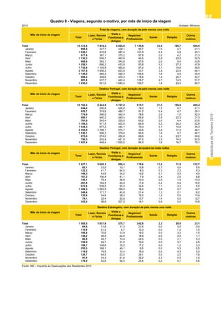 EstatísticasdoTurismo2010
5555555555
2010 Unidade: Milhares
Total 15 372,9 7 476,3 6 025,9 1 155,9 23,5 185,7 505,5
Janeiro 908,8 327,7 438,1 95,7 1,5 4,7 41,1
Fevereiro 1 036,1 410,8 487,4 101,5 0,4 5,8 30,1
Março 877,6 367,1 375,2 97,8 2,0 4,2 31,3
Abril 1 130,3 536,7 462,8 84,5 0,8 23,2 22,3
Maio 868,8 393,1 343,8 87,6 2,0 8,4 33,8
Junho 1 259,1 666,2 433,8 83,8 0,2 27,3 47,8
Julho 1 732,9 1 125,9 462,6 87,2 3,1 15,6 38,5
Agosto 2 707,9 1 956,2 623,8 53,1 3,8 22,8 48,1
Setembro 1 145,0 585,2 392,3 106,6 1,6 9,9 49,4
Outubro 994,3 338,6 479,3 118,6 1,4 25,7 30,7
Novembro 881,8 237,7 443,4 129,7 4,7 14,5 51,7
Dezembro 1 830,3 531,0 1 083,4 109,7 1,8 23,5 80,7
Total 13 764,4 6 444,5 5 747,2 913,1 21,3 155,9 482,4
Janeiro 844,0 295,8 426,8 74,0 1,5 4,7 41,1
Fevereiro 925,7 319,6 480,7 91,2 0,4 4,7 29,1
Março 770,9 296,5 362,4 78,6 2,0 1,0 30,3
Abril 990,1 440,2 440,0 65,6 0,8 22,3 21,3
Maio 781,9 343,4 333,5 63,2 2,0 6,4 33,5
Junho 1 106,3 571,5 402,6 64,9 0,2 24,2 42,9
Julho 1 544,3 977,2 444,1 70,0 3,1 14,6 35,3
Agosto 2 455,9 1 768,1 574,7 43,6 3,8 17,5 48,1
Setembro 1 030,1 506,3 379,9 90,6 1,6 5,7 46,1
Outubro 873,5 274,0 455,8 89,6 1,4 23,7 29,0
Novembro 790,3 203,4 421,8 97,5 2,5 14,5 50,5
Dezembro 1 651,4 448,4 1 025,0 84,3 1,8 16,7 75,1
Total 3 827,1 2 640,3 859,4 179,6 13,0 11,9 122,7
Janeiro 62,1 23,0 19,1 13,8 0,7 0,0 5,5
Fevereiro 122,3 41,7 64,5 8,3 0,3 2,2 5,3
Março 106,3 54,8 34,2 13,2 0,1 0,0 4,0
Abril 167,2 106,4 41,1 7,9 0,4 2,6 8,8
Maio 145,1 79,4 38,8 10,0 2,0 1,5 13,3
Junho 261,8 182,5 52,9 11,8 0,2 0,5 14,0
Julho 672,8 538,5 93,5 32,4 1,1 2,3 5,0
Agosto 1 498,3 1 263,5 199,5 16,0 3,8 0,7 14,7
Setembro 246,4 171,7 43,8 21,4 1,3 2,1 6,2
Outubro 122,8 54,8 38,2 15,2 1,2 0,0 13,4
Novembro 79,1 25,4 25,9 13,7 1,4 0,0 12,7
Dezembro 343,0 98,6 207,9 16,1 0,6 0,0 19,8
Total 1 608,5 1 031,8 278,7 242,8 2,3 29,8 23,1
Janeiro 64,8 31,8 11,3 21,6 0,0 0,0 0,0
Fevereiro 110,4 91,2 6,7 10,3 0,0 1,2 1,0
Março 106,8 70,6 12,8 19,2 0,0 3,2 1,0
Abril 140,2 96,5 22,8 18,9 0,0 0,9 1,1
Maio 86,9 49,7 10,4 24,5 0,0 2,1 0,3
Junho 152,9 94,7 31,2 19,0 0,0 3,1 4,9
Julho 188,7 148,6 18,5 17,2 0,0 1,0 3,3
Agosto 252,0 188,1 49,1 9,5 0,0 5,3 0,0
Setembro 114,9 79,0 12,4 16,0 0,0 4,3 3,3
Outubro 120,7 64,5 23,5 29,1 0,0 2,0 1,6
Novembro 91,5 34,3 21,6 32,2 2,3 0,0 1,2
Dezembro 178,9 82,6 58,5 25,4 0,0 6,7 5,6
Fonte: INE – Inquérito às Deslocações dos Residentes 2010
Quadro 8 - Viagens, segundo o motivo, por mês de início da viagem
Mês de início da viagem
Total
Lazer, Recreio
e Férias
Visita a
Familiares e
Amigos
Negócios/
Profissionais
Saúde
Outros
motivos
Total de viagens, com duração de pelo menos uma noite
Destino Estrangeiro, com duração de pelo menos uma noite
Religião
Religião
Outros
motivos
Saúde
Destino Portugal, com duração de pelo menos uma noite
Total
Lazer, Recreio
e Férias
Visita a
Familiares e
Amigos
Negócios/
Profissionais
Saúde
Outros
motivos
Mês de início da viagem
Mês de início da viagem
Mês de início da viagem
Saúde
Destino Portugal, com duração de quatro ou mais noites
Total
Lazer, Recreio
e Férias
Visita a
Familiares e
Amigos
Negócios/
Profissionais
Religião
Religião
Outros
motivos
Total
Lazer, Recreio
e Férias
Visita a
Familiares e
Amigos
Negócios/
Profissionais
Quadro 8 - Viagens, segundo o motivo, por mês de
inicio da viagem
 
