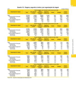 EstatísticasdoTurismo2010
5757575757
2010 Unidade: Milhares
Total 15 372,9 7 476,3 6 025,9 1 155,9 23,5 185,7 505,5
Directamente/Sem Marcação: 14 251,0 6 706,9 5 969,5 921,8 18,6 155,9 478,2
Directamente 3 160,4 2 231,3 373,1 426,7 6,1 49,0 74,2
Sem marcação 11 090,6 4 475,7 5 596,4 495,1 12,5 106,9 404,0
Recurso Agência Viagens/OT: 1 121,9 769,4 56,4 234,1 4,9 29,8 27,3
Parcialmente 789,8 543,0 48,4 157,0 4,9 13,3 23,2
Tudo Incluído 332,1 226,4 8,0 77,1 0,0 16,5 4,2
Total 13 764,4 6 444,5 5 747,2 913,1 21,3 155,9 482,4
Directamente/Sem Marcação: 13 271,0 6 127,5 5 734,7 793,7 18,6 136,4 460,0
Directamente 2 393,7 1 748,9 205,4 325,9 6,1 41,7 65,7
Sem marcação 10 877,3 4 378,6 5 529,3 467,8 12,5 94,7 394,3
Recurso Agência Viagens/OT: 493,3 316,9 12,4 119,4 2,6 19,5 22,4
Parcialmente 406,4 261,8 12,2 102,2 2,6 7,3 20,3
Tudo Incluído 86,9 55,1 0,3 17,2 0,0 12,2 2,1
Total 3 827,1 2 640,3 859,4 179,6 13,0 11,9 122,7
Directamente/Sem Marcação: 3 609,8 2 461,1 850,6 164,8 11,6 11,8 110,0
Directamente 1 138,4 953,8 65,0 86,5 3,3 6,5 23,3
Sem marcação 2 471,5 1 507,3 785,6 78,3 8,3 5,3 86,6
Recurso Agência Viagens/OT: 217,2 179,2 8,8 14,9 1,5 0,1 12,8
Parcialmente 180,8 149,1 8,6 10,8 1,5 0,1 10,8
Tudo Incluído 36,4 30,1 0,3 4,1 0,0 0,0 2,0
Total 1 608,5 1 031,8 278,7 242,8 2,3 29,8 23,1
Directamente/Sem Marcação: 980,0 579,4 234,8 128,1 0,0 19,5 18,3
Directamente 766,7 482,3 167,7 100,8 0,0 7,3 8,6
Sem marcação 213,3 97,0 67,1 27,3 0,0 12,2 9,7
Recurso Agência Viagens/OT: 628,6 452,5 44,0 114,7 2,3 10,3 4,9
Parcialmente 383,3 281,2 36,2 54,7 2,3 6,0 2,8
Tudo Incluído 245,3 171,3 7,7 59,9 0,0 4,3 2,0
Total 1 141,9 737,1 240,8 123,0 2,3 18,2 20,5
Directamente/Sem Marcação: 650,4 353,4 200,7 65,3 0,0 12,8 18,3
Directamente 511,1 295,3 149,7 52,0 0,0 5,5 8,6
Sem marcação 139,3 58,1 51,0 13,3 0,0 7,2 9,7
Recurso Agência Viagens/OT: 491,5 383,7 40,1 57,7 2,3 5,4 2,2
Parcialmente 304,9 234,5 32,4 33,4 2,3 2,0 0,2
Tudo Incluído 186,6 149,1 7,7 24,3 0,0 3,4 2,0
Fonte: INE – Inquérito às Deslocações dos Residentes 2010
Organização da viagem Outros
motivos
Visita a
Familiares e
Amigos
Total
Lazer, Recreio
e Férias
Outros
motivos
Negócios/
Profissionais
Total
Lazer, Recreio
e Férias
Visita a
Familiares e
Amigos
Visita a
Familiares e
Amigos
Saúde
Destino Portugal, com duração de quatro ou mais noites
Organização da viagem
Organização da viagem
Total de viagens, com duração de pelo menos uma noite
Destino Portugal, com duração de pelo menos uma noite
Organização da viagem
Total
Lazer, Recreio
e Férias
Visita a
Familiares e
Amigos
Negócios/
Profissionais
Saúde Religião
Saúde Religião
Destino Estrangeiro, com duração de pelo menos uma noite
Organização da viagem
Destino Estrangeiro com duração de quatro ou mais noites
Outros
motivos
Total
Lazer, Recreio
e Férias
Visita a
Familiares e
Amigos
Saúde Religião
Negócios/
Profissionais
Religião
Quadro 10 - Viagens, segundo o motivo, por organização da viagem
Negócios/
Profissionais
Saúde Religião
Outros
motivos
Negócios/
Profissionais
Outros
motivos
Total
Lazer, Recreio
e Férias
Quadro 10 - Viagens, segundo o motivo, por
organização da viagem
 