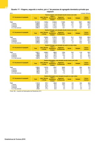 5858585858
Estatísticas do Turismo 2010
2010 Unidade: Milhares
Total 15 372,9 7 476,3 6 025,9 1 155,9 23,5 185,7 505,5
1 pessoa 3 343,5 1 172,7 1 131,5 800,1 6,0 62,6 170,6
2 pessoas 4 926,4 2 499,4 1 902,3 205,3 14,4 39,9 265,2
3 pessoas 3 411,8 1 524,3 1 718,4 97,7 1,4 26,6 43,4
4 ou mais pessoas 3 691,2 2 279,9 1 273,8 52,7 1,7 56,7 26,4
Total 13 764,4 6 444,5 5 747,2 913,1 21,3 155,9 482,4
1 pessoa 2 773,7 951,0 1 017,4 599,7 6,0 44,4 155,1
2 pessoas 4 414,0 2 126,3 1 809,5 176,3 12,1 31,1 258,7
3 pessoas 3 204,9 1 348,6 1 690,5 95,7 1,4 26,6 42,2
4 ou mais pessoas 3 371,8 2 018,6 1 229,9 41,4 1,7 53,8 26,4
Total 3 827,1 2 640,3 859,4 179,6 13,0 11,9 122,7
1 pessoa 748,0 374,3 189,8 130,7 4,2 5,4 43,7
2 pessoas 1 239,0 807,8 304,0 44,9 7,6 6,5 68,2
3 pessoas 812,3 586,2 212,5 3,2 0,5 0,0 10,0
4 ou mais pessoas 1 027,8 872,0 153,2 0,8 0,8 0,0 0,9
Total 1 608,5 1 031,8 278,7 242,8 2,3 29,8 23,1
1 pessoa 569,8 221,6 114,1 200,4 0,0 18,2 15,5
2 pessoas 512,4 373,1 92,8 29,0 2,3 8,8 6,4
3 pessoas 207,0 175,8 28,0 2,0 0,0 0,0 1,2
4 ou mais pessoas 319,4 261,3 43,9 11,4 0,0 2,8 0,0
Total 1 141,9 737,1 240,8 123,0 2,3 18,2 20,5
1 pessoa 374,8 152,1 92,4 105,4 0,0 12,1 12,8
2 pessoas 384,6 267,6 84,6 17,6 2,3 6,1 6,4
3 pessoas 166,1 140,1 24,8 0,0 0,0 0,0 1,2
4 ou mais pessoas 216,3 177,3 39,0 0,0 0,0 0,0 0,0
Fonte: INE – Inquérito às Deslocações dos Residentes 2010
N.º de pessoas do agregado
Destino Estrangeiro com duração de quatro ou mais noites
N.º de pessoas do agregado
Destino Portugal, com duração de quatro ou mais noites
Destino Estrangeiro, com duração de pelo menos uma noite
N.º de pessoas do agregado
Total
Lazer, Recreio
e Férias
Visita a
Familiares e
Amigos
Negócios/
Profissionais
N.º de pessoas do agregado
Total de viagens, com duração de pelo menos uma noite
Destino Portugal, com duração de pelo menos uma noite
N.º de pessoas do agregado
Saúde Religião
Total
Lazer, Recreio
e Férias
Visita a
Familiares e
Amigos
Quadro 11 - Viagens, segundo o motivo, por n.º de pessoas do agregado doméstico privado que
viajaram
Negócios/
Profissionais
Saúde Religião
Outros
motivos
Negócios/
Profissionais
Outros
motivos
Total
Lazer, Recreio
e Férias
Visita a
Familiares e
Amigos
Saúde Religião
Outros
motivos
Total
Lazer, Recreio
e Férias
Visita a
Familiares e
Amigos
Negócios/
Profissionais
Saúde Religião
Outros
motivos
Saúde Religião
Outros
motivos
Total
Lazer, Recreio
e Férias
Visita a
Familiares e
Amigos
Negócios/
Profissionais
Quadro 11 - Viagens, segundo o motivo, por n.º de
pessoas do agregado doméstico privado que viajaram
 