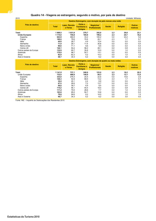6060606060
Estatísticas do Turismo 2010
2010 Unidade: Milhares
Total: 1 608,5 1 031,8 278,7 242,8 2,3 29,8 23,1
União Europeia 1 174,0 745,8 185,9 199,2 2,3 24,7 16,2
Espanha 643,9 482,8 33,2 100,2 0,0 22,2 5,6
França 180,0 79,6 70,6 20,1 2,3 1,7 5,7
Itália 44,0 28,7 4,9 10,4 0,0 0,0 0,0
Alemanha 71,4 29,1 11,4 30,8 0,0 0,0 0,0
Reino Unido 90,6 71,1 9,6 9,5 0,0 0,0 0,4
Outros UE 144,1 54,4 56,2 28,1 0,0 0,8 4,5
Outros países da Europa 132,9 90,7 30,8 10,0 0,0 1,0 0,5
Américas 170,0 98,7 52,7 13,1 0,0 0,0 5,5
África 82,9 62,3 4,2 14,3 0,0 1,0 1,0
Ásia e Oceania 48,7 34,3 5,2 6,2 0,0 3,0 0,0
Total: 1 141,9 737,1 240,8 123,0 2,3 18,2 20,5
União Europeia 732,0 468,8 149,9 84,3 2,3 13,1 13,5
Espanha 333,0 276,4 20,4 22,6 0,0 10,6 2,9
França 146,3 54,9 68,6 13,2 2,3 1,7 5,7
Itália 34,4 25,1 2,4 6,9 0,0 0,0 0,0
Alemanha 47,5 26,6 7,2 13,7 0,0 0,0 0,0
Reino Unido 56,6 39,7 6,9 9,5 0,0 0,0 0,4
Outros UE 114,2 46,1 44,4 18,4 0,0 0,8 4,5
Outros países da Europa 117,4 79,5 28,8 7,7 0,0 1,0 0,5
Américas 163,9 95,0 52,7 10,8 0,0 0,0 5,5
África 79,8 59,6 4,2 14,0 0,0 1,0 1,0
Ásia e Oceania 48,7 34,3 5,2 6,2 0,0 3,0 0,0
Fonte: INE – Inquérito às Deslocações dos Residentes 2010
País de destino
Destino Estrangeiro, com duração de quatro ou mais noites
Total
Lazer, Recreio
e Férias
Visita a
Familiares e
Amigos
Negócios/
Profissionais
Saúde Religião
Outros
motivos
Destino Estrangeiro, com duração de pelo menos uma noite
Quadro 14 - Viagens ao estrangeiro, segundo o motivo, por país de destino
País de destino
Total
Lazer, Recreio
e Férias
Visita a
Familiares e
Amigos
Negócios/
Profissionais
Saúde Religião
Outros
motivos
Quadro 14 - Viagens, segundo o motivo, por país de
destino
 