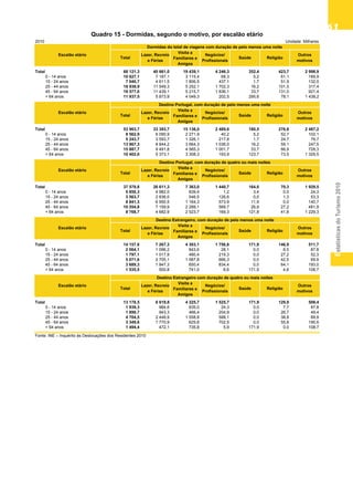 EstatísticasdoTurismo2010
6161616161
2010 Unidade: Milhares
Total 68 121,3 40 661,0 19 439,1 4 246,3 352,4 423,7 2 998,9
0 - 14 anos 10 627,1 7 187,1 3 115,4 68,3 5,2 61,1 189,9
15 - 24 anos 7 040,7 4 611,5 1 806,5 437,1 1,7 51,9 132,0
25 - 44 anos 18 938,9 11 549,3 5 252,1 1 702,3 16,2 101,5 317,4
45 - 64 anos 19 577,0 11 439,1 5 215,7 1 836,1 33,7 131,0 921,4
+ 64 anos 11 937,5 5 873,9 4 049,3 202,5 295,6 78,1 1 438,2
Total 53 963,7 33 393,7 15 136,0 2 489,6 180,5 276,8 2 487,2
0 - 14 anos 8 562,9 6 090,9 2 271,9 40,2 5,2 52,7 102,1
15 - 24 anos 5 243,7 3 593,7 1 326,1 217,8 1,7 24,7 79,7
25 - 44 anos 13 867,3 8 844,2 3 664,3 1 036,0 16,2 59,1 247,5
45 - 64 anos 15 887,7 9 491,8 4 565,3 1 001,7 33,7 66,9 728,3
+ 64 anos 10 402,0 5 373,1 3 308,3 193,9 123,7 73,5 1 329,5
Total 37 578,8 26 611,3 7 363,0 1 440,7 164,0 70,3 1 929,5
0 - 14 anos 5 850,3 4 982,0 839,4 1,2 3,4 0,0 24,3
15 - 24 anos 3 563,7 2 836,0 546,5 126,6 0,0 1,3 53,3
25 - 44 anos 8 841,3 6 950,5 1 164,3 573,9 11,9 0,0 140,7
45 - 64 anos 10 554,8 7 159,9 2 289,1 569,7 26,9 27,2 481,9
+ 64 anos 8 768,7 4 682,9 2 523,7 169,3 121,8 41,8 1 229,3
Total 14 157,6 7 267,3 4 303,1 1 756,8 171,9 146,9 511,7
0 - 14 anos 2 064,1 1 096,2 843,6 28,1 0,0 8,5 87,8
15 - 24 anos 1 797,1 1 017,9 480,4 219,3 0,0 27,2 52,3
25 - 44 anos 5 071,6 2 705,1 1 587,8 666,3 0,0 42,5 69,9
45 - 64 anos 3 689,3 1 947,3 650,4 834,4 0,0 64,1 193,0
+ 64 anos 1 535,5 500,8 741,0 8,6 171,9 4,6 108,7
Total 13 178,5 6 619,8 4 225,7 1 525,7 171,9 129,0 506,4
0 - 14 anos 1 939,3 984,6 835,0 24,3 0,0 7,7 87,8
15 - 24 anos 1 690,7 943,3 466,4 204,9 0,0 26,7 49,4
25 - 44 anos 4 704,5 2 448,9 1 558,8 588,1 0,0 38,8 69,9
45 - 64 anos 3 349,6 1 770,9 629,8 702,5 0,0 55,8 190,6
+ 64 anos 1 494,4 472,1 735,8 5,9 171,9 0,0 108,7
Fonte: INE – Inquérito às Deslocações dos Residentes 2010
Escalão etário
Destino Portugal, com duração de quatro ou mais noites
Escalão etário
Destino Portugal, com duração de pelo menos uma noite
Saúde Religião
Outros
motivos
Negócios/
Profissionais
Escalão etário
Destino Estrangeiro com duração de quatro ou mais noites
Destino Estrangeiro, com duração de pelo menos uma noite
Escalão etário
Total
Lazer, Recreio
e Férias
Visita a
Familiares e
Amigos
Negócios/
Profissionais
Saúde ReligiãoTotal
Lazer, Recreio
e Férias
Visita a
Familiares e
Amigos
Negócios/
Profissionais
Outros
motivos
Saúde Religião
Outros
motivos
Saúde Religião
Total
Lazer, Recreio
e Férias
Visita a
Familiares e
Amigos
Total
Lazer, Recreio
e Férias
Visita a
Familiares e
Amigos
Quadro 15 - Dormidas, segundo o motivo, por escalão etário
Negócios/
Profissionais
Saúde Religião
Outros
motivos
Negócios/
Profissionais
Outros
motivos
Total
Lazer, Recreio
e Férias
Visita a
Familiares e
Amigos
Dormidas do total de viagens com duração de pelo menos uma noite
Escalão etário
Quadro 15 - Dormidas, segundo o motivo, por escalão
etário
 