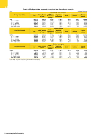 6262626262
Estatísticas do Turismo 2010
2010 Unidade: Milhares
Total 68 121,3 40 661,0 19 439,1 4 246,3 352,4 423,7 2 998,9
De 1 a 3 noites 17 363,9 7 429,8 7 850,4 1 279,9 16,5 224,3 563,0
De 4 a 7 noites 15 671,9 10 654,1 3 417,6 1 084,1 47,0 148,4 320,6
De 8 a 14 noites 16 294,7 12 561,2 2 770,3 485,8 21,0 15,7 440,8
De 15 a 28 noites 9 581,4 5 918,4 2 757,4 633,2 6,3 35,2 230,8
Mais de 28 noites 9 209,4 4 097,5 2 643,3 763,3 261,6 0,0 1 443,6
TOTAL 53 963,7 33 393,7 15 136,0 2 489,6 180,5 276,8 2 487,2
De 1 a 3 noites 16 384,8 6 782,3 7 773,0 1 048,8 16,5 206,5 557,7
De 4 a 7 noites 12 220,2 8 140,2 3 012,1 678,0 47,0 54,6 288,2
De 8 a 14 noites 13 123,4 10 326,9 2 124,6 283,7 21,0 15,7 351,6
De 15 a 28 noites 6 608,6 4 727,8 1 299,5 344,2 6,3 0,0 230,8
Mais de 28 noites 5 626,6 3 416,4 926,8 134,8 89,8 0,0 1 058,8
TOTAL 14 157,6 7 267,3 4 303,1 1 756,8 171,9 146,9 511,7
De 1 a 3 noites 979,1 647,5 77,4 231,1 0,0 17,8 5,3
De 4 a 7 noites 3 451,7 2 513,9 405,6 406,1 0,0 93,8 32,3
De 8 a 14 noites 3 171,3 2 234,3 645,7 202,1 0,0 0,0 89,2
De 15 a 28 noites 2 972,7 1 190,6 1 457,9 289,0 0,0 35,2 0,0
Mais de 28 noites 3 582,8 681,1 1 716,6 628,5 171,9 0,0 384,8
Fonte: INE – Inquérito às Deslocações dos Residentes 2010
Total
Lazer, Recreio
e Férias
Visita a
Familiares e
Amigos
Negócios/
Profissionais
Saúde
Destino Portugal
Dormidas do total de viagens
Total
Lazer, Recreio
e Férias
Visita a
Familiares e
Amigos
Negócios/
Profissionais
Outros
motivos
Religião
Outros
motivos
Quadro 16 - Dormidas, segundo o motivo, por duração da estadia
Saúde Religião
Outros
motivos
Total
Lazer, Recreio
e Férias
Visita a
Familiares e
Amigos
Negócios/
Profissionais
Saúde Religião
Duração da estadia
Duração da estadia
Duração da estadia
Destino Estrangeiro
Quadro 16 - Dormidas, segundo o motivo, por duração
da estadia
 