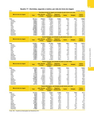 EstatísticasdoTurismo2010
6363636363
2010 Unidade: Milhares
Total 68 121,3 40 661,0 19 439,1 4 246,3 352,4 423,7 2 998,9
Janeiro 2 527,7 796,5 1 080,7 419,4 6,0 7,9 217,2
Fevereiro 2 882,4 1 234,1 1 169,0 225,2 2,7 15,1 236,2
Março 2 603,2 1 246,7 883,8 334,1 6,8 19,7 112,2
Abril 3 770,4 1 900,6 1 287,1 377,4 3,3 50,4 151,6
Maio 2 664,3 1 379,7 819,9 212,5 89,8 25,9 136,5
Junho 6 062,5 3 496,8 1 968,6 371,1 3,4 45,7 176,9
Julho 10 868,5 8 178,2 2 054,3 386,0 9,5 38,3 202,2
Agosto 20 169,6 16 104,5 3 293,4 375,4 22,9 39,2 334,3
Setembro 4 282,8 2 604,6 1 022,3 312,6 17,1 38,9 287,3
Outubro 2 985,4 1 099,4 1 178,5 334,6 5,7 49,3 317,9
Novembro 2 797,8 668,0 1 050,9 427,1 178,9 23,6 449,4
Dezembro 6 506,5 1 952,0 3 630,6 470,9 6,3 69,5 377,2
Total 53 963,7 33 393,7 15 136,0 2 489,6 180,5 276,8 2 487,2
Janeiro 1 852,8 594,8 817,5 209,3 6,0 7,9 217,2
Fevereiro 2 329,8 780,8 1 120,1 185,2 2,7 11,6 229,5
Março 1 870,8 823,7 762,6 171,2 6,8 1,0 105,5
Abril 2 721,1 1 365,3 1 025,1 132,5 3,3 48,6 146,3
Maio 2 200,1 1 088,7 743,1 127,4 89,8 17,4 133,8
Junho 3 958,8 2 547,9 1 066,4 164,9 3,4 36,5 139,9
Julho 9 275,4 7 118,5 1 729,2 285,0 9,5 32,2 101,1
Agosto 17 458,8 14 301,7 2 467,1 302,7 22,9 30,2 334,3
Setembro 3 393,0 2 106,0 898,9 248,2 17,1 11,9 110,9
Outubro 2 306,2 794,7 975,8 211,2 5,7 28,6 290,2
Novembro 1 829,7 478,8 734,5 242,7 7,0 23,6 343,0
Dezembro 4 767,1 1 392,8 2 795,6 209,3 6,3 27,4 335,6
Total 37 578,8 26 611,3 7 363,0 1 440,7 164,0 70,3 1 929,5
Janeiro 593,2 141,3 167,6 116,9 3,7 0,0 163,8
Fevereiro 980,1 262,6 449,1 61,8 2,4 8,7 195,4
Março 782,2 384,5 252,7 73,8 2,9 0,0 68,4
Abril 1 197,4 707,1 298,6 47,7 2,5 16,5 125,1
Maio 1 170,9 613,1 292,1 57,2 89,8 10,2 108,5
Junho 2 513,2 1 868,6 468,3 80,9 3,4 2,6 89,6
Julho 7 868,0 6 342,6 1 216,4 226,3 5,6 19,9 57,1
Agosto 15 823,2 13 383,0 1 863,6 267,4 22,9 4,2 282,0
Setembro 2 175,8 1 542,4 385,8 168,2 16,9 8,3 54,2
Outubro 1 122,2 401,8 343,5 107,6 5,3 0,0 264,0
Novembro 774,7 199,0 173,6 123,5 5,9 0,0 272,5
Dezembro 2 577,9 765,2 1 451,6 109,4 2,8 0,0 248,8
Total 14 157,6 7 267,3 4 303,1 1 756,8 171,9 146,9 511,7
Janeiro 674,9 201,6 263,1 210,2 0,0 0,0 0,0
Fevereiro 552,6 453,3 49,0 40,1 0,0 3,5 6,8
Março 732,4 423,0 121,1 162,9 0,0 18,7 6,7
Abril 1 049,3 535,3 262,0 244,9 0,0 1,8 5,3
Maio 464,2 291,1 76,8 85,1 0,0 8,6 2,7
Junho 2 103,7 948,9 902,2 206,2 0,0 9,3 37,0
Julho 1 593,1 1 059,7 325,0 101,0 0,0 6,1 101,1
Agosto 2 710,8 1 802,8 826,2 72,7 0,0 9,0 0,0
Setembro 889,8 498,5 123,4 64,4 0,0 27,1 176,4
Outubro 679,2 304,7 202,7 123,3 0,0 20,7 27,8
Novembro 968,2 189,1 316,4 184,4 171,9 0,0 106,4
Dezembro 1 739,5 559,2 835,0 261,6 0,0 42,1 41,6
Fonte: INE – Inquérito às Deslocações dos Residentes 2010
Mês de início da viagem
Mês de início da viagem
Mês de início da viagem
Saúde
Destino Portugal, com duração de quatro ou mais noites
Total
Lazer, Recreio
e Férias
Visita a
Familiares e
Amigos
Negócios/
Profissionais
ReligiãoTotal
Lazer, Recreio
e Férias
Visita a
Familiares e
Amigos
Negócios/
Profissionais
Religião
Outros
motivos
Total
Lazer, Recreio
e Férias
Visita a
Familiares e
Amigos
Negócios/
Profissionais
Saúde
Outros
motivos
Dormidas do total de viagens com duração de pelo menos uma noite
Destino Estrangeiro, com duração de pelo menos uma noite
Religião
Religião
Outros
motivos
Saúde
Destino Portugal, com duração de pelo menos uma noite
Quadro 17 - Dormidas, segundo o motivo, por mês de início da viagem
Mês de início da viagem
Total
Lazer, Recreio
e Férias
Visita a
Familiares e
Amigos
Negócios/
Profissionais
Saúde
Outros
motivos
Quadro 17 - Dormidas, segundo o motivo, por mês de
inicio da viagem
 
