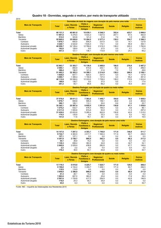6464646464
Estatísticas do Turismo 2010
2010 Unidade: Milhares
Total 68 121,3 40 661,0 19 439,1 4 246,3 352,4 423,7 2 998,9
Aéreo 11 807,8 5 278,5 4 033,3 1 637,5 207,1 67,5 583,9
Marítimo 513,5 323,6 121,2 31,6 7,0 1,5 28,6
Terrestre: 55 800,0 35 058,9 15 284,5 2 577,2 138,3 354,7 2 386,3
Comboio 1 870,7 655,9 835,5 237,4 0,0 14,1 127,8
Autocarro 4 220,1 2 024,6 1 534,4 172,1 0,0 95,9 393,1
Automóvel privado 49 058,7 32 128,4 12 769,6 2 019,3 138,3 220,3 1 782,8
Automóvel alugado 193,0 128,9 9,0 37,5 0,0 0,1 17,4
Outro 457,5 121,1 136,1 110,9 0,0 24,3 65,2
Total 53 963,7 33 393,7 15 136,0 2 489,6 180,5 276,8 2 487,2
Aéreo 2 085,1 894,9 615,6 243,1 35,2 6,8 289,5
Marítimo 386,4 196,5 121,2 31,6 7,0 1,5 28,6
Terrestre: 51 492,2 32 302,3 14 399,1 2 214,9 138,3 268,5 2 169,1
Comboio 1 826,6 627,1 820,3 237,4 0,0 14,1 127,8
Autocarro 3 080,7 1 366,4 1 150,9 137,4 0,0 65,2 361,0
Automóvel privado 46 112,8 30 099,0 12 333,0 1 736,5 138,3 172,6 1 633,4
Automóvel alugado 190,8 126,7 9,0 37,5 0,0 0,1 17,4
Outro 281,2 83,1 85,9 66,2 0,0 16,5 29,5
Total 37 578,8 26 611,3 7 363,0 1 440,7 164,0 70,3 1 929,5
Aéreo 1 876,7 828,8 595,4 159,1 26,8 2,6 263,8
Marítimo 360,1 185,1 112,1 30,0 6,6 0,6 25,7
Terrestre: 35 342,1 25 597,4 6 655,5 1 251,6 130,6 67,1 1 639,9
Comboio 1 275,2 532,7 476,4 165,4 0,0 4,6 96,1
Autocarro 2 311,5 1 093,6 815,6 93,9 0,0 11,3 297,0
Automóvel privado 31 430,0 23 833,6 5 285,4 922,9 130,6 42,6 1 215,0
Automóvel alugado 174,5 125,9 0,0 33,3 0,0 0,0 15,2
Outro 151,0 11,6 78,1 36,1 0,0 8,7 16,5
Total 14 157,6 7 267,3 4 303,1 1 756,8 171,9 146,9 511,7
Aéreo 9 722,7 4 383,5 3 417,7 1 394,4 171,9 60,7 294,5
Marítimo 127,1 127,1 0,0 0,0 0,0 0,0 0,0
Terrestre: 4 307,8 2 756,7 885,5 362,3 0,0 86,2 217,2
Comboio 44,1 28,9 15,2 0,0 0,0 0,0 0,0
Autocarro 1 139,3 658,2 383,5 34,8 0,0 30,7 32,1
Automóvel privado 2 945,9 2 029,4 436,6 282,8 0,0 47,7 149,4
Automóvel alugado 2,2 2,2 0,0 0,0 0,0 0,0 0,0
Outro 176,4 38,0 50,1 44,8 0,0 7,8 35,7
Total 13 178,5 6 619,8 4 225,7 1 525,7 171,9 129,0 506,4
Aéreo 9 199,8 4 104,0 3 359,7 1 209,1 171,9 60,7 294,5
Marítimo 118,9 118,9 0,0 0,0 0,0 0,0 0,0
Terrestre: 3 859,8 2 396,9 866,0 316,6 0,0 68,4 211,9
Comboio 41,3 26,1 15,2 0,0 0,0 0,0 0,0
Autocarro 1 063,9 607,5 383,5 25,8 0,0 17,8 29,3
Automóvel privado 2 591,6 1 729,8 417,2 254,9 0,0 42,8 146,9
Automóvel alugado 118,0 24,3 50,1 35,9 0,0 7,8 0,0
Outro 45,0 9,3 0,0 0,0 0,0 0,0 35,7
Fonte: INE – Inquérito às Deslocações dos Residentes 2010
Meio de Transporte
Dormidas do total de viagens com duração de pelo menos uma noite
Negócios/
Profissionais
Outros
motivos
Total
Lazer, Recreio
e Férias
Visita a
Familiares e
Amigos
Saúde
Lazer, Recreio
e Férias
Visita a
Familiares e
Amigos
Religião
Outros
motivos
Quadro 18 - Dormidas, segundo o motivo, por meio de transporte utilizado
Meio de Transporte
Religião
Destino Estrangeiro com duração de quatro ou mais noites
Destino Estrangeiro, com duração de pelo menos uma noite
Meio de Transporte
Meio de Transporte
Destino Portugal, com duração de quatro ou mais noites
Destino Portugal, com duração de pelo menos uma noite
Total
Negócios/
Profissionais
Saúde Religião
Outros
motivos
Negócios/
Profissionais
Saúde
Meio de Transporte
Total
Lazer, Recreio
e Férias
Visita a
Familiares e
Amigos
Outros
motivos
Saúde Religião
Outros
motivos
Total
Lazer, Recreio
e Férias
Saúde Religião
Visita a
Familiares e
Amigos
Negócios/
Profissionais
Total
Lazer, Recreio
e Férias
Visita a
Familiares e
Amigos
Negócios/
Profissionais
Quadro 18 - Dormidas, segundo o motivo, por meio
de transporte utilizado
 