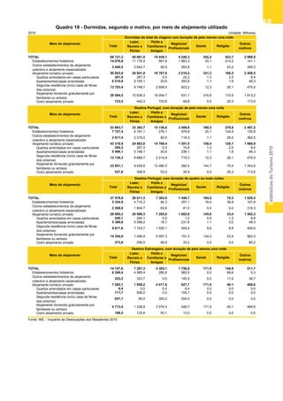 EstatísticasdoTurismo2010
6565656565
2010 Unidade: Milhares
TOTAL 68 121,3 40 661,0 19 439,1 4 246,3 352,4 423,7 2 998,9
Estabelecimentos hoteleiros 14 076,8 11 176,5 561,6 1 963,3 20,1 214,2 141,1
Outros estabelecimentos de alojamento
colectivo e alojamento especializado
3 440,5 2 642,7 90,5 263,8 1,1 43,2 399,3
Alojamento turístico privado: 50 603,9 26 841,8 18 787,0 2 019,2 331,3 166,2 2 458,5
Quartos arrendados em casas particulares 301,8 267,3 0,0 22,2 1,3 2,5 8,4
Apartamentos/casas arrendadas 6 210,8 5 745,1 20,6 393,8 1,1 1,9 48,3
Segunda residência (inclui casa de férias
dos próprios)
13 793,4 9 748,7 2 608,0 923,2 12,3 26,1 475,0
Alojamento fornecido gratuitamente por
familiares ou amigos
29 564,5 10 638,3 16 054,7 631,1 316,6 110,5 1 813,2
Outro alojamento privado 733,5 442,3 103,6 48,8 0,0 25,3 113,6
TOTAL 53 963,7 33 393,7 15 136,0 2 489,6 180,5 276,8 2 487,2
Estabelecimentos hoteleiros 7 727,4 6 191,1 276,1 979,8 20,1 124,6 135,8
Outros estabelecimentos de alojamento
colectivo e alojamento especializado
2 917,4 2 319,0 90,5 118,3 1,1 26,0 362,5
Alojamento turístico privado: 43 318,9 24 883,6 14 769,4 1 391,5 159,4 126,1 1 988,9
Quartos arrendados em casas particulares 295,3 267,3 0,0 15,8 1,3 2,5 8,4
Apartamentos/casas arrendadas 5 499,1 5 189,1 20,6 238,1 1,1 1,9 48,3
Segunda residência (inclui casa de férias
dos próprios)
13 136,3 9 688,7 2 214,9 719,3 12,3 26,1 475,0
Alojamento fornecido gratuitamente por
familiares ou amigos
23 851,1 9 429,6 12 480,5 382,4 144,7 70,4 1 343,6
Outro alojamento privado 537,0 308,9 53,5 35,9 0,0 25,3 113,6
TOTAL 37 578,8 26 611,3 7 363,0 1 440,7 164,0 70,3 1 929,5
Estabelecimentos hoteleiros 5 324,9 4 710,3 94,3 357,1 18,4 36,9 107,8
Outros estabelecimentos de alojamento
colectivo e alojamento especializado
2 268,6 1 804,7 63,6 81,0 0,0 0,0 319,3
Alojamento turístico privado: 29 985,3 20 096,3 7 205,0 1 002,6 145,6 33,4 1 502,3
Quartos arrendados em casas particulares 250,1 240,1 0,0 1,2 0,9 1,2 6,8
Apartamentos/casas arrendadas 5 388,8 5 089,2 18,7 231,6 1,1 0,0 48,3
Segunda residência (inclui casa de férias
dos próprios)
9 617,6 7 103,7 1 550,1 545,4 9,6 8,8 400,0
Alojamento fornecido gratuitamente por
familiares ou amigos
14 354,9 7 456,9 5 587,3 191,3 134,0 23,4 962,0
Outro alojamento privado 373,8 206,5 48,9 33,2 0,0 0,0 85,2
TOTAL 14 157,6 7 267,3 4 303,1 1 756,8 171,9 146,9 511,7
Estabelecimentos hoteleiros 6 349,4 4 985,4 285,6 983,5 0,0 89,6 5,3
Outros estabelecimentos de alojamento
colectivo e alojamento especializado
523,2 323,7 0,0 145,5 0,0 17,2 36,7
Alojamento turístico privado: 7 285,1 1 958,2 4 017,6 627,7 171,9 40,1 469,6
Quartos arrendados em casas particulares 6,4 0,0 0,0 6,4 0,0 0,0 0,0
Apartamentos/casas arrendadas 711,7 556,0 0,0 155,7 0,0 0,0 0,0
Segunda residência (inclui casa de férias
dos próprios)
657,1 60,0 393,2 204,0 0,0 0,0 0,0
Alojamento fornecido gratuitamente por
familiares ou amigos
5 713,4 1 208,8 3 574,3 248,7 171,9 40,1 469,6
Outro alojamento privado 196,5 133,4 50,1 13,0 0,0 0,0 0,0
Fonte: INE – Inquérito às Deslocações dos Residentes 2010
Outros
motivos
Outros
motivos
Dormidas do total de viagens com duração de pelo menos uma noite
Quadro 19 - Dormidas, segundo o motivo, por meio de alojamento utilizado
Meio de alojamento
Total
Lazer,
Recreio e
Férias
Visita a
Familiares e
Amigos
Negócios/
Profissionais
Saúde Religião
Meio de alojamento
Outros
motivos
Saúde
Destino Portugal, com duração de pelo menos uma noite
Total
Lazer,
Recreio e
Férias
Visita a
Familiares e
Amigos
Negócios/
Profissionais
Saúde Religião
Meio de alojamento
Meio de alojamento
Saúde
Destino Portugal, com duração de quatro ou mais noites
Total
Lazer,
Recreio e
Férias
Visita a
Familiares e
Amigos
Negócios/
Profissionais
Religião
Destino Estrangeiro, com duração de pelo menos uma noite
Outros
motivos
Total
Lazer,
Recreio e
Férias
Visita a
Familiares e
Amigos
Negócios/
Profissionais
Religião
Quadro 19 - Dormidas, segundo o motivo, por meio
de alojamento utilizado
 
