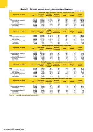6666666666
Estatísticas do Turismo 2010
2010 Unidade: Milhares
Total 68 121,3 40 661,0 19 439,1 4 246,3 352,4 423,7 2 998,9
Directamente/Sem Marcação: 61 341,5 35 800,5 18 778,3 3 422,6 166,1 356,8 2 817,2
Directamente 20 277,5 13 689,9 3 871,8 1 894,4 28,1 143,2 650,0
Sem marcação 41 064,0 22 110,5 14 906,5 1 528,2 138,1 213,6 2 167,2
Recurso Agência Viagens/OT: 6 779,8 4 860,5 660,8 823,8 186,3 66,9 181,6
Parcialmente 4 708,6 3 317,3 528,5 523,9 186,3 29,7 122,8
Tudo Incluído 2 071,2 1 543,2 132,3 299,8 0,0 37,1 58,8
Total 53 963,7 33 393,7 15 136,0 2 489,6 180,5 276,8 2 487,2
Directamente/Sem Marcação: 51 884,2 31 855,9 15 060,5 2 207,1 166,1 253,8 2 340,8
Directamente 12 906,9 10 420,8 1 089,5 905,2 28,1 84,7 378,7
Sem marcação 38 977,3 21 435,0 13 970,9 1 301,9 138,1 169,2 1 962,1
Recurso Agência Viagens/OT: 2 079,5 1 537,8 75,5 282,4 14,4 23,0 146,4
Parcialmente 1 747,1 1 300,7 73,7 232,6 14,4 9,4 116,2
Tudo Incluído 332,5 237,1 1,8 49,8 0,0 13,6 30,2
Total 37 578,8 26 611,3 7 363,0 1 440,7 164,0 70,3 1 929,5
Directamente/Sem Marcação: 35 982,3 25 331,4 7 293,5 1 337,9 152,7 69,2 1 797,7
Directamente 10 800,4 9 018,4 840,9 570,2 22,1 41,1 307,6
Sem marcação 25 182,0 16 313,0 6 452,6 767,6 130,6 28,1 1 490,1
Recurso Agência Viagens/OT: 1 596,5 1 279,9 69,4 102,9 11,4 1,1 131,8
Parcialmente 1 348,1 1 086,7 67,6 79,4 11,4 1,1 101,9
Tudo Incluído 248,4 193,3 1,8 23,4 0,0 0,0 29,9
Total 14 157,6 7 267,3 4 303,1 1 756,8 171,9 146,9 511,7
Directamente/Sem Marcação: 9 457,3 3 944,6 3 717,8 1 215,4 0,0 103,0 476,5
Directamente 7 370,5 3 269,1 2 782,3 989,2 0,0 58,5 271,4
Sem marcação 2 086,8 675,5 935,6 226,2 0,0 44,5 205,1
Recurso Agência Viagens/OT: 4 700,3 3 322,7 585,3 541,3 171,9 43,9 35,2
Parcialmente 2 961,5 2 016,6 454,9 291,3 171,9 20,3 6,6
Tudo Incluído 1 738,8 1 306,1 130,5 250,0 0,0 23,5 28,7
Total 13 178,5 6 619,8 4 225,7 1 525,7 171,9 129,0 506,4
Directamente/Sem Marcação: 8 768,5 3 450,8 3 647,2 1 100,1 0,0 94,0 476,5
Directamente 6 806,9 2 843,4 2 737,6 900,0 0,0 54,4 271,4
Sem marcação 1 961,6 607,4 909,6 200,0 0,0 39,5 205,1
Recurso Agência Viagens/OT: 4 410,0 3 169,0 578,5 425,6 171,9 35,1 29,9
Parcialmente 2 789,5 1 913,8 448,0 241,2 171,9 13,3 1,3
Tudo Incluído 1 620,6 1 255,2 130,5 184,4 0,0 21,8 28,7
Fonte: INE – Inquérito às Deslocações dos Residentes 2010
Quadro 20 - Dormidas, segundo o motivo, por organização da viagem
Organização da viagem
Negócios/
Profissionais
Saúde Religião
Outros
motivos
Dormidas do total de viagens com duração de pelo menos uma noite
Negócios/
Profissionais
Outros
motivos
Total
Organização da viagem
Religião
Lazer, Recreio
e Férias
Visita a
Familiares e
Amigos
Lazer, Recreio
e Férias
Visita a
Familiares e
Amigos
Saúde
Organização da viagem
Organização da viagem
Saúde Religião
Negócios/
Profissionais
Negócios/
Profissionais
Saúde Religião
Destino Estrangeiro com duração de quatro ou mais noites
Destino Estrangeiro, com duração de pelo menos uma noite
Total
Lazer, Recreio
e Férias
Visita a
Familiares e
Amigos
Outros
motivos
Outros
motivos
Destino Portugal, com duração de pelo menos uma noite
Total
Outros
motivos
Total
Organização da viagem
Total
Lazer, Recreio
e Férias
Destino Portugal, com duração de quatro ou mais noites
Negócios/
Profissionais
Saúde Religião
Visita a
Familiares e
Amigos
Lazer, Recreio
e Férias
Visita a
Familiares e
Amigos
Quadro 20 - Dormidas, segundo o motivo, por
organização da viagem
 