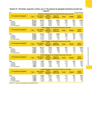 EstatísticasdoTurismo2010
6767676767
2010 Unidade: Milhares
Total 68 121,3 40 661,0 19 439,1 4 246,3 352,4 423,7 2 998,9
1 pessoa 15 424,0 6 175,0 4 695,0 3 053,6 38,0 188,3 1 274,1
2 pessoas 23 217,5 13 780,4 6 690,6 905,5 302,3 118,8 1 419,8
3 pessoas 12 249,2 7 637,0 4 097,2 198,5 6,1 38,6 271,7
4 ou mais pessoas 17 230,7 13 068,6 3 956,3 88,7 6,0 77,9 33,2
Total 53 963,7 33 393,7 15 136,0 2 489,6 180,5 276,8 2 487,2
1 pessoa 10 706,5 4 655,8 3 333,3 1 549,2 38,0 94,8 1 035,4
2 pessoas 18 498,5 11 113,8 5 261,5 671,1 130,4 68,3 1 253,3
3 pessoas 10 554,9 6 343,1 3 805,3 196,4 6,1 38,6 165,3
4 ou mais pessoas 14 203,8 11 281,0 2 735,8 72,7 6,0 75,1 33,2
Total 37 578,8 26 611,3 7 363,0 1 440,7 164,0 70,3 1 929,5
1 pessoa 7 509,6 3 654,3 2 028,8 888,0 35,4 39,8 863,4
2 pessoas 13 097,6 8 779,2 2 751,9 468,8 122,2 30,6 944,9
3 pessoas 6 865,5 5 038,3 1 627,7 79,8 3,2 0,0 116,5
4 ou mais pessoas 10 106,1 9 139,6 954,6 4,2 3,3 0,0 4,6
Total 14 157,6 7 267,3 4 303,1 1 756,8 171,9 146,9 511,7
1 pessoa 4 717,4 1 519,2 1 361,6 1 504,4 0,0 93,5 238,7
2 pessoas 4 719,0 2 666,6 1 429,1 234,4 171,9 50,5 166,5
3 pessoas 1 694,3 1 293,9 291,9 2,0 0,0 0,0 106,4
4 ou mais pessoas 3 026,9 1 787,6 1 220,5 15,9 0,0 2,8 0,0
Total 13 178,5 6 619,8 4 225,7 1 525,7 171,9 129,0 506,4
1 pessoa 4 348,3 1 398,0 1 314,1 1 319,5 0,0 83,3 233,4
2 pessoas 4 450,2 2 447,8 1 412,1 206,2 171,9 45,7 166,5
3 pessoas 1 609,8 1 214,6 288,8 0,0 0,0 0,0 106,4
4 ou mais pessoas 2 770,2 1 559,4 1 210,8 0,0 0,0 0,0 0,0
Fonte: INE – Inquérito às Deslocações dos Residentes 2010
Outros
motivos
Total
Lazer, Recreio
e Férias
Visita a
Familiares e
Amigos
Negócios/
Profissionais
Destino Estrangeiro com duração de quatro ou mais noites
Destino Estrangeiro, com duração de pelo menos uma noite
N.º de pessoas do agregado
N.º de pessoas do agregado
N.º de pessoas do agregado
Religião
Outros
motivos
Total
Lazer, Recreio
e Férias
Visita a
Familiares e
Amigos
Negócios/
Profissionais
Saúde Religião
Outros
motivos
Saúde Religião
Total
Lazer, Recreio
e Férias
Visita a
Familiares e
Amigos
Total
Lazer, Recreio
e Férias
Visita a
Familiares e
Amigos
Destino Portugal, com duração de quatro ou mais noites
Negócios/
Profissionais
Saúde
Quadro 21 - Dormidas, segundo o motivo, por n.º de pessoas do agregado doméstico privado que
viajaram
N.º de pessoas do agregado
Negócios/
Profissionais
Saúde Religião
Outros
motivos
Dormidas do total de viagens com duração de pelo menos uma noite
Negócios/
Profissionais
Outros
motivos
Total
Lazer, Recreio
e Férias
Visita a
Familiares e
Amigos
Saúde Religião
N.º de pessoas do agregado
Destino Portugal, com duração de pelo menos uma noite
Quadro 21 - Dormidas, segundo o motivo, por n.º de
pessoas do agregado doméstico privado que viajaram
 