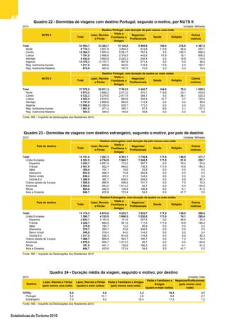 6868686868
Estatísticas do Turismo 2010
Quadro 24 - Duração média da viagem, segundo o
motivo, por destino
Quadro 23 - Dormidas, segundo o motivo, por país de
destino
Quadro 22 - Dormidas, segundo o motivo, por NUTS II
2010 Unidade: Milhares
Total: 14 157,6 7 267,3 4 303,1 1 756,8 171,9 146,9 511,7
União Europeia 8 502,9 4 754,9 1 940,1 1 248,5 171,9 91,9 295,7
Espanha 3 243,7 2 581,9 172,2 387,7 0,0 76,4 25,6
França 2 401,9 952,4 946,2 136,5 171,9 10,6 184,3
Itália 304,4 191,1 19,6 93,6 0,0 0,0 0,0
Alemanha 623,8 268,3 72,8 282,8 0,0 0,0 0,0
Reino Unido 639,2 400,5 91,3 144,0 0,0 0,0 3,4
Outros EU 1 289,9 360,7 638,0 204,0 0,0 4,9 82,3
Outros países da Europa 1 508,6 699,9 599,6 191,7 0,0 7,2 10,3
Américas 2 695,8 942,0 1 513,3 95,7 0,0 0,0 144,8
África 805,6 444,9 126,8 166,8 0,0 6,1 61,0
Ásia e Oceania 644,7 425,6 123,4 54,0 0,0 41,7 0,0
Total: 13 178,5 6 619,8 4 225,7 1 525,7 171,9 129,0 506,4
União Europeia 7 590,7 4 155,9 1 868,5 1 030,0 171,9 74,1 290,4
Espanha 2 653,1 2 164,9 151,9 257,5 0,0 58,6 20,3
França 2 320,7 894,9 941,4 117,6 171,9 10,6 184,3
Itália 278,8 180,7 12,2 85,9 0,0 0,0 0,0
Alemanha 570,7 260,7 63,6 246,5 0,0 0,0 0,0
Reino Unido 549,8 318,4 84,0 144,0 0,0 0,0 3,4
Outros EU 1 217,5 336,3 615,6 178,5 0,0 4,9 82,3
Outros países da Europa 1 466,7 669,9 593,7 185,7 0,0 7,2 10,3
Américas 2 678,6 930,7 1 513,3 89,7 0,0 0,0 144,8
África 797,8 437,7 126,8 166,3 0,0 6,1 61,0
Ásia e Oceania 644,7 425,6 123,4 54,0 0,0 41,7 0,0
Fonte: INE – Inquérito às Deslocações dos Residentes 2010
Destino estrangeiro, com duração de pelo menos uma noite
Quadro 23 - Dormidas de viagens com destino estrangeiro, segundo o motivo, por país de destino
País de destino
Total
Lazer, Recreio
e Férias
Visita a
Familiares e
Amigos
Negócios/
Profissionais
Saúde Religião
Outros
motivos
País de destino
Destino Estrangeiro, com duração de quatro ou mais noites
Total
Lazer, Recreio
e Férias
Visita a
Familiares e
Amigos
Negócios/
Profissionais
Saúde Religião
Outros
motivos
2010 Unidade: Dias
TOTAL 5,4 9,8 3,2 10,5 3,7
Portugal 5,2 10,1 2,6 8,6 2,7
Estrangeiro 7,0 9,0 15,4 17,5 7,2
Fonte: INE – Inquérito às Deslocações dos Residentes 2010
Quadro 24 - Duração média da viagem, segundo o motivo, por destino
Negócios/Profissionais
(pelo menos uma
noite)
Visita a Familiares e
Amigos
(quatro e mais noites)
Destino
Lazer, Recreio e Férias
(pelo menos uma noite)
Lazer, Recreio e Férias
(quatro e mais noites)
Visita a Familiares e Amigos
(pelo menos uma noite)
2010 Unidade: Milhares
Total 53 963,7 33 393,7 15 136,0 2 489,6 180,5 276,8 2 487,2
Norte 9 110,3 3 827,9 3 954,2 614,8 113,8 46,4 553,1
Centro 14 364,3 7 633,0 5 081,7 767,4 3,0 182,7 696,5
Lisboa 7 791,8 3 996,6 2 376,5 442,6 51,8 18,1 906,2
Alentejo 6 435,0 3 850,8 2 245,3 204,4 0,0 19,8 114,8
Algarve 14 370,3 13 137,7 907,8 271,4 0,0 5,0 48,4
Reg. Autónoma Açores 1 217,0 526,8 403,0 118,4 11,6 4,4 152,7
Reg. Autónoma Madeira 674,9 420,8 167,5 70,5 0,3 0,3 15,4
Total 37 578,8 26 611,3 7 363,0 1 440,7 164,0 70,3 1 929,5
Norte 5 873,2 2 685,2 2 277,2 370,1 113,8 23,1 403,8
Centro 8 723,3 5 279,6 2 477,5 394,7 0,0 38,1 533,3
Lisboa 4 522,4 2 616,5 884,6 252,4 41,7 3,7 723,4
Alentejo 3 757,6 2 858,8 692,9 112,8 0,0 3,2 89,8
Algarve 13 086,0 12 350,9 528,7 173,3 0,0 0,0 33,0
Reg. Autónoma Açores 1 061,8 471,2 355,1 87,5 8,5 2,1 137,3
Reg. Autónoma Madeira 554,5 349,0 146,9 49,8 0,0 0,0 8,8
Fonte: INE – Inquérito às Deslocações dos Residentes 2010
NUTS II
Saúde Religião
Destino Portugal, com duração de quatro ou mais noites
Outros
motivos
Total
Lazer, Recreio
e Férias
Visita a
Familiares e
Amigos
Negócios/
Profissionais
Quadro 22 - Dormidas de viagens com destino Portugal, segundo o motivo, por NUTS II
Negócios/
Profissionais
Saúde Religião
Outros
motivos
NUTS II
Destino Portugal, com duração de pelo menos uma noite
Total
Lazer, Recreio
e Férias
Visita a
Familiares e
Amigos
 