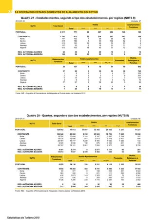 7070707070
Estatísticas do Turismo 2010
Quadro 28 - Quartos, segundo o tipo dos
estabelecimentos, por regiões (NUTS II)
5.2 OFERTA DOS ESTABELECIMENTOS DE ALOJAMENTO COLECTIVO
Quadro 27 - Estabelecimentos, segundo o tipo dos
estabelecimentos, por regiões (NUTS II)
2010-07-31 Unidade: Nº
Total ***** **** *** ** / *
PORTUGAL 2 011 771 64 267 292 148 183
CONTINENTE 1 741 673 53 214 263 143 150
Norte 441 163 7 56 55 45 9
Centro 418 192 5 33 102 52 8
Lisboa 313 163 24 66 50 23 4
Alentejo 157 52 2 16 23 11 7
Algarve 412 103 15 43 33 12 122
REG. AUTÓNOMA AÇORES 82 39 0 20 16 3 12
REG. AUTÓNOMA MADEIRA 188 59 11 33 13 2 21
Total ***** **** *** / **
PORTUGAL 38 137 5 78 54 40 842
CONTINENTE 37 98 3 56 39 38 745
Norte 1 5 0 1 4 11 252
Centro 2 6 0 3 3 9 201
Lisboa 4 12 1 10 1 3 127
Alentejo 3 8 0 3 5 12 75
Algarve 27 67 2 39 26 3 90
REG. AUTÓNOMA AÇORES 0 4 0 3 1 1 26
REG. AUTÓNOMA MADEIRA 1 35 2 19 14 1 71
Fonte: INE – Inquérito à Permanência de Hóspedes e Outros dados na Hotelaria 2010
Quadro 27 - Estabelecimentos, segundo o tipo dos estabelecimentos, por regiões (NUTS II)
NUTS Total Geral
Hotéis Apartamentos
Turísticos
PousadasNUTS
Motéis,
Estalagens e
Pensões
Aldeamentos
Turísticos
Hotéis-Apartamentos
2010-07-31 Unidade: Nº
Total ***** **** *** ** / *
PORTUGAL 124 542 71 913 11 697 32 342 20 653 7 221 11 221
CONTINENTE 106 348 60 992 9 238 25 963 18 709 7 082 10 636
Norte 18 255 11 808 1 335 5 187 3 082 2 204 107
Centro 19 130 12 690 451 2 813 7 019 2 407 494
Lisboa 25 451 19 777 4 235 9 484 4 532 1 526 172
Alentejo 5 345 2 536 156 875 1 104 401 135
Algarve 38 167 14 181 3 061 7 604 2 972 544 9 728
REG. AUTÓNOMA AÇORES 4 181 3 274 0 2 077 1 111 86 281
REG. AUTÓNOMA MADEIRA 14 013 7 647 2 459 4 302 833 53 304
Total ***** **** *** / **
PORTUGAL 6 055 14 136 766 9 251 4 119 1 282 19 935
CONTINENTE 5 842 10 202 382 6 731 3 089 1 233 17 443
Norte 60 377 0 148 229 381 5 522
Centro 363 332 0 221 111 295 4 956
Lisboa 418 1 673 143 1 323 207 70 3 341
Alentejo 275 530 0 324 206 337 1 532
Algarve 4 726 7 290 239 4 715 2 336 150 2 092
REG. AUTÓNOMA AÇORES 0 130 0 92 38 28 468
REG. AUTÓNOMA MADEIRA 213 3 804 384 2 428 992 21 2 024
Fonte: INE – Inquérito à Permanência de Hóspedes e Outros dados na Hotelaria 2010
PousadasNUTS
Motéis,
Estalagens e
Pensões
Aldeamentos
Turísticos
Hotéis-Apartamentos
Quadro 28 - Quartos, segundo o tipo dos estabelecimentos, por regiões (NUTS II)
NUTS Total Geral
Apartamentos
Turísticos
Hotéis
 