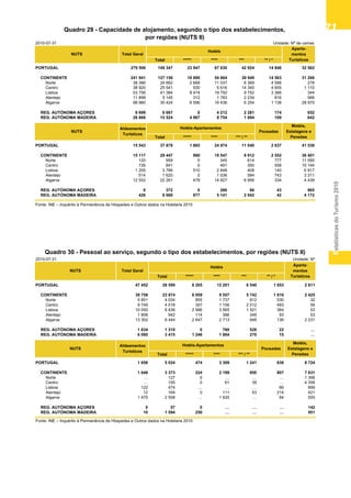 EstatísticasdoTurismo2010
7171717171
Quadro 30 - Pessoal ao serviço, segundo o tipo dos
estabelecimentos, por regiões (NUTS II)
Quadro29-CapacidadedeAlojamento,segundootipo
dos estabelecimentos, por regiões (NUTS II)
2010-07-31 Unidade: Nº de camas
Total ***** **** *** ** / *
PORTUGAL 279 506 149 347 23 947 67 630 42 924 14 846 32 562
CONTINENTE 241 941 127 156 18 980 54 664 38 949 14 563 31 268
Norte 38 386 24 662 2 668 11 037 6 369 4 588 278
Centro 38 920 25 541 930 5 616 14 340 4 655 1 110
Lisboa 53 756 41 384 8 474 19 792 9 752 3 366 344
Alentejo 11 899 5 145 312 1 783 2 234 816 566
Algarve 98 980 30 424 6 596 16 436 6 254 1 138 28 970
REG. AUTÓNOMA AÇORES 8 699 6 667 0 4 212 2 281 174 652
REG. AUTÓNOMA MADEIRA 28 866 15 524 4 967 8 754 1 694 109 642
Total ***** **** *** / **
PORTUGAL 15 543 37 879 1 865 24 974 11 040 2 637 41 538
CONTINENTE 15 117 29 447 988 19 547 8 912 2 552 36 401
Norte 120 959 0 345 614 777 11 590
Centro 726 841 0 491 350 558 10 144
Lisboa 1 205 3 766 510 2 848 408 140 6 917
Alentejo 514 1 620 0 1 036 584 743 3 311
Algarve 12 552 22 261 478 14 827 6 956 334 4 439
REG. AUTÓNOMA AÇORES 0 372 0 286 86 43 965
REG. AUTÓNOMA MADEIRA 426 8 060 877 5 141 2 042 42 4 172
Fonte: INE – Inquérito à Permanência de Hóspedes e Outros dados na Hotelaria 2010
PousadasNUTS
Motéis,
Estalagens e
Pensões
Aldeamentos
Turísticos
Hotéis-Apartamentos
Quadro 29 - Capacidade de alojamento, segundo o tipo dos estabelecimentos,
por regiões (NUTS II)
NUTS Total Geral
Aparta-
mentos
Turísticos
Hotéis
2010-07-31 Unidade: Nº
Total ***** **** *** ** / *
PORTUGAL 47 452 28 599 8 205 12 201 6 540 1 653 2 611
CONTINENTE 39 758 23 874 6 959 9 557 5 742 1 616 2 425
Norte 5 851 4 034 855 1 737 912 530 32
Centro 8 749 4 018 357 1 156 2 012 493 56
Lisboa 10 050 8 436 2 986 3 565 1 521 364 53
Alentejo 1 806 942 114 386 349 93 53
Algarve 13 302 6 444 2 647 2 713 948 136 2 231
REG. AUTÓNOMA AÇORES 1 634 1 310 0 760 528 22 …
REG. AUTÓNOMA MADEIRA 6 060 3 415 1 246 1 884 270 15 …
Total ***** **** *** / **
PORTUGAL 1 658 5 024 474 3 309 1 241 836 8 724
CONTINENTE 1 648 3 373 224 2 199 950 807 7 631
Norte … 127 0 … … … 1 398
Centro … 100 0 61 39 … 4 358
Lisboa 122 474 … … … 66 899
Alentejo 12 164 0 111 53 214 421
Algarve 1 470 2 508 … 1 620 … 94 555
REG. AUTÓNOMA AÇORES 0 57 0 … … … 142
REG. AUTÓNOMA MADEIRA 10 1 594 250 … … … 951
Fonte: INE – Inquérito à Permanência de Hóspedes e Outros dados na Hotelaria 2010
PousadasNUTS
Motéis,
Estalagens e
Pensões
Aldeamentos
Turísticos
Hotéis-Apartamentos
Quadro 30 - Pessoal ao serviço, segundo o tipo dos estabelecimentos, por regiões (NUTS II)
NUTS Total Geral
Aparta-
mentos
Turísticos
Hotéis
 
