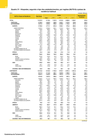 7272727272
Estatísticas do Turismo 2010
Quadro 31 - Hóspedes, segundo o tipo dos
estabelecimentos, por regiões (NUTS II) e países de
residência habitual
2010 Unidade: Milhares
Total ***** **** *** ** / *
TOTAL 13 537,0 9 178,2 1 347,9 4 101,9 2 668,6 1 059,7 678,5
PORTUGAL 6 705,5 4 483,0 449,9 1 835,1 1 475,4 722,6 254,5
ESTRANGEIRO 6 831,6 4 695,2 898,0 2 266,8 1 193,2 337,2 424,0
EUROPA 5 705,9 3 771,7 691,9 1 838,1 975,2 266,5 411,0
UNIÃO EUROPEIA 5 407,2 3 556,9 640,1 1 737,0 925,2 254,6 400,4
Alemanha 728,8 498,0 95,8 295,5 88,1 18,5 32,5
Áustria 70,7 50,5 8,2 30,2 9,7 2,5 1,1
Bélgica 147,7 103,2 19,3 52,2 25,2 6,4 4,5
Dinamarca 97,9 60,6 7,9 34,7 15,5 2,6 8,3
Espanha 1 375,8 1 029,3 139,5 477,4 310,5 101,9 61,5
Finlândia 85,4 53,8 6,7 31,1 13,7 2,3 6,7
França 574,8 417,9 63,3 162,4 143,4 48,7 17,4
Irlanda 170,2 88,0 20,8 47,0 16,5 3,7 27,7
Itália 365,4 292,3 34,8 130,4 106,0 21,1 3,5
Países Baixos 351,6 173,0 29,8 80,6 51,0 11,6 50,9
Polónia 91,3 63,6 6,8 28,3 19,1 9,4 2,5
Reino Unido 1 111,2 558,2 174,3 287,1 82,6 14,2 175,4
Rep. Checa 22,1 14,5 2,2 6,3 4,4 1,6 0,9
Suécia 97,9 68,0 14,8 35,4 15,3 2,4 4,9
OUTROS PAÍSES DA UE 116,5 85,9 16,0 38,2 24,1 7,6 2,7
OUTROS PAÍSES DA EUROPA 298,7 214,9 51,8 101,1 50,0 11,9 10,6
ÁFRICA 81,4 62,9 18,8 27,5 11,9 4,7 1,6
AMÉRICA 784,8 645,6 140,5 294,2 156,2 54,7 8,7
Brasil 373,8 318,2 53,2 130,3 94,5 40,2 1,6
Canadá 75,6 52,1 11,4 24,7 12,8 3,3 3,6
Estados Unidos da América 266,2 220,0 66,1 115,8 32,2 5,9 2,9
Outros América 69,3 55,3 9,8 23,5 16,7 5,3 0,6
ÁSIA 195,6 165,4 35,0 80,4 41,1 8,9 1,0
Japão 64,1 54,8 15,3 23,1 13,4 3,0 0,1
Outros Ásia 131,5 110,6 19,7 57,3 27,7 5,9 0,9
OCEÂNIA / NÃO DETERMINADOS 63,9 49,6 11,7 26,7 8,8 2,4 1,7
CONTINENTE 12 212,8 8 318,0 1 182,5 3 576,7 2 507,2 1 051,6 651,0
PORTUGAL 6 211,5 4 114,8 382,1 1 625,6 1 390,0 717,1 244,1
ESTRANGEIRO 6 001,3 4 203,2 800,4 1 951,2 1 117,2 334,5 407,0
EUROPA 4 914,0 3 307,4 599,2 1 537,0 907,2 264,1 394,9
UNIÃO EUROPEIA 4 662,6 3 117,2 556,2 1 446,8 861,9 252,3 385,4
Alemanha 539,9 385,7 81,2 215,5 71,0 17,9 29,3
Áustria 48,1 36,3 6,1 19,1 8,6 2,4 0,9
Bélgica 128,6 92,3 18,1 43,7 24,2 6,4 4,3
Dinamarca 61,9 37,7 7,0 17,4 10,9 2,4 6,2
Espanha 1 335,7 1 000,7 132,2 459,9 306,8 101,8 61,0
Finlândia 48,7 31,8 5,2 16,3 8,1 2,2 5,0
França 497,0 375,4 57,7 134,6 135,0 48,1 16,6
Irlanda 161,8 81,3 18,8 42,9 16,0 3,7 27,6
Itália 349,2 280,0 33,2 121,6 104,3 20,9 3,2
Países Baixos 307,1 146,7 27,4 61,5 46,3 11,5 47,8
Polónia 77,2 54,3 5,9 20,2 18,7 9,4 2,4
Reino Unido 921,9 457,3 136,6 231,3 75,3 14,1 174,2
Rep. Checa 14,5 10,7 1,7 3,9 3,4 1,6 0,8
Suécia 69,6 50,2 10,8 26,7 10,4 2,4 3,8
OUTROS PAÍSES DA UE 101,5 76,7 14,3 32,2 22,7 7,5 2,4
OUTROS PAÍSES DA EUROPA 251,4 190,2 43,0 90,2 45,3 11,8 9,5
ÁFRICA 79,5 61,7 18,5 26,9 11,6 4,7 1,5
AMÉRICA 755,2 623,7 137,0 282,1 150,2 54,5 7,9
Brasil 368,3 314,5 52,1 128,4 93,8 40,2 1,4
Canadá 69,1 47,4 11,1 21,8 11,2 3,3 3,4
Estados Unidos da América 251,2 208,4 64,5 109,4 28,7 5,8 2,5
Outros América 66,7 53,4 9,3 22,4 16,4 5,3 0,5
ÁSIA 190,0 161,6 34,1 79,1 39,6 8,9 1,0
Japão 63,2 54,1 14,9 22,9 13,3 3,0 0,1
Outros Ásia 126,8 107,5 19,2 56,2 26,2 5,9 0,8
OCEÂNIA / NÃO DETERMINADOS 62,5 48,7 11,5 26,2 8,6 2,4 1,7
(continua)
Quadro 31 - Hóspedes, segundo o tipo dos estabelecimentos, por regiões (NUTS II) e países de
residência habitual
NUTS e Países de Residência Total Geral
Apartamentos
Turísticos
Hotéis
 