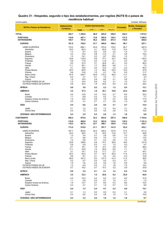 EstatísticasdoTurismo2010
7373737373
(continuação) Unidade: Milhares
Total ***** **** *** / **
TOTAL 302,7 1 248,9 66,0 825,9 356,9 254,3 1 874,5
PORTUGAL 116,9 467,1 15,8 295,9 155,3 137,5 1 246,5
ESTRANGEIRO 185,7 781,8 50,2 530,0 201,5 116,9 628,0
EUROPA 181,0 728,5 47,7 495,6 185,2 86,7 527,1
UNIÃO EUROPEIA 175,2 696,1 45,9 470,9 179,2 80,7 497,9
Alemanha 24,2 83,3 3,1 62,8 17,4 13,4 77,3
Áustria 1,3 8,7 0,2 6,5 2,0 1,4 7,7
Bélgica 4,2 14,4 0,8 11,5 2,1 4,9 16,5
Dinamarca 1,2 19,1 0,3 8,7 10,0 1,0 7,7
Espanha 23,6 116,9 5,6 77,7 33,7 19,2 125,3
Finlândia 0,9 17,9 2,0 11,8 4,1 0,3 5,8
França 9,2 37,0 2,1 20,8 14,1 9,3 84,0
Irlanda 11,1 35,1 1,7 26,6 6,8 1,1 7,3
Itália 3,1 16,0 0,5 12,3 3,2 4,2 46,3
Países Baixos 25,3 62,9 1,2 38,2 23,5 12,0 27,6
Polónia 0,6 12,6 1,0 4,1 7,6 0,3 11,7
Reino Unido 67,4 244,7 25,9 172,3 46,5 11,7 53,8
Rep. Checa 0,2 3,1 0,1 1,9 1,1 0,1 3,3
Suécia 1,6 14,5 0,8 9,6 4,1 0,8 8,1
OUTROS PAÍSES DA UE 1,2 10,0 0,6 6,2 3,1 1,0 15,7
OUTROS PAÍSES DA EUROPA 5,8 32,4 1,8 24,6 6,0 6,0 29,2
ÁFRICA 0,6 3,8 0,2 2,3 1,3 0,5 12,1
AMÉRICA 3,5 37,3 1,6 25,1 10,6 23,2 66,6
Brasil 0,5 12,9 0,3 10,0 2,7 8,0 32,5
Canadá 1,1 6,8 0,2 5,2 1,4 4,2 7,7
Estados Unidos da América 1,5 14,5 0,9 7,9 5,7 9,8 17,5
Outros América 0,3 3,1 0,1 2,1 0,8 1,2 8,8
ÁSIA 0,4 8,6 0,5 5,0 3,1 4,7 15,4
Japão 0,1 1,4 0,0 1,0 0,4 3,1 4,6
Outros Ásia 0,4 7,2 0,5 4,0 2,8 1,5 10,8
OCEÂNIA / NÃO DETERMINADOS 0,3 3,5 0,3 2,0 1,3 1,8 6,8
CONTINENTE 295,2 975,8 35,3 653,0 287,5 248,8 1 724,0
PORTUGAL 116,9 408,8 12,3 263,9 132,6 135,5 1 191,4
ESTRANGEIRO 178,2 567,0 23,1 389,1 154,9 113,2 532,7
EUROPA 173,4 519,8 21,1 357,7 141,0 83,4 435,1
UNIÃO EUROPEIA 167,7 503,6 20,4 345,4 137,8 77,5 411,2
Alemanha 24,2 39,5 1,5 24,5 13,5 12,7 48,6
Áustria 1,3 3,4 0,1 2,6 0,6 1,3 5,0
Bélgica 4,1 9,8 0,6 7,9 1,3 4,7 13,4
Dinamarca 1,2 9,9 0,1 5,2 4,6 1,0 5,9
Espanha 23,6 109,6 4,6 74,1 30,9 19,0 121,8
Finlândia 0,9 5,9 0,2 4,1 1,5 0,3 4,7
França 9,1 19,1 1,6 12,7 4,8 8,7 68,0
Irlanda 11,1 33,9 1,4 25,9 6,5 1,1 6,7
Itália 3,1 14,1 0,3 11,1 2,7 4,1 44,7
Países Baixos 25,3 54,3 0,7 32,7 20,9 11,4 21,6
Polónia 0,6 8,7 0,1 3,2 5,4 0,3 10,9
Reino Unido 60,0 181,2 8,5 131,3 41,5 11,2 38,0
Rep. Checa 0,2 0,7 0,0 0,4 0,3 0,1 2,1
Suécia 1,6 7,6 0,4 5,6 1,6 0,8 5,6
OUTROS PAÍSES DA UE 1,2 6,0 0,2 4,1 1,8 1,0 14,2
OUTROS PAÍSES DA EUROPA 5,7 16,2 0,7 12,3 3,2 5,9 23,8
ÁFRICA 0,6 3,5 0,1 2,1 1,2 0,5 11,8
AMÉRICA 3,5 33,3 1,2 22,8 9,2 22,9 64,0
Brasil 0,5 12,0 0,2 9,5 2,3 8,0 31,8
Canadá 1,1 5,9 0,2 4,7 1,0 4,1 7,2
Estados Unidos da América 1,5 12,7 0,7 6,6 5,3 9,6 16,4
Outros América 0,3 2,7 0,1 1,9 0,7 1,2 8,6
ÁSIA 0,4 7,3 0,4 4,7 2,2 4,6 15,1
Japão 0,1 1,3 0,0 0,9 0,4 3,1 4,5
Outros Ásia 0,4 6,0 0,4 3,8 1,9 1,5 10,6
OCEÂNIA / NÃO DETERMINADOS 0,3 3,3 0,2 1,8 1,2 1,8 6,7
(continua)
Quadro 31 - Hóspedes, segundo o tipo dos estabelecimentos, por regiões (NUTS II) e países de
residência habitual
NUTS e Países de Residência
Motéis, Estalagens
e Pensões
Pousadas
Hotéis-ApartamentosAldeamentos
Turísticos
 