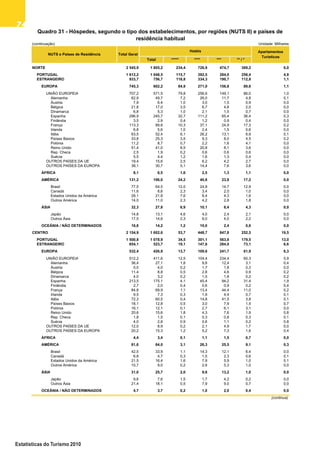 7474747474
Estatísticas do Turismo 2010
(continuação) Unidade: Milhares
Total ***** **** *** ** / *
NORTE 2 545,9 1 805,2 234,4 726,9 474,7 369,2 6,0
PORTUGAL 1 612,2 1 048,5 115,7 392,5 284,0 256,4 4,9
ESTRANGEIRO 933,7 756,7 118,8 334,3 190,7 112,8 1,1
EUROPA 745,3 602,2 84,9 271,0 156,8 89,6 1,1
UNIÃO EUROPEIA 707,2 571,5 79,8 256,6 149,1 86,0 1,0
Alemanha 62,9 49,7 7,2 26,0 11,7 4,8 0,1
Áustria 7,9 6,4 1,0 3,0 1,5 0,9 0,0
Bélgica 21,8 17,0 3,5 6,7 4,8 2,0 0,0
Dinamarca 6,8 5,3 1,0 2,1 1,5 0,7 0,0
Espanha 296,9 245,7 32,7 111,2 65,4 36,4 0,3
Finlândia 3,5 2,9 0,4 1,2 0,9 0,4 0,0
França 113,3 89,6 10,3 37,1 24,9 17,3 0,2
Irlanda 6,8 5,6 1,0 2,4 1,5 0,6 0,0
Itália 63,5 52,4 6,1 26,2 13,1 6,9 0,1
Países Baixos 33,8 25,3 3,5 9,3 8,0 4,5 0,2
Polónia 11,2 8,7 0,7 2,2 1,6 4,1 0,0
Reino Unido 51,4 41,0 8,5 20,8 8,1 3,6 0,0
Rep. Checa 2,5 1,9 0,2 0,6 0,6 0,6 0,0
Suécia 5,5 4,4 1,2 1,6 1,3 0,4 0,0
OUTROS PAÍSES DA UE 19,4 15,6 2,5 6,2 4,2 2,7 0,0
OUTROS PAÍSES DA EUROPA 38,1 30,7 5,1 14,4 7,6 3,6 0,0
ÁFRICA 8,1 6,5 1,6 2,5 1,3 1,1 0,0
AMÉRICA 131,2 106,0 24,2 40,8 23,8 17,2 0,0
Brasil 77,5 64,5 12,0 24,9 14,7 12,9 0,0
Canadá 11,6 8,6 2,3 3,4 2,0 1,0 0,0
Estados Unidos da América 28,1 21,8 7,6 8,4 4,3 1,6 0,0
Outros América 14,0 11,0 2,3 4,2 2,8 1,8 0,0
ÁSIA 32,3 27,8 6,9 10,1 6,4 4,3 0,0
Japão 14,8 13,1 4,6 4,0 2,4 2,1 0,0
Outros Ásia 17,5 14,6 2,3 6,0 4,0 2,2 0,0
OCEÂNIA / NÃO DETERMINADOS 16,8 14,2 1,2 10,0 2,4 0,6 0,0
CENTRO 2 154,9 1 602,6 53,7 448,7 847,8 252,5 19,5
PORTUGAL 1 500,8 1 078,9 34,5 301,1 563,8 179,5 13,0
ESTRANGEIRO 654,1 523,7 19,1 147,6 284,0 73,1 6,6
EUROPA 532,4 426,9 13,7 109,6 241,7 61,9 6,3
UNIÃO EUROPEIA 512,2 411,6 12,5 104,4 234,4 60,3 5,9
Alemanha 36,4 27,1 1,8 9,8 12,4 3,1 0,4
Áustria 5,0 4,0 0,2 1,7 1,8 0,3 0,0
Bélgica 11,4 8,8 0,5 2,8 4,6 0,9 0,2
Dinamarca 4,0 3,2 0,2 1,0 1,8 0,2 0,2
Espanha 213,5 175,1 4,1 45,4 94,2 31,4 1,9
Finlândia 2,7 2,0 0,4 0,6 0,9 0,2 0,4
França 84,8 69,9 1,1 13,4 44,4 11,0 0,2
Irlanda 9,5 7,3 0,3 1,9 4,4 0,7 0,1
Itália 72,3 60,5 0,4 14,8 41,5 3,8 0,1
Países Baixos 18,1 12,8 0,5 3,0 7,9 1,5 0,7
Polónia 16,1 12,1 0,1 2,7 6,1 3,1 0,0
Reino Unido 20,6 15,6 1,8 4,3 7,6 1,9 0,8
Rep. Checa 1,8 1,5 0,1 0,3 0,8 0,3 0,1
Suécia 4,0 2,8 0,9 0,6 1,1 0,2 0,8
OUTROS PAÍSES DA UE 12,0 8,9 0,2 2,1 4,9 1,7 0,0
OUTROS PAÍSES DA EUROPA 20,2 15,3 1,2 5,2 7,3 1,6 0,4
ÁFRICA 4,4 3,4 0,1 1,1 1,5 0,7 0,0
AMÉRICA 81,6 64,0 3,1 26,3 25,5 9,1 0,3
Brasil 42,5 33,9 1,1 14,3 12,1 6,4 0,0
Canadá 6,8 4,7 0,3 1,5 2,3 0,6 0,1
Estados Unidos da América 21,5 16,4 1,6 7,9 5,9 1,0 0,1
Outros América 10,7 9,0 0,2 2,6 5,3 1,0 0,0
ÁSIA 31,0 25,7 2,0 9,6 13,2 1,0 0,0
Japão 9,6 7,6 1,5 1,7 4,2 0,2 0,0
Outros Ásia 21,4 18,1 0,5 7,9 9,0 0,7 0,0
OCEÂNIA / NÃO DETERMINADOS 4,7 3,7 0,2 1,0 2,0 0,4 0,0
(continua)
Quadro 31 - Hóspedes, segundo o tipo dos estabelecimentos, por regiões (NUTS II) e países de
residência habitual
NUTS e Países de Residência Total Geral
Apartamentos
Turísticos
Hotéis
 