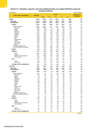 7676767676
Estatísticas do Turismo 2010
(continuação) Unidade: Milhares
Total ***** **** *** ** / *
LISBOA 3 940,3 3 269,4 617,0 1 590,8 775,7 285,9 15,5
PORTUGAL 1 494,9 1 204,4 130,9 589,8 299,6 184,0 8,0
ESTRANGEIRO 2 445,4 2 065,0 486,1 1 001,0 476,1 101,8 7,5
EUROPA 1 785,3 1 484,1 340,0 718,1 353,8 72,3 6,1
UNIÃO EUROPEIA 1 649,6 1 369,1 311,4 662,1 328,4 67,3 5,9
Alemanha 198,4 165,0 47,1 77,8 33,5 6,6 0,3
Áustria 22,4 18,0 3,5 9,4 4,2 0,9 0,0
Bélgica 56,9 45,5 10,5 23,1 9,8 2,1 0,1
Dinamarca 26,1 21,2 4,9 9,8 5,6 0,9 0,0
Espanha 531,4 449,4 76,9 237,7 112,3 22,4 2,5
Finlândia 27,5 22,1 4,0 12,0 5,3 0,9 0,1
França 212,5 173,3 41,2 72,0 45,3 14,7 0,9
Irlanda 32,4 27,0 7,2 13,3 5,7 0,7 0,1
Itália 178,0 147,3 24,6 71,8 44,1 6,8 0,4
Países Baixos 73,5 54,6 15,6 22,9 13,9 2,2 0,1
Polónia 27,2 21,6 3,1 11,0 5,9 1,6 0,7
Reino Unido 168,3 146,1 54,0 64,3 23,7 4,1 0,2
Rep. Checa 7,5 5,8 1,3 2,4 1,6 0,5 0,3
Suécia 35,7 29,7 7,5 15,1 6,3 0,8 0,0
OUTROS PAÍSES DA UE 51,8 42,7 10,0 19,5 11,1 2,1 0,1
OUTROS PAÍSES DA EUROPA 135,8 115,0 28,6 56,0 25,5 5,0 0,1
ÁFRICA 59,5 47,8 15,8 21,3 8,0 2,6 0,5
AMÉRICA 461,8 410,5 98,4 195,7 93,0 23,3 0,7
Brasil 224,4 200,0 36,3 81,8 63,9 18,1 0,3
Canadá 30,7 26,3 6,8 13,3 5,3 0,9 0,0
Estados Unidos da América 170,1 154,0 49,1 86,3 16,3 2,2 0,2
Outros América 36,6 30,2 6,3 14,3 7,6 2,0 0,1
ÁSIA 112,1 99,4 23,1 55,5 18,0 2,9 0,2
Japão 35,5 32,2 8,6 16,6 6,4 0,5 0,0
Outros Ásia 76,5 67,3 14,4 38,9 11,6 2,4 0,2
OCEÂNIA / NÃO DETERMINADOS 26,7 23,2 8,7 10,4 3,3 0,7 0,0
ALENTEJO 697,5 394,2 28,2 138,8 158,5 68,6 9,0
PORTUGAL 532,8 303,2 20,8 102,5 125,0 54,9 7,3
ESTRANGEIRO 164,6 90,9 7,5 36,3 33,4 13,7 1,6
EUROPA 129,8 72,9 4,3 28,0 29,8 10,8 1,5
UNIÃO EUROPEIA 123,6 70,2 3,9 26,9 29,0 10,4 1,5
Alemanha 15,9 8,4 0,4 4,2 3,0 0,8 0,3
Áustria 1,8 1,1 0,1 0,7 0,3 0,1 0,0
Bélgica 5,9 3,3 0,4 1,8 0,8 0,3 0,0
Dinamarca 1,5 0,9 0,0 0,4 0,3 0,1 0,0
Espanha 45,0 27,3 1,3 10,1 11,9 4,0 0,3
Finlândia 0,6 0,4 0,0 0,2 0,1 0,0 0,0
França 18,0 10,7 0,6 3,3 4,9 1,9 0,1
Irlanda 1,4 0,7 0,1 0,2 0,3 0,1 0,1
Itália 9,0 5,1 0,3 1,9 1,8 1,1 0,0
Países Baixos 10,2 5,3 0,2 1,5 2,6 1,0 0,3
Polónia 1,0 0,6 0,0 0,1 0,4 0,1 0,0
Reino Unido 9,0 4,1 0,4 1,7 1,6 0,5 0,1
Rep. Checa 0,3 0,2 0,0 0,1 0,1 0,0 0,0
Suécia 1,2 0,6 0,0 0,3 0,2 0,1 0,0
OUTROS PAÍSES DA UE 2,9 1,6 0,1 0,5 0,9 0,2 0,1
OUTROS PAÍSES DA EUROPA 6,2 2,7 0,4 1,1 0,8 0,4 0,1
ÁFRICA 1,4 1,0 0,1 0,5 0,3 0,1 0,0
AMÉRICA 25,2 13,5 2,9 5,8 2,3 2,5 0,1
Brasil 11,5 8,0 1,0 4,0 1,3 1,6 0,0
Canadá 3,5 1,3 0,2 0,5 0,4 0,3 0,0
Estados Unidos da América 8,7 3,3 1,6 0,9 0,4 0,4 0,0
Outros América 1,5 0,9 0,1 0,4 0,2 0,2 0,0
ÁSIA 5,1 2,0 0,2 0,9 0,7 0,2 0,0
Japão 2,2 0,4 0,0 0,2 0,1 0,1 0,0
Outros Ásia 3,0 1,6 0,1 0,7 0,6 0,2 0,0
OCEÂNIA / NÃO DETERMINADOS 3,1 1,6 0,1 1,1 0,3 0,1 0,0
(continua)
Quadro 31 - Hóspedes, segundo o tipo dos estabelecimentos, por regiões (NUTS II) e países de
residência habitual
NUTS e Países de Residência Total Geral
Apartamentos
Turísticos
Hotéis
 