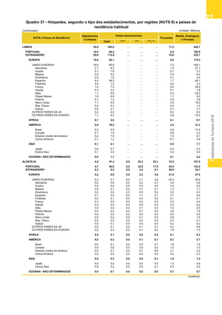 EstatísticasdoTurismo2010
7777777777
(continuação) Unidade: Milhares
Total ***** **** *** / **
LISBOA 35,6 182,0 … … … 17,2 420,7
PORTUGAL 14,9 66,2 … … … 6,4 194,9
ESTRANGEIRO 20,6 115,8 … … … 10,8 225,7
EUROPA 19,6 92,1 … … … 8,0 175,5
UNIÃO EUROPEIA 18,4 85,9 … … … 7,2 163,1
Alemanha 2,1 8,3 … … … 1,5 21,1
Áustria 0,1 1,9 … … … 0,1 2,3
Bélgica 0,4 4,2 … … … 0,3 6,4
Dinamarca 0,2 1,6 … … … 0,1 2,9
Espanha 8,4 29,3 … … … 1,7 40,1
Finlândia 0,4 1,5 … … … 0,0 3,3
França 1,4 7,3 … … … 0,6 29,0
Irlanda 0,3 3,2 … … … 0,1 1,8
Itália 1,1 5,9 … … … 0,3 23,0
Países Baixos 1,8 6,9 … … … 1,1 9,0
Polónia 0,1 1,2 … … … 0,0 3,6
Reino Unido 1,1 9,9 … … … 0,9 10,0
Rep. Checa 0,0 0,3 … … … 0,0 1,0
Suécia 0,8 2,1 … … … 0,1 3,1
OUTROS PAÍSES DA UE 0,2 2,2 … … … 0,2 6,5
OUTROS PAÍSES DA EUROPA 1,1 6,2 … … … 0,8 12,5
ÁFRICA 0,1 2,0 … … … 0,1 9,1
AMÉRICA 0,8 16,5 … … … 2,2 31,2
Brasil 0,3 5,9 … … … 0,5 17,4
Canadá 0,1 1,4 … … … 0,6 2,3
Estados Unidos da América 0,2 7,9 … … … 1,0 6,7
Outros América 0,1 1,2 … … … 0,1 4,8
ÁSIA 0,1 4,1 … … … 0,5 7,7
Japão 0,0 0,7 … … … 0,3 2,3
Outros Ásia 0,1 3,4 … … … 0,2 5,4
OCEÂNIA / NÃO DETERMINADOS 0,0 1,1 … … … 0,1 2,2
ALENTEJO 4,9 57,3 0,0 35,3 22,1 74,2 157,9
PORTUGAL 4,7 50,8 0,0 32,9 17,9 43,6 123,2
ESTRANGEIRO 0,3 6,5 0,0 2,4 4,1 30,6 34,7
EUROPA 0,2 6,0 0,0 2,2 3,8 21,9 27,4
UNIÃO EUROPEIA 0,2 5,7 0,0 2,1 3,6 20,3 25,8
Alemanha 0,0 0,6 0,0 0,2 0,3 3,9 2,8
Áustria 0,0 0,0 0,0 0,0 0,0 0,3 0,3
Bélgica 0,0 0,1 0,0 0,1 0,1 1,3 1,1
Dinamarca 0,0 0,0 0,0 0,0 0,0 0,2 0,3
Espanha 0,1 3,2 0,0 1,1 2,1 4,7 9,4
Finlândia 0,0 0,1 0,0 0,0 0,0 0,1 0,1
França 0,1 0,5 0,0 0,2 0,2 2,3 4,4
Irlanda 0,0 0,0 0,0 0,0 0,0 0,3 0,3
Itália 0,0 0,3 0,0 0,1 0,2 1,0 2,5
Países Baixos 0,0 0,2 0,0 0,1 0,2 2,8 1,6
Polónia 0,0 0,0 0,0 0,0 0,0 0,0 0,2
Reino Unido 0,0 0,4 0,0 0,1 0,2 2,8 1,6
Rep. Checa 0,0 0,0 0,0 0,0 0,0 0,0 0,1
Suécia 0,0 0,1 0,0 0,0 0,0 0,2 0,2
OUTROS PAÍSES DA UE 0,0 0,1 0,0 0,1 0,1 0,2 0,8
OUTROS PAÍSES DA EUROPA 0,0 0,3 0,0 0,1 0,2 1,6 1,5
ÁFRICA 0,0 0,1 0,0 0,0 0,0 0,1 0,2
AMÉRICA 0,0 0,3 0,0 0,1 0,1 6,3 5,1
Brasil 0,0 0,1 0,0 0,0 0,1 1,8 1,6
Canadá 0,0 0,0 0,0 0,0 0,0 1,2 1,0
Estados Unidos da América 0,0 0,1 0,0 0,1 0,0 3,1 2,2
Outros América 0,0 0,0 0,0 0,0 0,0 0,2 0,3
ÁSIA 0,0 0,2 0,0 0,0 0,1 1,6 1,3
Japão 0,0 0,0 0,0 0,0 0,0 1,3 0,4
Outros Ásia 0,0 0,2 0,0 0,0 0,1 0,3 0,9
OCEÂNIA / NÃO DETERMINADOS 0,0 0,1 0,0 0,0 0,0 0,7 0,7
(continua)
Quadro 31 - Hóspedes, segundo o tipo dos estabelecimentos, por regiões (NUTS II) e países de
residência habitual
NUTS e Países de Residência
Motéis, Estalagens
e Pensões
Pousadas
Hotéis-ApartamentosAldeamentos
Turísticos
 