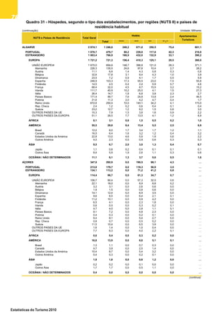 7878787878
Estatísticas do Turismo 2010
(continuação) Unidade: Milhares
Total ***** **** *** ** / *
ALGARVE 2 874,1 1 246,6 249,2 671,6 250,5 75,4 601,1
PORTUGAL 1 070,7 479,7 80,2 239,6 117,6 42,3 210,9
ESTRANGEIRO 1 803,4 766,9 168,9 432,0 132,9 33,1 390,2
EUROPA 1 721,2 721,3 156,4 410,3 125,1 29,5 380,0
UNIÃO EUROPEIA 1 670,0 694,8 148,7 396,8 121,0 28,3 371,1
Alemanha 226,3 135,5 24,6 97,8 10,4 2,7 28,2
Áustria 11,1 6,8 1,4 4,3 0,8 0,3 0,8
Bélgica 32,6 17,8 3,1 9,4 4,3 1,0 3,9
Dinamarca 23,5 7,2 0,9 4,1 1,7 0,5 5,9
Espanha 248,9 103,3 17,3 55,5 23,0 7,5 55,8
Finlândia 14,5 4,5 0,4 2,4 0,9 0,7 4,6
França 68,4 32,0 4,5 8,7 15,5 3,2 15,2
Irlanda 111,7 40,9 10,2 25,0 4,1 1,5 27,3
Itália 26,4 14,7 1,8 6,8 3,8 2,3 2,7
Países Baixos 171,4 48,7 7,6 24,8 13,9 2,4 46,5
Polónia 21,6 11,3 2,0 4,2 4,7 0,4 1,7
Reino Unido 672,6 250,4 72,0 140,1 34,2 4,1 173,0
Rep. Checa 2,4 1,2 0,2 0,6 0,4 0,1 0,4
Suécia 23,2 12,7 1,2 9,2 1,5 0,8 3,0
OUTROS PAÍSES DA UE 15,3 7,9 1,5 3,8 1,6 0,9 2,2
OUTROS PAÍSES DA EUROPA 51,1 26,5 7,7 13,5 4,1 1,2 8,9
ÁFRICA 6,1 3,1 0,8 1,5 0,5 0,2 1,0
AMÉRICA 55,5 29,8 8,4 13,4 5,5 2,5 6,9
Brasil 12,2 8,0 1,7 3,4 1,7 1,2 1,1
Canadá 16,5 6,4 1,6 3,2 1,2 0,4 3,2
Estados Unidos da América 22,8 13,0 4,6 5,9 1,9 0,6 2,2
Outros América 4,0 2,3 0,5 0,9 0,6 0,3 0,3
ÁSIA 9,5 6,7 2,0 3,0 1,3 0,4 0,7
Japão 1,1 0,8 0,2 0,4 0,1 0,1 0,1
Outros Ásia 8,4 5,9 1,9 2,6 1,1 0,3 0,6
OCEÂNIA / NÃO DETERMINADOS 11,1 6,1 1,3 3,7 0,6 0,5 1,6
AÇORES 347,9 292,9 0,0 190,5 98,1 4,3 …
PORTUGAL 213,8 179,7 0,0 119,3 56,9 3,5 …
ESTRANGEIRO 134,1 113,2 0,0 71,2 41,2 0,8 …
EUROPA 114,4 96,7 0,0 61,3 34,7 0,7 …
UNIÃO EUROPEIA 106,7 90,4 0,0 57,3 32,5 0,6 …
Alemanha 22,1 18,0 0,0 8,9 8,8 0,2 …
Áustria 3,3 3,1 0,0 2,6 0,6 0,0 …
Bélgica 1,9 1,5 0,0 0,8 0,6 0,0 …
Dinamarca 14,1 12,4 0,0 8,9 3,5 0,0 …
Espanha 9,6 8,5 0,0 6,4 2,1 0,1 …
Finlândia 11,2 10,1 0,0 5,9 4,2 0,0 …
França 6,5 4,1 0,0 2,3 1,8 0,0 …
Irlanda 0,6 0,5 0,0 0,3 0,2 0,1 …
Itália 4,7 4,0 0,0 2,8 1,1 0,1 …
Países Baixos 9,1 7,2 0,0 4,8 2,3 0,0 …
Polónia 0,4 0,3 0,0 0,2 0,1 0,0 …
Reino Unido 9,4 8,1 0,0 5,4 2,7 0,0 …
Rep. Checa 0,8 0,7 0,0 0,5 0,2 0,0 …
Suécia 11,5 10,4 0,0 6,5 3,9 0,0 …
OUTROS PAÍSES DA UE 1,6 1,4 0,0 1,0 0,4 0,0 …
OUTROS PAÍSES DA EUROPA 7,7 6,3 0,0 4,0 2,2 0,1 …
ÁFRICA 0,6 0,4 0,0 0,3 0,2 0,0 …
AMÉRICA 16,8 13,9 0,0 8,8 5,1 0,1 …
Brasil 1,3 1,1 0,0 0,7 0,3 0,0 …
Canadá 4,7 3,9 0,0 2,5 1,4 0,0 …
Estados Unidos da América 10,4 8,7 0,0 5,4 3,2 0,0 …
Outros América 0,4 0,3 0,0 0,2 0,1 0,0 …
ÁSIA 1,9 1,8 0,0 0,6 1,2 0,0 …
Japão 0,2 0,2 0,0 0,1 0,0 0,0 …
Outros Ásia 1,7 1,7 0,0 0,5 1,1 0,0 …
OCEÂNIA / NÃO DETERMINADOS 0,4 0,0 0,0 0,0 0,0 0,0 …
(continua)
Quadro 31 - Hóspedes, segundo o tipo dos estabelecimentos, por regiões (NUTS II) e países de
residência habitual
NUTS e Países de Residência Total Geral
Apartamentos
Turísticos
Hotéis
 