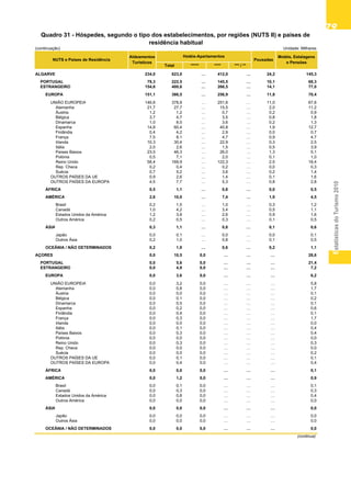 EstatísticasdoTurismo2010
7979797979
(continuação) Unidade: Milhares
Total ***** **** *** / **
ALGARVE 234,0 623,0 … 412,0 … 24,2 145,3
PORTUGAL 79,3 222,5 … 145,5 … 10,1 68,3
ESTRANGEIRO 154,6 400,6 … 266,5 … 14,1 77,0
EUROPA 151,1 386,5 … 256,9 … 11,8 70,4
UNIÃO EUROPEIA 146,6 378,8 … 251,6 … 11,0 67,6
Alemanha 21,7 27,7 … 15,5 … 2,0 11,2
Áustria 1,2 1,2 … 0,7 … 0,2 0,9
Bélgica 3,7 4,7 … 3,5 … 0,8 1,8
Dinamarca 1,0 8,0 … 3,6 … 0,2 1,3
Espanha 14,8 60,4 … 40,8 … 1,9 12,7
Finlândia 0,4 4,2 … 2,9 … 0,0 0,7
França 7,5 8,1 … 4,7 … 0,9 4,7
Irlanda 10,3 30,4 … 22,9 … 0,3 2,5
Itália 2,0 2,6 … 1,5 … 0,5 3,9
Países Baixos 23,5 46,3 … 26,0 … 1,3 5,1
Polónia 0,5 7,1 … 2,0 … 0,1 1,0
Reino Unido 58,4 169,9 … 122,3 … 2,5 18,4
Rep. Checa 0,2 0,4 … 0,2 … 0,0 0,3
Suécia 0,7 5,2 … 3,6 … 0,2 1,4
OUTROS PAÍSES DA UE 0,9 2,6 … 1,4 … 0,1 1,6
OUTROS PAÍSES DA EUROPA 4,5 7,7 … 5,3 … 0,8 2,8
ÁFRICA 0,5 1,1 … 0,8 … 0,0 0,5
AMÉRICA 2,6 10,0 … 7,4 … 1,9 4,5
Brasil 0,2 1,5 … 1,0 … 0,3 1,2
Canadá 1,0 4,2 … 3,4 … 0,5 1,1
Estados Unidos da América 1,2 3,8 … 2,6 … 0,9 1,6
Outros América 0,2 0,5 … 0,3 … 0,1 0,5
ÁSIA 0,3 1,1 … 0,8 … 0,1 0,6
Japão 0,0 0,1 … 0,0 … 0,0 0,1
Outros Ásia 0,2 1,0 … 0,8 … 0,1 0,5
OCEÂNIA / NÃO DETERMINADOS 0,2 1,9 … 0,6 … 0,2 1,1
AÇORES 0,0 10,5 0,0 … … … 28,6
PORTUGAL 0,0 5,6 0,0 … … … 21,4
ESTRANGEIRO 0,0 4,9 0,0 … … … 7,2
EUROPA 0,0 3,6 0,0 … … … 6,2
UNIÃO EUROPEIA 0,0 3,2 0,0 … … … 5,8
Alemanha 0,0 0,8 0,0 … … … 1,7
Áustria 0,0 0,0 0,0 … … … 0,1
Bélgica 0,0 0,1 0,0 … … … 0,2
Dinamarca 0,0 0,5 0,0 … … … 0,1
Espanha 0,0 0,2 0,0 … … … 0,6
Finlândia 0,0 0,4 0,0 … … … 0,1
França 0,0 0,3 0,0 … … … 1,7
Irlanda 0,0 0,0 0,0 … … … 0,0
Itália 0,0 0,1 0,0 … … … 0,4
Países Baixos 0,0 0,3 0,0 … … … 0,4
Polónia 0,0 0,0 0,0 … … … 0,0
Reino Unido 0,0 0,3 0,0 … … … 0,3
Rep. Checa 0,0 0,0 0,0 … … … 0,0
Suécia 0,0 0,0 0,0 … … … 0,2
OUTROS PAÍSES DA UE 0,0 0,1 0,0 … … … 0,1
OUTROS PAÍSES DA EUROPA 0,0 0,4 0,0 … … … 0,4
ÁFRICA 0,0 0,0 0,0 … … … 0,1
AMÉRICA 0,0 1,2 0,0 … … … 0,9
Brasil 0,0 0,1 0,0 … … … 0,1
Canadá 0,0 0,3 0,0 … … … 0,3
Estados Unidos da América 0,0 0,8 0,0 … … … 0,4
Outros América 0,0 0,0 0,0 … … … 0,0
ÁSIA 0,0 0,0 0,0 … … … 0,0
Japão 0,0 0,0 0,0 … … … 0,0
Outros Ásia 0,0 0,0 0,0 … … … 0,0
OCEÂNIA / NÃO DETERMINADOS 0,0 0,0 0,0 … … … 0,0
(continua)
Quadro 31 - Hóspedes, segundo o tipo dos estabelecimentos, por regiões (NUTS II) e países de
residência habitual
NUTS e Países de Residência
Motéis, Estalagens
e Pensões
Pousadas
Hotéis-ApartamentosAldeamentos
Turísticos
 