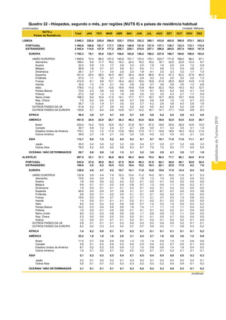 EstatísticasdoTurismo2010
8383838383
(continuação) Unidade: Milhares
LISBOA 3 940,3 220,8 229,6 294,9 335,1 378,0 332,2 389,1 433,8 402,6 390,8 270,1 263,3
PORTUGAL 1 494,9 106,8 101,7 117,7 128,4 149,9 121,9 131,9 137,1 138,7 133,3 112,1 115,5
ESTRANGEIRO 2 445,4 114,0 127,9 177,2 206,7 228,1 210,4 257,1 296,8 264,0 257,4 158,0 147,8
EUROPA 1 785,3 78,1 93,0 135,7 156,6 163,8 149,4 186,2 237,8 188,7 184,6 108,0 103,5
UNIÃO EUROPEIA 1 649,6 72,4 86,5 127,0 145,8 151,1 137,2 170,1 223,7 171,6 169,0 98,2 97,1
Alemanha 198,4 8,9 11,7 19,2 18,3 22,4 18,2 16,2 16,1 22,6 22,6 12,4 9,7
Áustria 22,4 0,9 1,0 1,7 2,8 3,3 2,0 1,9 1,6 2,6 2,5 1,2 0,9
Bélgica 56,9 1,6 3,1 3,7 5,6 6,1 5,4 7,1 5,6 7,3 5,4 3,8 2,1
Dinamarca 26,1 0,7 1,1 2,4 2,4 2,0 1,8 4,1 2,5 3,3 3,2 1,7 1,0
Espanha 531,4 25,4 26,0 44,5 48,7 34,4 34,8 58,6 91,4 47,3 52,2 27,9 40,3
Finlândia 27,5 1,1 1,6 3,1 2,7 2,5 2,4 3,3 2,2 2,0 3,2 2,0 1,3
França 212,5 8,1 9,8 13,1 18,4 24,2 19,0 19,8 31,9 20,9 20,8 14,9 11,6
Irlanda 32,4 1,3 1,6 2,1 3,0 2,8 2,9 3,7 3,6 5,8 3,5 1,3 0,8
Itália 178,0 11,2 10,1 13,5 14,6 14,9 13,8 16,4 32,2 15,0 14,3 9,3 12,7
Países Baixos 73,5 2,3 3,8 4,2 5,6 8,8 7,5 9,1 8,0 8,3 8,5 4,1 3,3
Polónia 27,2 0,8 1,2 1,3 1,8 2,8 3,0 3,3 3,5 4,3 2,7 1,7 0,9
Reino Unido 168,3 6,4 10,4 11,0 14,1 17,7 17,7 16,7 15,7 20,9 19,7 10,8 7,2
Rep. Checa 7,5 0,2 0,4 0,5 0,6 0,7 0,8 0,6 0,6 1,0 1,0 0,7 0,3
Suécia 35,7 1,3 1,9 3,1 3,0 3,5 3,7 4,2 2,6 3,8 4,3 2,6 1,8
OUTROS PAÍSES DA UE 51,8 2,2 2,7 3,6 4,2 5,0 4,5 5,0 6,2 6,4 5,2 3,8 3,1
OUTROS PAÍSES DA EUROPA 135,8 5,7 6,4 8,6 10,8 12,7 12,2 16,1 14,1 17,1 15,6 9,8 6,5
ÁFRICA 59,5 3,6 3,7 4,7 4,5 5,7 5,0 5,6 6,2 6,5 5,8 4,3 4,0
AMÉRICA 461,8 24,9 22,9 26,7 36,3 46,3 43,6 52,6 39,8 52,9 53,0 33,0 29,7
Brasil 224,4 14,2 12,9 10,9 16,7 21,8 19,7 27,5 18,6 25,6 26,9 14,6 15,0
Canadá 30,7 0,9 1,2 2,4 2,7 2,7 2,9 4,0 3,1 4,2 3,5 2,1 1,0
Estados Unidos da América 170,1 7,2 7,2 11,4 13,9 18,4 17,5 17,1 14,8 18,6 18,3 14,2 11,4
Outros América 36,6 2,7 1,6 2,1 3,0 3,4 3,5 4,0 3,3 4,5 4,3 2,1 2,2
ÁSIA 112,1 6,6 7,5 9,2 8,0 9,2 9,1 9,7 10,1 11,8 11,0 11,1 8,7
Japão 35,5 2,4 3,0 3,2 2,2 2,9 2,4 2,7 2,9 2,7 3,3 4,6 3,3
Outros Ásia 76,5 4,2 4,5 6,0 5,8 6,3 6,7 7,0 7,2 9,2 7,7 6,5 5,4
OCEÂNIA / NÃO DETERMINADOS 26,7 0,8 0,8 1,0 1,3 3,1 3,2 3,0 2,9 4,1 3,0 1,7 1,9
ALENTEJO 697,5 33,1 37,1 46,8 60,9 69,3 64,6 70,2 86,2 77,7 66,1 44,0 41,5
PORTUGAL 532,8 27,6 30,9 36,3 47,6 50,9 49,3 51,9 64,1 54,8 49,1 35,8 34,5
ESTRANGEIRO 164,6 5,5 6,2 10,5 13,3 18,4 15,2 18,3 22,1 22,9 17,0 8,2 7,0
EUROPA 129,8 4,0 4,7 8,2 10,7 14,1 11,9 14,8 19,6 17,6 12,4 6,4 5,5
UNIÃO EUROPEIA 123,6 3,9 4,4 7,9 10,3 13,4 11,2 14,0 19,1 16,5 11,6 6,1 5,3
Alemanha 15,9 0,4 0,4 1,2 1,6 2,5 1,6 1,3 1,5 2,6 2,0 0,5 0,3
Áustria 1,8 0,0 0,0 0,2 0,2 0,3 0,1 0,2 0,1 0,4 0,2 0,0 0,0
Bélgica 5,9 0,1 0,1 0,2 0,4 0,6 0,7 1,3 0,9 1,1 0,4 0,2 0,1
Dinamarca 1,5 0,0 0,1 0,1 0,1 0,2 0,1 0,2 0,1 0,2 0,2 0,0 0,0
Espanha 45,0 2,0 2,0 3,7 3,8 3,1 3,1 4,9 6,7 4,7 4,2 3,3 3,6
Finlândia 0,6 0,0 0,1 0,0 0,0 0,1 0,1 0,1 0,0 0,0 0,1 0,0 0,0
França 18,0 0,3 0,4 0,7 1,6 2,7 1,7 2,1 3,7 2,4 1,3 0,8 0,3
Irlanda 1,4 0,0 0,1 0,1 0,1 0,2 0,1 0,2 0,1 0,2 0,2 0,0 0,0
Itália 9,0 0,3 0,2 0,2 0,6 0,6 0,7 1,2 3,3 1,0 0,4 0,2 0,2
Países Baixos 10,2 0,3 0,4 0,6 0,6 1,6 1,4 1,1 1,1 1,5 1,1 0,4 0,2
Polónia 1,0 0,0 0,1 0,0 0,0 0,1 0,1 0,1 0,2 0,2 0,1 0,0 0,0
Reino Unido 9,0 0,3 0,3 0,6 0,8 0,9 1,1 0,9 0,9 1,5 1,1 0,4 0,2
Rep. Checa 0,3 0,0 0,0 0,0 0,0 0,0 0,1 0,1 0,0 0,1 0,0 0,0 0,0
Suécia 1,2 0,0 0,1 0,1 0,1 0,2 0,1 0,2 0,1 0,2 0,2 0,1 0,0
OUTROS PAÍSES DA UE 2,9 0,1 0,1 0,1 0,3 0,4 0,3 0,3 0,4 0,5 0,2 0,1 0,1
OUTROS PAÍSES DA EUROPA 6,2 0,2 0,3 0,3 0,4 0,7 0,7 0,9 0,5 1,1 0,8 0,3 0,2
ÁFRICA 1,4 0,2 0,0 0,1 0,1 0,2 0,1 0,1 0,1 0,1 0,1 0,1 0,2
AMÉRICA 25,2 1,0 1,0 1,6 2,0 3,1 2,4 2,7 1,8 3,8 3,6 1,2 0,9
Brasil 11,5 0,7 0,6 0,6 0,9 1,3 1,0 1,4 0,9 1,5 1,4 0,6 0,6
Canadá 3,5 0,1 0,2 0,4 0,3 0,4 0,3 0,4 0,2 0,7 0,5 0,1 0,0
Estados Unidos da América 8,7 0,2 0,2 0,5 0,6 1,2 1,0 0,8 0,6 1,4 1,6 0,4 0,2
Outros América 1,5 0,1 0,0 0,1 0,2 0,2 0,2 0,1 0,1 0,2 0,1 0,1 0,1
ÁSIA 5,1 0,2 0,3 0,5 0,4 0,7 0,5 0,4 0,4 0,6 0,6 0,3 0,3
Japão 2,2 0,1 0,2 0,2 0,1 0,3 0,2 0,1 0,2 0,2 0,2 0,2 0,1
Outros Ásia 3,0 0,1 0,1 0,3 0,3 0,3 0,3 0,3 0,2 0,4 0,4 0,1 0,2
OCEÂNIA / NÃO DETERMINADOS 3,1 0,1 0,1 0,1 0,1 0,3 0,4 0,2 0,3 0,8 0,3 0,1 0,2
(continua)
DEZAGO SET OUT NOV
Quadro 32 - Hóspedes, segundo o mês, por regiões (NUTS II) e países de residência habitual
NUTS e
Países de Residência
Total JAN FEV MAR ABR MAI JUN JUL
 