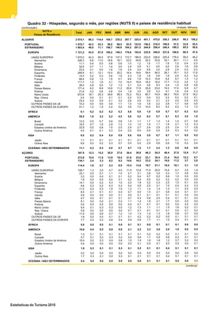 8484848484
Estatísticas do Turismo 2010
(continuação) Unidade: Milhares
ALGARVE 2 874,1 88,3 114,4 164,7 235,2 267,7 325,4 401,1 475,0 350,3 246,5 99,3 106,2
PORTUGAL 1 070,7 42,3 43,3 58,0 88,5 83,5 123,9 156,2 218,5 109,9 57,2 33,8 55,5
ESTRANGEIRO 1 803,4 46,0 71,1 106,7 146,6 184,2 201,5 244,9 256,4 240,4 189,3 65,5 50,6
EUROPA 1 721,2 43,5 67,0 100,2 140,3 176,6 193,6 232,9 246,9 231,6 180,6 60,5 47,4
UNIÃO EUROPEIA 1 670,0 42,3 65,5 97,9 137,3 172,7 186,6 222,6 238,6 225,4 176,0 59,0 46,2
Alemanha 226,3 6,8 11,0 18,6 16,1 23,2 24,8 22,2 23,9 33,1 30,1 11,1 5,5
Áustria 11,1 0,4 0,5 0,8 0,8 1,0 1,2 1,5 1,7 1,6 1,0 0,4 0,3
Bélgica 32,6 0,7 1,1 1,4 3,4 3,4 3,9 5,1 4,0 4,2 2,9 1,6 0,8
Dinamarca 23,5 0,1 0,5 1,6 1,6 2,5 3,4 4,9 3,0 2,9 2,4 0,3 0,3
Espanha 248,9 6,1 12,1 15,4 25,2 16,4 19,6 39,4 56,5 26,1 15,1 5,3 11,6
Finlândia 14,5 0,2 0,3 0,6 1,9 2,3 1,8 1,6 0,9 1,9 2,4 0,3 0,2
França 68,4 0,8 1,2 1,5 5,7 8,6 7,8 10,3 15,8 8,4 5,7 1,5 1,2
Irlanda 111,7 1,3 1,9 3,1 7,0 14,3 16,9 18,3 16,5 17,7 11,5 2,0 1,2
Itália 26,4 0,8 0,5 1,2 1,3 2,1 2,4 3,6 9,3 2,4 1,2 0,8 0,8
Países Baixos 171,4 6,2 8,8 10,6 11,2 20,6 17,6 25,8 23,4 19,3 17,4 5,8 4,7
Polónia 21,6 0,2 0,6 0,6 0,4 1,9 3,5 3,9 4,3 4,1 1,6 0,4 0,3
Reino Unido 672,6 18,1 25,3 39,6 58,3 72,2 79,3 80,7 74,9 98,3 79,9 27,8 18,2
Rep. Checa 2,4 0,0 0,1 0,1 0,1 0,2 0,3 0,4 0,2 0,3 0,3 0,2 0,1
Suécia 23,2 0,2 0,9 2,1 3,2 2,6 2,4 3,0 2,1 2,3 2,9 0,9 0,5
OUTROS PAÍSES DA UE 15,3 0,4 0,6 0,8 1,1 1,3 1,6 1,8 2,2 2,8 1,7 0,6 0,5
OUTROS PAÍSES DA EUROPA 51,1 1,2 1,5 2,4 3,0 3,9 7,0 10,4 8,3 6,2 4,5 1,5 1,2
ÁFRICA 6,1 0,2 0,2 0,2 0,3 0,6 0,6 1,0 0,9 0,7 0,7 0,3 0,3
AMÉRICA 55,5 1,8 3,2 5,2 4,5 5,6 5,2 6,2 5,7 6,1 6,3 3,6 1,9
Brasil 12,2 0,5 0,7 0,6 0,8 1,4 1,1 1,7 1,3 1,4 1,4 0,7 0,6
Canadá 16,5 0,7 1,6 2,9 1,3 1,3 1,0 1,4 1,1 1,9 2,1 1,0 0,3
Estados Unidos da América 22,8 0,5 0,8 1,5 2,0 2,4 2,7 2,6 2,9 2,5 2,4 1,7 0,8
Outros América 4,0 0,1 0,1 0,3 0,4 0,5 0,4 0,4 0,5 0,4 0,3 0,2 0,2
ÁSIA 9,5 0,2 0,4 0,4 0,8 0,6 0,6 3,0 0,7 0,7 1,1 0,5 0,5
Japão 1,1 0,1 0,1 0,1 0,1 0,1 0,1 0,1 0,1 0,1 0,1 0,1 0,1
Outros Ásia 8,4 0,2 0,2 0,3 0,7 0,5 0,5 2,9 0,6 0,6 1,0 0,3 0,4
OCEÂNIA / NÃO DETERMINADOS 11,1 0,3 0,3 0,6 0,7 0,7 1,5 1,7 2,2 1,3 0,8 0,6 0,5
AÇORES 347,9 12,3 15,2 20,0 27,6 36,4 39,8 46,3 54,5 40,4 27,8 15,9 11,7
PORTUGAL 213,8 10,0 11,9 13,8 19,4 21,8 23,6 23,1 30,4 21,4 16,6 12,3 9,7
ESTRANGEIRO 134,1 2,4 3,3 6,2 8,2 14,6 16,2 23,2 24,1 19,0 11,2 3,7 2,0
EUROPA 114,4 1,6 2,7 5,3 6,9 12,4 13,8 19,7 21,1 16,4 10,1 3,1 1,4
UNIÃO EUROPEIA 106,7 1,3 2,5 4,7 6,5 11,5 12,8 17,9 20,0 15,4 9,7 3,0 1,4
Alemanha 22,1 0,5 0,7 1,1 1,0 2,1 3,1 3,8 3,5 3,3 1,7 0,8 0,5
Áustria 3,3 0,0 0,0 0,1 0,1 0,2 0,4 0,7 0,2 0,6 1,0 0,0 0,0
Bélgica 1,9 0,0 0,0 0,0 0,1 0,2 0,4 0,5 0,2 0,2 0,2 0,0 0,0
Dinamarca 14,1 0,0 0,2 0,3 1,0 2,0 1,8 2,2 2,3 2,5 1,5 0,1 0,0
Espanha 9,6 0,3 0,2 0,3 0,3 0,4 0,8 2,0 3,1 1,0 0,5 0,3 0,3
Finlândia 11,2 0,0 0,3 1,5 1,5 1,2 1,1 1,4 1,4 1,2 1,1 0,5 0,0
França 6,5 0,1 0,1 0,1 0,3 0,7 0,5 1,5 2,1 0,6 0,4 0,1 0,1
Irlanda 0,6 0,0 0,0 0,0 0,1 0,0 0,1 0,1 0,1 0,1 0,1 0,0 0,0
Itália 4,7 0,0 0,1 0,1 0,1 0,7 0,3 0,8 2,0 0,4 0,1 0,1 0,0
Países Baixos 9,1 0,0 0,0 0,1 0,2 1,1 1,4 1,9 2,1 1,7 0,5 0,0 0,0
Polónia 0,4 0,0 0,0 0,0 0,0 0,0 0,1 0,1 0,1 0,0 0,0 0,0 0,0
Reino Unido 9,4 0,1 0,3 0,3 0,5 1,2 1,3 1,1 1,1 1,5 1,6 0,2 0,1
Rep. Checa 0,8 0,0 0,0 0,0 0,0 0,1 0,1 0,1 0,1 0,1 0,0 0,1 0,2
Suécia 11,5 0,0 0,6 0,7 1,2 1,4 1,3 1,5 1,3 1,8 0,8 0,7 0,0
OUTROS PAÍSES DA UE 1,6 0,0 0,0 0,1 0,1 0,1 0,2 0,2 0,2 0,5 0,1 0,1 0,1
OUTROS PAÍSES DA EUROPA 7,7 0,3 0,2 0,6 0,4 0,9 0,9 1,7 1,1 1,0 0,4 0,1 0,1
ÁFRICA 0,6 0,0 0,0 0,1 0,0 0,1 0,1 0,0 0,1 0,1 0,1 0,0 0,0
AMÉRICA 16,8 0,4 0,5 0,8 0,9 2,1 2,2 3,3 2,8 2,0 1,0 0,5 0,5
Brasil 1,3 0,1 0,1 0,1 0,1 0,1 0,1 0,2 0,2 0,2 0,1 0,1 0,0
Canadá 4,7 0,1 0,2 0,3 0,2 0,4 0,6 1,1 0,9 0,6 0,2 0,1 0,1
Estados Unidos da América 10,4 0,2 0,3 0,4 0,6 1,5 1,4 1,9 1,6 1,2 0,7 0,3 0,2
Outros América 0,4 0,0 0,0 0,0 0,0 0,0 0,1 0,0 0,1 0,0 0,0 0,0 0,1
ÁSIA 1,9 0,3 0,1 0,1 0,3 0,1 0,2 0,1 0,1 0,4 0,1 0,1 0,1
Japão 0,2 0,0 0,0 0,0 0,0 0,0 0,0 0,0 0,0 0,0 0,0 0,0 0,0
Outros Ásia 1,7 0,3 0,1 0,0 0,3 0,1 0,1 0,1 0,1 0,4 0,1 0,1 0,1
OCEÂNIA / NÃO DETERMINADOS 0,4 0,0 0,0 0,0 0,0 0,0 0,0 0,1 0,1 0,1 0,0 0,0 0,0
(continua)
DEZAGO SET OUT NOV
Quadro 32 - Hóspedes, segundo o mês, por regiões (NUTS II) e países de residência habitual
NUTS e
Países de Residência
Total JAN FEV MAR ABR MAI JUN JUL
 