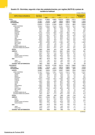 8686868686
Estatísticas do Turismo 2010
2010 Unidade: Milhares
Total ***** **** *** ** / *
TOTAL 37 391,3 21 846,4 3 504,0 10 531,9 5 939,2 1 871,3 3 759,2
PORTUGAL 13 783,1 8 310,5 913,8 3 563,4 2 697,8 1 135,4 1 123,4
ESTRANGEIRO 23 608,2 13 535,9 2 590,1 6 968,5 3 241,4 735,9 2 635,8
EUROPA 21 007,4 11 531,4 2 143,6 6 030,1 2 772,1 585,5 2 553,8
UNIÃO EUROPEIA 19 995,0 10 902,4 1 973,0 5 739,1 2 632,9 557,4 2 484,9
Alemanha 3 279,0 1 958,3 306,3 1 293,5 312,9 45,5 249,9
Áustria 266,0 173,2 28,7 110,6 28,4 5,5 6,6
Bélgica 510,1 320,6 53,2 173,5 79,5 14,5 30,4
Dinamarca 434,1 223,7 24,9 130,4 61,3 7,1 56,1
Espanha 3 277,8 2 333,9 328,5 1 103,2 696,7 205,5 211,1
Finlândia 393,8 217,4 22,4 125,7 60,4 8,9 41,3
França 1 619,4 1 064,1 161,7 422,6 375,3 104,5 112,6
Irlanda 826,8 336,4 83,3 182,9 60,2 10,1 180,3
Itália 869,3 675,9 79,1 302,3 251,0 43,5 15,2
Países Baixos 1 843,4 626,5 83,9 314,1 198,0 30,5 415,8
Polónia 338,5 206,4 22,2 112,1 52,4 19,7 14,3
Reino Unido 5 495,0 2 226,9 673,3 1 198,5 320,7 34,4 1 096,0
Rep. Checa 84,5 45,3 6,2 22,3 13,5 3,3 8,1
Suécia 405,4 250,5 53,9 131,1 59,4 6,1 34,5
OUTROS PAÍSES DA UE 351,9 243,4 45,2 116,2 63,7 18,2 12,8
OUTROS PAÍSES DA EUROPA 1 012,4 629,0 170,7 291,1 139,2 28,1 68,9
ÁFRICA 269,0 184,8 43,3 87,0 40,6 13,9 8,3
AMÉRICA 1 785,5 1 391,6 301,4 638,7 336,9 114,7 56,1
Brasil 828,5 692,4 112,0 289,9 205,0 85,5 8,2
Canadá 224,1 116,1 25,8 55,7 28,1 6,5 31,4
Estados Unidos da América 576,8 463,2 140,9 240,5 69,5 12,2 12,5
Outros América 156,0 120,0 22,6 52,6 34,2 10,6 4,0
ÁSIA 396,1 321,9 75,9 155,2 73,6 17,2 7,7
Japão 117,7 99,4 27,3 45,4 20,9 5,7 1,2
Outros Ásia 278,4 222,5 48,6 109,7 52,6 11,5 6,6
OCEÂNIA / NÃO DETERMINADOS 150,2 106,2 25,9 57,5 18,3 4,6 9,9
CONTINENTE 31 362,7 18 272,6 2 718,8 8 327,4 5 381,5 1 844,8 3 591,8
PORTUGAL 12 406,7 7 331,9 717,7 3 007,2 2 488,6 1 118,4 1 073,8
ESTRANGEIRO 18 956,0 10 940,7 2 001,2 5 320,2 2 892,9 726,4 2 518,0
EUROPA 16 486,7 9 023,2 1 574,5 4 425,7 2 446,2 576,8 2 441,0
UNIÃO EUROPEIA 15 740,7 8 523,1 1 463,1 4 183,3 2 327,3 549,4 2 378,7
Alemanha 2 103,6 1 288,9 211,6 816,4 217,9 43,0 226,1
Áustria 142,3 100,1 16,8 54,9 23,1 5,4 4,7
Bélgica 407,4 261,7 45,3 125,9 76,4 14,2 29,7
Dinamarca 233,8 110,8 19,1 49,6 35,9 6,2 39,2
Espanha 3 097,3 2 209,0 293,4 1 028,5 682,0 205,1 207,8
Finlândia 181,0 97,7 14,0 49,0 26,2 8,5 29,7
França 1 284,2 876,0 130,8 297,7 344,4 103,0 108,2
Irlanda 778,9 298,9 70,1 160,3 58,5 9,9 180,0
Itália 797,4 620,9 70,7 261,7 245,5 43,0 14,1
Países Baixos 1 596,5 490,6 66,8 212,7 180,9 30,2 392,3
Polónia 248,8 147,8 18,2 59,1 50,9 19,6 13,4
Reino Unido 4 308,5 1 643,2 438,3 882,3 288,4 34,1 1 088,6
Rep. Checa 42,9 26,5 4,1 10,6 8,5 3,3 7,5
Suécia 244,5 153,7 28,2 87,9 31,9 5,8 26,1
OUTROS PAÍSES DA UE 273,4 197,3 35,5 86,9 56,8 18,1 11,3
OUTROS PAÍSES DA EUROPA 746,0 500,1 111,4 242,3 118,9 27,4 62,3
ÁFRICA 261,3 180,6 42,0 84,8 40,0 13,9 7,7
AMÉRICA 1 683,1 1 323,0 287,1 602,9 318,9 114,0 52,2
Brasil 810,4 681,0 108,2 284,6 202,9 85,3 7,7
Canadá 200,4 101,6 24,7 47,7 22,8 6,4 30,0
Estados Unidos da América 528,3 428,7 134,2 222,8 59,9 11,9 11,1
Outros América 144,0 111,8 20,0 47,9 33,4 10,4 3,5
ÁSIA 380,5 311,5 72,6 151,3 70,4 17,2 7,5
Japão 114,9 97,4 26,1 44,8 20,7 5,7 1,1
Outros Ásia 265,6 214,1 46,5 106,5 49,7 11,5 6,3
OCEÂNIA / NÃO DETERMINADOS 144,4 102,5 25,0 55,6 17,4 4,5 9,7
(continua)
Quadro 33 - Dormidas, segundo o tipo dos estabelecimentos, por regiões (NUTS II) e países de
residência habitual
NUTS e Países de Residência Total Geral
Apartamentos
Turísticos
Hotéis
Quadro 33 - Dormidas, segundo o tipo dos
estabelecimentos, por regiões (NUTS II) e países de
residência habitual
 