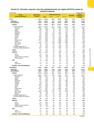 EstatísticasdoTurismo2010
8787878787
(continuação) Unidade: Milhares
Total ***** **** *** / **
TOTAL 1 630,6 5 728,5 361,2 3 785,0 1 582,3 413,4 4 013,2
PORTUGAL 476,4 1 466,7 54,7 911,8 500,2 219,8 2 186,4
ESTRANGEIRO 1 154,2 4 261,9 306,5 2 873,2 1 082,1 193,6 1 826,8
EUROPA 1 128,3 4 083,9 293,3 2 757,0 1 033,6 148,5 1 561,6
UNIÃO EUROPEIA 1 092,8 3 901,9 281,1 2 620,2 1 000,7 138,9 1 474,1
Alemanha 188,6 550,3 18,0 413,2 119,0 23,4 308,6
Áustria 8,8 46,8 1,4 34,7 10,7 2,5 28,1
Bélgica 25,5 75,5 4,5 59,1 11,8 8,5 49,6
Dinamarca 7,2 118,6 1,8 53,1 63,7 1,8 26,6
Espanha 75,3 351,8 22,1 232,6 97,1 33,3 272,5
Finlândia 4,1 109,3 12,7 71,2 25,4 0,6 21,1
França 58,5 170,6 11,6 91,0 68,0 16,0 197,6
Irlanda 76,7 207,5 9,4 157,6 40,5 2,0 23,9
Itália 14,9 42,5 2,4 29,6 10,5 6,7 114,1
Países Baixos 201,1 489,8 6,7 293,8 189,3 19,1 91,2
Polónia 3,7 79,2 6,0 22,6 50,6 0,4 34,6
Reino Unido 414,0 1 511,2 175,6 1 066,6 269,0 21,2 225,7
Rep. Checa 0,9 18,4 0,4 11,4 6,5 0,3 11,5
Suécia 7,4 87,3 5,1 57,8 24,4 1,3 24,3
OUTROS PAÍSES DA UE 6,2 43,2 3,3 25,8 14,0 1,8 44,6
OUTROS PAÍSES DA EUROPA 35,4 182,0 12,2 136,8 32,9 9,6 87,5
ÁFRICA 2,9 13,8 1,0 8,2 4,7 0,7 58,4
AMÉRICA 20,2 127,2 8,5 88,0 30,7 35,4 154,9
Brasil 2,0 34,1 2,3 25,1 6,7 12,5 79,4
Canadá 10,2 43,8 1,4 33,7 8,7 5,9 16,8
Estados Unidos da América 6,8 39,5 3,7 23,8 11,9 15,3 39,6
Outros América 1,3 9,9 1,1 5,3 3,4 1,7 19,2
ÁSIA 1,6 22,2 2,7 13,4 6,0 6,0 36,7
Japão 0,1 3,1 0,2 2,1 0,8 3,8 10,1
Outros Ásia 1,5 19,1 2,6 11,3 5,2 2,2 26,6
OCEÂNIA / NÃO DETERMINADOS 1,2 14,7 1,0 6,7 7,0 3,0 15,2
CONTINENTE 1 576,0 4 099,2 153,1 2 736,7 1 209,5 401,9 3 421,2
PORTUGAL 476,4 1 266,3 40,6 814,8 410,9 216,9 2 041,4
ESTRANGEIRO 1 099,6 2 832,9 112,4 1 921,8 798,6 185,0 1 379,8
EUROPA 1 073,8 2 681,0 102,2 1 818,2 760,6 140,5 1 127,3
UNIÃO EUROPEIA 1 038,4 2 607,6 98,4 1 762,8 746,3 131,0 1 061,9
Alemanha 188,6 237,1 8,5 136,2 92,4 20,8 142,1
Áustria 8,8 13,6 0,6 10,0 3,0 2,4 12,6
Bélgica 25,4 46,5 2,8 36,7 6,9 8,0 36,2
Dinamarca 7,2 55,9 0,9 28,4 26,6 1,6 19,1
Espanha 75,2 313,1 16,7 213,2 83,3 32,9 259,3
Finlândia 4,0 33,6 1,1 23,5 9,0 0,5 15,5
França 58,4 72,9 8,4 44,8 19,7 14,8 153,9
Irlanda 76,7 199,6 7,4 153,3 38,9 2,0 21,8
Itália 14,9 32,2 1,1 23,4 7,7 6,5 108,7
Países Baixos 201,1 430,7 3,6 256,8 170,3 17,8 64,0
Polónia 3,6 53,3 0,5 17,0 35,8 0,4 30,4
Reino Unido 360,0 1 056,6 43,5 775,2 237,8 20,1 140,1
Rep. Checa 0,9 2,5 0,1 1,4 1,0 0,2 5,4
Suécia 7,4 39,8 2,7 29,5 7,6 1,3 16,2
OUTROS PAÍSES DA UE 6,2 20,1 0,5 13,4 6,2 1,8 36,8
OUTROS PAÍSES DA EUROPA 35,4 73,5 3,9 55,4 14,2 9,4 65,4
ÁFRICA 2,9 12,2 0,5 7,3 4,4 0,7 57,3
AMÉRICA 20,2 107,9 6,6 78,6 22,6 34,9 145,0
Brasil 2,0 30,8 1,9 23,6 5,3 12,4 76,5
Canadá 10,2 38,0 1,1 31,3 5,5 5,8 14,9
Estados Unidos da América 6,8 31,3 2,6 19,1 9,6 14,9 35,5
Outros América 1,3 7,8 0,9 4,5 2,3 1,7 18,0
ÁSIA 1,5 18,5 2,2 11,7 4,6 6,0 35,6
Japão 0,1 2,7 0,1 1,7 0,8 3,7 9,8
Outros Ásia 1,4 15,8 2,0 10,0 3,7 2,2 25,8
OCEÂNIA / NÃO DETERMINADOS 1,2 13,3 0,9 6,0 6,4 3,0 14,7
(continua)
Quadro 33 - Dormidas, segundo o tipo dos estabelecimentos, por regiões (NUTS II) e países de
residência habitual
NUTS e
Países de Residência
Pousadas
Motéis,
Estalagens e
Pensões
Aldeamentos
Turísticos
Hotéis-Apartamentos
 