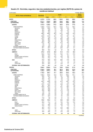 8888888888
Estatísticas do Turismo 2010
(continuação) Unidade: Milhares
Total ***** **** *** ** / *
NORTE 4 437,8 3 179,2 406,0 1 305,0 859,5 608,8 19,4
PORTUGAL 2 511,1 1 643,5 166,6 634,2 460,7 382,0 13,2
ESTRANGEIRO 1 926,7 1 535,7 239,3 670,8 398,9 226,8 6,3
EUROPA 1 541,9 1 226,0 174,4 546,0 327,8 177,8 5,6
UNIÃO EUROPEIA 1 456,8 1 161,4 164,0 516,6 311,1 169,7 5,5
Alemanha 139,6 109,9 14,4 56,9 27,8 10,8 0,7
Áustria 16,7 13,6 2,1 6,5 3,4 1,7 0,0
Bélgica 49,5 38,9 7,3 15,0 12,2 4,3 0,2
Dinamarca 16,0 12,3 2,0 5,1 3,8 1,4 0,0
Espanha 566,3 464,2 66,3 210,1 124,6 63,2 1,1
Finlândia 8,4 7,0 1,0 2,8 2,2 1,1 0,0
França 233,3 181,5 22,1 74,3 50,1 35,1 1,1
Irlanda 16,3 13,6 2,3 6,3 3,5 1,5 0,1
Itália 121,7 98,3 11,6 46,2 26,9 13,6 0,4
Países Baixos 76,6 56,5 7,3 19,3 20,0 9,9 1,5
Polónia 25,3 19,0 1,5 4,6 3,3 9,6 0,0
Reino Unido 123,7 96,7 17,3 51,2 19,5 8,8 0,3
Rep. Checa 5,9 4,4 0,4 1,3 1,5 1,1 0,0
Suécia 11,9 9,5 2,4 3,2 2,8 1,1 0,0
OUTROS PAÍSES DA UE 45,5 35,9 5,9 13,9 9,5 6,7 0,1
OUTROS PAÍSES DA EUROPA 85,1 64,7 10,5 29,4 16,7 8,1 0,1
ÁFRICA 20,9 16,3 3,4 5,7 3,6 3,6 0,4
AMÉRICA 270,4 215,6 46,8 81,2 51,4 36,2 0,2
Brasil 164,6 134,9 24,2 50,0 33,1 27,6 0,1
Canadá 22,9 17,3 4,1 7,0 4,1 2,1 0,1
Estados Unidos da América 55,0 42,2 14,2 16,4 8,5 3,1 0,0
Outros América 27,8 21,2 4,2 7,9 5,8 3,3 0,0
ÁSIA 61,8 52,2 12,5 20,2 11,5 8,0 0,0
Japão 26,0 23,0 7,8 7,5 3,8 3,9 0,0
Outros Ásia 35,9 29,2 4,7 12,6 7,7 4,1 0,0
OCEÂNIA / NÃO DETERMINADOS 31,6 25,7 2,2 17,8 4,5 1,2 0,0
CENTRO 3 884,5 2 890,6 113,9 749,9 1 555,2 471,6 70,5
PORTUGAL 2 542,4 1 829,2 56,7 487,4 963,3 321,9 34,0
ESTRANGEIRO 1 342,2 1 061,3 57,2 262,5 591,9 149,7 36,5
EUROPA 1 139,4 905,1 47,1 205,5 522,2 130,3 34,3
UNIÃO EUROPEIA 1 098,3 876,6 42,8 197,5 509,2 127,1 31,7
Alemanha 83,8 63,1 9,2 19,1 28,8 6,0 2,6
Áustria 10,0 8,3 0,8 2,9 4,0 0,6 0,2
Bélgica 25,5 19,7 1,7 4,9 11,2 1,9 1,5
Dinamarca 11,5 9,2 1,1 1,9 5,8 0,4 1,1
Espanha 434,7 355,6 9,0 87,2 192,1 67,2 7,4
Finlândia 8,4 5,9 2,0 1,3 2,2 0,4 2,0
França 175,1 147,4 2,3 22,6 97,7 24,7 1,3
Irlanda 34,7 24,0 1,2 4,1 15,7 2,9 0,7
Itália 139,9 121,7 0,7 25,1 89,3 6,6 0,3
Países Baixos 41,9 28,8 1,8 5,7 18,1 3,2 5,5
Polónia 35,2 23,6 0,3 5,7 12,6 5,0 0,0
Reino Unido 53,8 38,8 6,4 11,2 17,6 3,6 4,6
Rep. Checa 4,0 3,1 0,3 0,5 1,6 0,7 0,3
Suécia 15,6 9,9 5,5 1,8 2,2 0,5 4,1
OUTROS PAÍSES DA UE 24,0 17,5 0,5 3,7 10,0 3,3 0,2
OUTROS PAÍSES DA EUROPA 41,1 28,5 4,3 8,0 13,0 3,1 2,6
ÁFRICA 11,9 9,0 0,5 3,1 3,3 2,2 0,2
AMÉRICA 136,0 103,4 6,1 39,4 42,9 15,0 1,6
Brasil 66,8 51,2 1,5 19,0 20,2 10,5 0,0
Canadá 11,7 7,9 0,5 2,4 4,0 1,0 0,6
Estados Unidos da América 41,2 30,8 3,7 14,0 11,4 1,7 0,7
Outros América 16,4 13,4 0,3 3,9 7,4 1,8 0,2
ÁSIA 46,5 37,4 3,2 12,5 20,0 1,7 0,2
Japão 11,7 9,3 1,5 2,2 5,2 0,4 0,0
Outros Ásia 34,8 28,0 1,7 10,2 14,8 1,3 0,2
OCEÂNIA / NÃO DETERMINADOS 8,4 6,5 0,3 2,0 3,5 0,6 0,2
(continua)
Quadro 33 - Dormidas, segundo o tipo dos estabelecimentos, por regiões (NUTS II) e países de
residência habitual
NUTS e Países de Residência Total Geral
Aparta-
mentos
Turísticos
Hotéis
 
