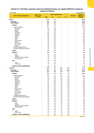 EstatísticasdoTurismo2010
8989898989
(continuação) Unidade: Milhares
Total ***** **** *** / **
NORTE … 115,7 0,0 … … … 986,4
PORTUGAL … 51,5 0,0 … … … 728,8
ESTRANGEIRO … 64,2 0,0 … … … 257,6
EUROPA … 51,7 0,0 … … … 211,5
UNIÃO EUROPEIA … 49,1 0,0 … … … 197,3
Alemanha … 5,2 0,0 … … … 17,8
Áustria … 0,3 0,0 … … … 2,0
Bélgica … 1,1 0,0 … … … 6,8
Dinamarca … 0,4 0,0 … … … 2,7
Espanha … 23,8 0,0 … … … 64,5
Finlândia … 0,2 0,0 … … … 1,1
França … 6,3 0,0 … … … 38,7
Irlanda … 0,5 0,0 … … … 1,8
Itália … 3,3 0,0 … … … 17,6
Países Baixos … 2,7 0,0 … … … 10,4
Polónia … 0,7 0,0 … … … 5,6
Reino Unido … 2,5 0,0 … … … 18,2
Rep. Checa … 0,2 0,0 … … … 1,3
Suécia … 0,5 0,0 … … … 1,5
OUTROS PAÍSES DA UE … 1,4 0,0 … … … 7,4
OUTROS PAÍSES DA EUROPA … 2,5 0,0 … … … 14,2
ÁFRICA … 0,5 0,0 … … … 3,6
AMÉRICA … 10,0 0,0 … … … 31,9
Brasil … 6,7 0,0 … … … 17,5
Canadá … 0,4 0,0 … … … 3,4
Estados Unidos da América … 1,0 0,0 … … … 6,8
Outros América … 1,8 0,0 … … … 4,1
ÁSIA … 1,8 0,0 … … … 6,1
Japão … 0,4 0,0 … … … 1,5
Outros Ásia … 1,4 0,0 … … … 4,5
OCEÂNIA / NÃO DETERMINADOS … 0,4 0,0 … … … 4,6
CENTRO … 110,8 0,0 82,9 27,9 … 691,0
PORTUGAL … 78,1 0,0 51,3 26,8 … 523,9
ESTRANGEIRO … 32,7 0,0 31,6 1,1 … 167,2
EUROPA … 25,2 0,0 24,1 1,0 … 139,4
UNIÃO EUROPEIA … 22,8 0,0 21,8 1,0 … 134,1
Alemanha … 2,1 0,0 2,1 0,0 … 12,4
Áustria … 0,2 0,0 0,2 0,0 … 0,9
Bélgica … 0,6 0,0 0,6 0,0 … 2,3
Dinamarca … 0,1 0,0 0,1 0,0 … 0,8
Espanha … 10,7 0,0 10,2 0,6 … 54,2
Finlândia … 0,1 0,0 0,1 0,0 … 0,3
França … 2,0 0,0 2,0 0,0 … 20,9
Irlanda … 0,2 0,0 0,2 0,0 … 5,0
Itália … 4,2 0,0 4,2 0,0 … 12,3
Países Baixos … 0,3 0,0 0,2 0,0 … 2,9
Polónia … 0,1 0,0 0,1 0,0 … 11,2
Reino Unido … 0,6 0,0 0,6 0,1 … 5,0
Rep. Checa … 0,1 0,0 0,1 0,0 … 0,5
Suécia … 0,5 0,0 0,5 0,0 … 0,6
OUTROS PAÍSES DA UE … 1,0 0,0 0,7 0,3 … 4,8
OUTROS PAÍSES DA EUROPA … 2,4 0,0 2,3 0,0 … 5,3
ÁFRICA … 0,5 0,0 0,5 0,0 … 2,1
AMÉRICA … 5,6 0,0 5,6 0,1 … 18,4
Brasil … 3,8 0,0 3,8 0,0 … 8,9
Canadá … 0,2 0,0 0,2 0,0 … 1,8
Estados Unidos da América … 1,1 0,0 1,1 0,0 … 5,9
Outros América … 0,6 0,0 0,5 0,0 … 1,8
ÁSIA … 1,3 0,0 1,3 0,0 … 6,2
Japão … 0,3 0,0 0,3 0,0 … 1,2
Outros Ásia … 1,0 0,0 1,0 0,0 … 4,9
OCEÂNIA / NÃO DETERMINADOS … 0,1 0,0 0,1 0,0 … 1,2
(continua)
Quadro 33 - Dormidas, segundo o tipo dos estabelecimentos, por regiões (NUTS II) e países de
residência habitual
NUTS e Países de Residência Pousadas
Motéis,
Estalagens e
Pensões
Aldeamentos
Turísticos
Hotéis-Apartamentos
 