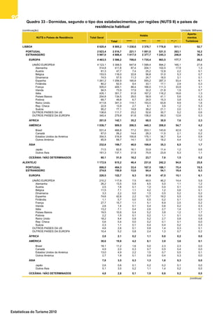 9090909090
Estatísticas do Turismo 2010
(continuação) Unidade: Milhares
Total ***** **** *** ** / *
LISBOA 8 620,4 6 905,2 1 238,6 3 378,7 1 776,8 511,1 52,7
PORTUGAL 2 623,4 2 016,7 221,1 1 001,0 531,5 263,1 16,2
ESTRANGEIRO 5 997,0 4 888,4 1 017,5 2 377,7 1 245,3 248,0 36,5
EUROPA 4 463,5 3 586,2 709,6 1 735,4 963,5 177,7 28,2
UNIÃO EUROPEIA 4 123,1 3 306,5 647,8 1 599,4 894,2 165,1 27,8
Alemanha 514,8 411,8 87,4 204,1 102,5 17,9 1,3
Áustria 61,3 47,7 7,4 25,2 12,8 2,2 0,1
Bélgica 153,5 116,0 22,8 56,8 31,0 5,3 0,7
Dinamarca 74,5 57,5 11,3 24,7 18,5 3,1 0,1
Espanha 1 261,2 1 056,9 160,9 555,2 287,3 53,4 8,1
Finlândia 80,2 62,5 9,4 33,1 17,1 2,9 0,3
França 505,0 400,1 88,4 166,5 111,3 33,9 3,1
Irlanda 94,5 73,9 17,9 32,2 21,8 1,9 0,7
Itália 435,1 351,7 51,8 167,2 116,2 16,6 1,3
Países Baixos 204,8 134,5 29,0 58,9 41,1 5,6 0,3
Polónia 69,7 49,8 6,7 24,0 15,3 3,8 4,3
Reino Unido 411,8 341,3 114,1 153,5 63,8 9,9 1,6
Rep. Checa 22,8 13,9 2,7 6,1 3,9 1,2 5,3
Suécia 95,2 77,1 14,8 39,2 21,1 2,0 0,1
OUTROS PAÍSES DA UE 138,6 111,7 23,2 52,6 30,7 5,2 0,6
OUTROS PAÍSES DA EUROPA 340,4 279,8 61,8 136,0 69,3 12,6 0,3
ÁFRICA 201,9 142,1 35,2 68,5 30,9 7,6 2,3
AMÉRICA 1 038,7 909,5 206,5 440,3 208,0 54,7 4,2
Brasil 531,4 466,8 77,2 203,1 143,6 42,9 1,8
Canadá 67,0 56,2 14,4 28,3 11,5 2,1 0,2
Estados Unidos da América 354,5 316,9 100,8 176,1 34,7 5,4 0,9
Outros América 85,9 69,7 14,1 32,9 18,2 4,4 1,2
ÁSIA 232,8 199,7 48,0 109,9 35,3 6,5 1,7
Japão 71,5 62,6 16,1 33,9 11,4 1,2 0,6
Outros Ásia 161,3 137,1 31,9 75,9 23,9 5,3 1,1
OCEÂNIA / NÃO DETERMINADOS 60,1 51,0 18,2 23,7 7,6 1,5 0,2
ALENTEJO 1 172,6 615,2 46,4 231,8 242,2 94,8 25,8
PORTUGAL 898,0 464,3 33,4 167,5 188,1 75,4 19,5
ESTRANGEIRO 274,6 150,9 13,0 64,4 54,1 19,4 6,3
EUROPA 220,5 122,7 8,3 51,9 47,5 15,1 6,1
UNIÃO EUROPEIA 210,2 117,6 7,5 49,5 46,2 14,4 5,9
Alemanha 26,2 13,5 0,9 6,5 5,0 1,1 1,2
Áustria 2,5 1,6 0,1 1,0 0,4 0,1 0,0
Bélgica 11,5 7,1 1,1 4,2 1,2 0,6 0,1
Dinamarca 3,3 2,2 0,0 1,5 0,5 0,2 0,2
Espanha 74,6 42,6 2,2 15,7 19,2 5,5 0,9
Finlândia 1,1 0,7 0,0 0,5 0,2 0,1 0,0
França 27,7 15,7 1,1 5,1 6,9 2,5 0,2
Irlanda 2,8 1,4 0,1 0,4 0,6 0,2 0,3
Itália 13,2 7,1 0,4 2,6 2,7 1,4 0,1
Países Baixos 19,5 10,6 0,4 5,2 3,8 1,2 1,7
Polónia 2,2 1,5 0,1 0,2 1,1 0,1 0,0
Reino Unido 18,2 9,4 0,8 5,2 2,7 0,8 0,8
Rep. Checa 0,6 0,4 0,0 0,2 0,1 0,1 0,0
Suécia 2,3 1,1 0,1 0,4 0,4 0,2 0,3
OUTROS PAÍSES DA UE 4,6 2,6 0,1 0,8 1,4 0,3 0,1
OUTROS PAÍSES DA EUROPA 10,4 5,2 0,8 2,4 1,3 0,7 0,2
ÁFRICA 2,8 2,1 0,2 1,1 0,6 0,2 0,0
AMÉRICA 38,6 19,8 4,2 8,1 3,9 3,6 0,1
Brasil 18,1 11,2 1,6 5,0 2,3 2,3 0,0
Canadá 4,9 2,0 0,3 0,7 0,5 0,4 0,0
Estados Unidos da América 13,0 4,9 2,2 1,5 0,7 0,5 0,1
Outros América 2,7 1,8 0,1 0,9 0,4 0,3 0,0
ÁSIA 7,8 3,5 0,3 1,3 1,6 0,3 0,0
Japão 2,6 0,6 0,1 0,2 0,2 0,1 0,0
Outros Ásia 5,1 3,0 0,2 1,1 1,4 0,2 0,0
OCEÂNIA / NÃO DETERMINADOS 4,8 2,8 0,1 1,9 0,6 0,2 0,0
(continua)
Quadro 33 - Dormidas, segundo o tipo dos estabelecimentos, por regiões (NUTS II) e países de
residência habitual
NUTS e Países de Residência Total Geral
Aparta-
mentos
Turísticos
Hotéis
 
