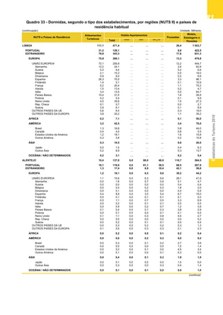 EstatísticasdoTurismo2010
9191919191
(continuação) Unidade: Milhares
Total ***** **** *** / **
LISBOA 111,1 471,4 … … … 26,4 1 053,7
PORTUGAL 31,2 128,1 … … … 8,8 422,5
ESTRANGEIRO 79,9 343,3 … … … 17,6 631,3
EUROPA 75,9 280,1 … … … 13,3 479,8
UNIÃO EUROPEIA 72,1 259,9 … … … 12,2 444,7
Alemanha 12,2 24,1 … … … 2,6 62,8
Áustria 0,3 6,4 … … … 0,2 6,6
Bélgica 2,1 15,3 … … … 0,5 19,0
Dinamarca 0,9 6,0 … … … 0,2 9,9
Espanha 26,3 70,5 … … … 3,3 96,1
Finlândia 1,4 5,1 … … … 0,1 10,9
França 5,2 20,4 … … … 1,1 75,2
Irlanda 1,5 13,4 … … … 0,2 4,7
Itália 3,4 13,5 … … … 0,5 64,7
Países Baixos 10,4 31,0 … … … 1,6 26,9
Polónia 0,2 5,4 … … … 0,1 9,9
Reino Unido 4,5 35,6 … … … 1,5 27,3
Rep. Checa 0,1 0,7 … … … 0,0 2,7
Suécia 2,9 6,1 … … … 0,1 8,9
OUTROS PAÍSES DA UE 0,6 6,4 … … … 0,3 19,0
OUTROS PAÍSES DA EUROPA 3,8 20,2 … … … 1,1 35,2
ÁFRICA 0,2 7,1 … … … 0,1 50,0
AMÉRICA 3,2 42,5 … … … 3,4 76,0
Brasil 1,3 16,6 … … … 0,8 44,0
Canadá 0,4 4,0 … … … 0,8 5,5
Estados Unidos da América 1,2 18,1 … … … 1,6 15,8
Outros América 0,3 3,8 … … … 0,2 10,8
ÁSIA 0,3 10,5 … … … 0,6 20,0
Japão 0,0 1,5 … … … 0,4 6,3
Outros Ásia 0,2 8,9 … … … 0,3 13,7
OCEÂNIA / NÃO DETERMINADOS 0,2 3,1 … … … 0,2 5,4
ALENTEJO 19,4 137,0 0,0 88,0 48,9 110,7 264,5
PORTUGAL 18,1 119,6 0,0 81,1 38,5 68,5 207,9
ESTRANGEIRO 1,3 17,4 0,0 6,9 10,4 42,1 56,6
EUROPA 1,2 16,1 0,0 6,5 9,6 30,2 44,2
UNIÃO EUROPEIA 1,1 15,6 0,0 6,3 9,4 28,1 41,9
Alemanha 0,0 1,6 0,0 0,7 0,9 5,1 4,7
Áustria 0,0 0,0 0,0 0,0 0,0 0,4 0,4
Bélgica 0,0 0,4 0,0 0,2 0,3 1,8 2,0
Dinamarca 0,0 0,1 0,0 0,0 0,0 0,4 0,4
Espanha 0,4 8,9 0,0 3,5 5,4 6,7 15,0
Finlândia 0,0 0,1 0,0 0,1 0,1 0,1 0,2
França 0,5 1,1 0,0 0,7 0,5 3,3 6,9
Irlanda 0,0 0,2 0,0 0,1 0,1 0,5 0,5
Itália 0,0 0,9 0,0 0,2 0,7 1,2 3,9
Países Baixos 0,1 0,4 0,0 0,1 0,3 3,8 2,9
Polónia 0,0 0,1 0,0 0,0 0,1 0,1 0,5
Reino Unido 0,1 1,1 0,0 0,3 0,8 4,0 2,7
Rep. Checa 0,0 0,0 0,0 0,0 0,0 0,0 0,2
Suécia 0,0 0,2 0,0 0,1 0,1 0,4 0,4
OUTROS PAÍSES DA UE 0,0 0,3 0,0 0,2 0,2 0,3 1,3
OUTROS PAÍSES DA EUROPA 0,1 0,5 0,0 0,3 0,3 2,1 2,3
ÁFRICA 0,0 0,2 0,0 0,0 0,1 0,2 0,4
AMÉRICA 0,0 0,6 0,0 0,2 0,3 9,0 9,2
Brasil 0,0 0,3 0,0 0,1 0,2 2,7 3,9
Canadá 0,0 0,0 0,0 0,0 0,0 1,5 1,4
Estados Unidos da América 0,0 0,2 0,0 0,1 0,0 4,5 3,4
Outros América 0,0 0,1 0,0 0,0 0,1 0,3 0,5
ÁSIA 0,0 0,4 0,0 0,1 0,3 1,9 1,9
Japão 0,0 0,1 0,0 0,0 0,0 1,5 0,5
Outros Ásia 0,0 0,3 0,0 0,0 0,3 0,4 1,4
OCEÂNIA / NÃO DETERMINADOS 0,0 0,1 0,0 0,1 0,0 0,9 1,0
(continua)
Quadro 33 - Dormidas, segundo o tipo dos estabelecimentos, por regiões (NUTS II) e países de
residência habitual
NUTS e Países de Residência Pousadas
Motéis,
Estalagens e
Pensões
Aldeamentos
Turísticos
Hotéis-Apartamentos
 