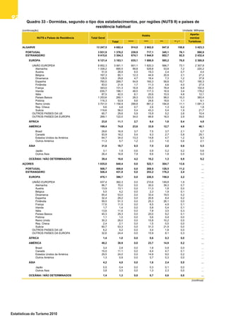 9292929292
Estatísticas do Turismo 2010
(continuação) Unidade: Milhares
Total ***** **** *** ** / *
ALGARVE 13 247,5 4 682,4 914,0 2 662,0 947,8 158,6 3 423,3
PORTUGAL 3 831,9 1 378,2 239,9 717,1 345,1 76,1 990,9
ESTRANGEIRO 9 415,6 3 304,3 674,1 1 944,9 602,7 82,5 2 432,4
EUROPA 9 121,4 3 183,1 635,1 1 886,9 585,2 76,0 2 366,8
UNIÃO EUROPEIA 8 852,3 3 061,1 601,1 1 820,3 566,7 73,1 2 307,8
Alemanha 1 339,2 690,5 99,8 529,8 53,8 7,2 220,2
Áustria 51,9 28,9 6,5 19,3 2,4 0,7 4,4
Bélgica 167,3 80,1 12,3 44,9 20,9 2,1 27,2
Dinamarca 128,5 29,6 4,7 16,4 7,3 1,2 37,8
Espanha 760,5 289,7 54,9 160,3 58,8 15,7 190,3
Finlândia 83,0 21,6 1,7 11,3 4,6 4,0 27,5
França 343,0 131,3 16,9 29,3 78,4 6,8 102,4
Irlanda 630,7 186,1 48,5 117,3 16,9 3,4 178,2
Itália 87,5 42,0 6,1 20,6 10,5 4,8 12,1
Países Baixos 1 253,6 260,1 28,3 123,5 98,0 10,3 383,4
Polónia 116,3 53,9 9,6 24,6 18,6 1,1 9,1
Reino Unido 3 701,0 1 156,9 299,8 661,2 184,8 11,1 1 081,3
Rep. Checa 9,6 4,8 0,7 2,6 1,3 0,2 1,8
Suécia 119,6 56,0 5,4 43,3 5,4 1,9 21,7
OUTROS PAÍSES DA UE 60,7 29,6 5,9 15,9 5,2 2,6 10,4
OUTROS PAÍSES DA EUROPA 269,1 122,0 34,0 66,6 18,5 2,9 59,0
ÁFRICA 23,8 11,1 2,7 6,4 1,6 0,4 4,8
AMÉRICA 199,4 74,8 23,6 33,9 12,7 4,6 46,1
Brasil 29,6 16,9 3,7 7,5 3,7 2,1 5,7
Canadá 93,9 18,2 5,4 9,3 2,7 0,8 29,1
Estados Unidos da América 64,7 34,0 13,3 14,8 4,7 1,2 9,3
Outros América 11,3 5,7 1,2 2,3 1,6 0,6 2,1
ÁSIA 31,6 18,7 8,5 7,5 2,0 0,6 5,5
Japão 3,1 1,9 0,6 0,9 0,2 0,2 0,6
Outros Ásia 28,4 16,8 7,9 6,6 1,8 0,5 5,0
OCEÂNIA / NÃO DETERMINADOS 39,4 16,6 4,2 10,2 1,3 0,9 9,2
AÇORES 1 035,0 840,4 0,0 522,1 304,7 13,6 …
PORTUGAL 508,7 408,6 0,0 268,9 128,5 11,2 …
ESTRANGEIRO 526,4 431,8 0,0 253,2 176,2 2,4 …
EUROPA 470,1 386,7 0,0 226,5 158,0 2,2 …
UNIÃO EUROPEIA 437,4 362,3 0,0 210,6 149,8 1,9 …
Alemanha 86,7 70,0 0,0 30,0 39,3 0,7 …
Áustria 13,9 13,1 0,0 11,3 1,8 0,0 …
Bélgica 5,5 4,2 0,0 2,3 1,9 0,1 …
Dinamarca 65,4 53,0 0,0 33,4 19,5 0,2 …
Espanha 32,4 29,2 0,0 20,6 8,4 0,2 …
Finlândia 59,5 51,3 0,0 25,3 26,1 0,0 …
França 17,6 11,5 0,0 6,5 4,9 0,1 …
Irlanda 1,7 1,4 0,0 0,8 0,4 0,1 …
Itália 13,6 11,6 0,0 7,8 3,5 0,3 …
Países Baixos 40,3 29,3 0,0 20,0 9,2 0,1 …
Polónia 1,1 1,0 0,0 0,6 0,4 0,0 …
Reino Unido 30,3 26,0 0,0 15,8 10,2 0,0 …
Rep. Checa 2,4 2,1 0,0 1,5 0,5 0,0 …
Suécia 60,7 53,3 0,0 31,3 21,9 0,0 …
OUTROS PAÍSES DA UE 6,2 5,2 0,0 3,4 1,8 0,0 …
OUTROS PAÍSES DA EUROPA 32,6 24,4 0,0 15,9 8,1 0,3 …
ÁFRICA 1,4 1,0 0,0 0,6 0,3 0,0 …
AMÉRICA 49,2 38,9 0,0 23,7 14,9 0,2 …
Brasil 3,4 2,8 0,0 1,8 0,9 0,0 …
Canadá 15,0 11,1 0,0 6,4 4,7 0,1 …
Estados Unidos da América 29,5 24,0 0,0 14,9 9,0 0,2 …
Outros América 1,3 0,9 0,0 0,7 0,3 0,0 …
ÁSIA 4,2 4,0 0,0 1,6 2,4 0,0 …
Japão 0,5 0,4 0,0 0,3 0,1 0,0 …
Outros Ásia 3,8 3,5 0,0 1,3 2,3 0,0 …
OCEÂNIA / NÃO DETERMINADOS 1,4 1,3 0,0 0,7 0,6 0,0 …
(continua)
Quadro 33 - Dormidas, segundo o tipo dos estabelecimentos, por regiões (NUTS II) e países de
residência habitual
NUTS e Países de Residência Total Geral
Aparta-
mentos
Turísticos
Hotéis
 