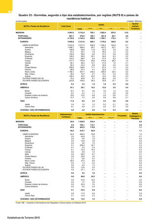 9494949494
Estatísticas do Turismo 2010
(continuação) Unidade: Milhares
Total ***** **** *** ** / *
MADEIRA 4 993,5 2 733,4 785,1 1 682,4 253,0 12,9 …
PORTUGAL 867,7 570,0 196,1 287,4 80,7 5,8 …
ESTRANGEIRO 4 125,8 2 163,4 589,0 1 395,1 172,4 7,1 …
EUROPA 4 050,6 2 121,6 569,1 1 378,0 168,0 6,5 …
UNIÃO EUROPEIA 3 816,8 2 017,0 509,9 1 345,2 155,8 6,1 …
Alemanha 1 088,7 599,4 94,7 447,2 55,7 1,8 …
Áustria 109,8 59,9 11,8 44,5 3,5 0,2 …
Bélgica 97,2 54,7 7,9 45,3 1,2 0,3 …
Dinamarca 134,9 59,9 5,8 47,4 5,9 0,8 …
Espanha 148,0 95,6 35,1 54,0 6,3 0,2 …
Finlândia 153,2 68,4 8,4 51,4 8,2 0,4 …
França 317,7 176,6 30,8 118,4 26,0 1,4 …
Irlanda 46,1 36,2 13,1 21,8 1,2 0,1 …
Itália 58,3 43,3 8,4 32,8 2,0 0,2 …
Países Baixos 206,6 106,6 17,1 81,5 7,9 0,2 …
Polónia 88,6 57,7 4,1 52,5 1,1 0,0 …
Reino Unido 1 156,1 557,7 235,0 300,4 22,0 0,2 …
Rep. Checa 39,2 16,7 2,1 10,1 4,4 0,0 …
Suécia 100,2 43,5 25,7 12,0 5,6 0,3 …
OUTROS PAÍSES DA UE 72,2 40,8 9,7 26,0 5,0 0,1 …
OUTROS PAÍSES DA EUROPA 233,8 104,5 59,3 32,8 12,1 0,4 …
ÁFRICA 6,3 3,3 1,4 1,6 0,3 0,0 …
AMÉRICA 53,1 29,7 14,3 12,0 3,0 0,4 …
Brasil 14,7 8,7 3,8 3,5 1,3 0,2 …
Canadá 8,7 3,4 1,1 1,7 0,6 0,0 …
Estados Unidos da América 19,0 10,4 6,8 2,9 0,6 0,1 …
Outros América 10,7 7,3 2,6 4,0 0,6 0,1 …
ÁSIA 11,4 6,4 3,3 2,3 0,8 0,0 …
Japão 2,4 1,6 1,2 0,3 0,1 0,0 …
Outros Ásia 9,1 4,9 2,1 2,0 0,7 0,0 …
OCEÂNIA / NÃO DETERMINADOS 4,4 2,4 0,9 1,2 0,3 0,0 …
Total ***** **** *** / **
MADEIRA 54,6 1 436,0 234,4 … … … 6,0
PORTUGAL 0,0 792,1 115,7 … … … 4,9
ESTRANGEIRO 54,6 643,9 118,8 … … … 1,1
EUROPA 54,5 512,7 84,9 … … … 1,1
UNIÃO EUROPEIA 54,5 485,5 79,8 … … … 1,0
Alemanha 0,0 44,9 7,2 … … … 0,1
Áustria 0,0 5,6 1,0 … … … 0,0
Bélgica 0,0 14,9 3,5 … … … 0,0
Dinamarca 0,0 4,6 1,0 … … … 0,0
Espanha 0,1 209,3 32,7 … … … 0,3
Finlândia 0,1 2,5 0,4 … … … 0,0
França 0,1 72,3 10,3 … … … 0,2
Irlanda 0,0 4,9 1,0 … … … 0,0
Itália 0,0 45,5 6,1 … … … 0,1
Países Baixos 0,0 20,8 3,5 … … … 0,2
Polónia 0,1 4,6 0,7 … … … 0,0
Reino Unido 54,0 37,5 8,5 … … … 0,0
Rep. Checa 0,0 1,3 0,2 … … … 0,0
Suécia 0,0 4,0 1,2 … … … 0,0
OUTROS PAÍSES DA UE 0,0 12,9 2,5 … … … 0,0
OUTROS PAÍSES DA EUROPA 0,0 27,1 5,1 … … … 0,0
ÁFRICA 0,0 5,4 1,6 … … … 0,0
AMÉRICA 0,0 88,8 24,2 … … … 0,0
Brasil 0,0 51,6 12,0 … … … 0,0
Canadá 0,0 7,7 2,3 … … … 0,0
Estados Unidos da América 0,0 20,3 7,6 … … … 0,0
Outros América 0,0 9,2 2,3 … … … 0,0
ÁSIA 0,1 23,4 6,9 … … … 0,0
Japão 0,0 11,0 4,6 … … … 0,0
Outros Ásia 0,1 12,4 2,3 … … … 0,0
OCEÂNIA / NÃO DETERMINADOS 0,0 13,5 1,2 … … … 0,0
Fonte: INE – Inquérito à Permanência de Hóspedes e Outros dados na Hotelaria 2010
Motéis,
Estalagens e
Pensões
NUTS e Países de Residência Pousadas
Aldeamentos
Turísticos
Hotéis-Apartamentos
Quadro 33 - Dormidas, segundo o tipo dos estabelecimentos, por regiões (NUTS II) e países de
residência habitual
NUTS e Países de Residência Total Geral
Aparta-
mentos
Turísticos
Hotéis
 