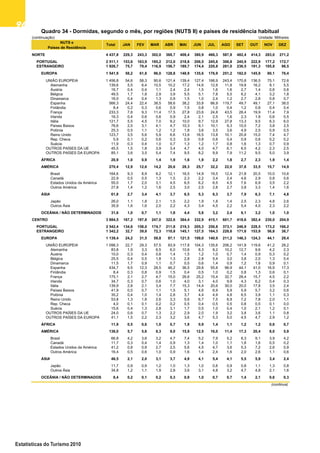 9696969696
Estatísticas do Turismo 2010
(continuação) Unidade: Milhares
NORTE 4 437,8 229,3 243,3 302,0 368,7 408,4 380,9 466,3 587,8 482,4 414,3 283,0 271,2
PORTUGAL 2 511,1 153,6 163,9 185,2 212,0 218,8 206,5 245,6 306,8 245,9 222,9 177,2 172,7
ESTRANGEIRO 1 926,7 75,7 79,4 116,9 156,7 189,7 174,4 220,8 281,0 236,5 191,3 105,8 98,5
EUROPA 1 541,9 58,2 61,8 96,0 128,8 148,9 135,6 176,9 251,2 182,0 145,9 80,1 76,4
UNIÃO EUROPEIA 1 456,8 54,6 58,3 90,6 121,4 139,4 127,4 166,9 243,4 170,8 136,5 75,1 72,6
Alemanha 139,6 5,5 6,4 10,5 10,2 17,2 14,6 12,8 11,8 19,8 16,2 9,1 5,5
Áustria 16,7 0,4 0,4 1,1 2,4 2,4 1,5 1,6 1,6 2,7 1,4 0,6 0,6
Bélgica 49,5 1,7 1,8 2,9 3,9 5,5 5,1 7,8 5,5 6,2 4,1 3,2 1,8
Dinamarca 16,0 0,4 0,4 1,3 0,9 1,5 1,0 2,4 1,2 2,7 2,8 0,8 0,7
Espanha 566,3 24,4 22,4 38,5 58,6 38,2 33,8 66,9 119,7 49,7 49,1 27,1 38,0
Finlândia 8,4 0,2 0,3 0,6 0,9 1,5 0,8 1,0 0,4 1,2 0,8 0,4 0,4
França 233,3 7,8 9,3 11,4 17,5 27,8 23,6 24,8 43,5 28,4 19,9 11,4 7,9
Irlanda 16,3 0,4 0,6 0,6 0,9 2,4 2,1 2,5 1,6 2,3 1,9 0,6 0,5
Itália 121,7 5,5 4,5 7,0 9,2 10,0 9,7 12,9 27,8 13,3 9,5 6,3 6,0
Países Baixos 76,6 2,5 3,1 4,1 4,7 10,3 9,1 10,1 9,3 10,0 7,2 3,8 2,5
Polónia 25,3 0,5 1,1 1,2 1,2 1,8 3,6 3,5 3,6 4,9 2,5 0,9 0,5
Reino Unido 123,7 3,5 5,6 5,9 6,6 13,9 16,5 13,8 10,1 20,8 15,0 7,4 4,7
Rep. Checa 5,9 0,1 0,2 0,6 0,3 0,9 0,8 0,6 0,4 0,9 0,6 0,2 0,2
Suécia 11,9 0,3 0,4 1,0 0,7 1,3 1,2 1,7 0,8 1,6 1,3 0,7 0,9
OUTROS PAÍSES DA UE 45,5 1,5 1,8 3,9 3,4 4,7 4,0 4,7 6,1 6,5 4,2 2,3 2,5
OUTROS PAÍSES DA EUROPA 85,1 3,6 3,5 5,4 7,4 9,5 8,2 9,9 7,9 11,2 9,5 5,0 3,9
ÁFRICA 20,9 1,0 0,9 1,4 1,9 1,6 1,9 2,2 1,8 2,7 2,3 1,9 1,4
AMÉRICA 270,4 12,9 12,6 14,2 20,6 28,3 25,7 32,2 22,0 37,8 33,5 15,7 14,9
Brasil 164,6 9,3 8,9 8,2 12,1 16,5 14,9 19,5 12,4 21,8 20,5 10,0 10,6
Canadá 22,9 0,5 0,5 1,3 1,5 2,3 2,2 3,4 2,4 4,6 2,9 0,8 0,6
Estados Unidos da América 55,0 1,7 2,0 3,1 4,5 6,5 6,2 6,5 4,5 7,6 6,9 3,5 2,2
Outros América 27,8 1,4 1,2 1,6 2,5 3,0 2,5 2,8 2,7 3,8 3,3 1,4 1,6
ÁSIA 61,8 2,7 3,4 4,1 3,7 6,5 5,3 6,3 3,7 7,9 6,3 7,1 4,8
Japão 26,0 1,1 1,8 2,1 1,5 2,2 1,9 1,8 1,4 2,5 2,3 4,8 2,6
Outros Ásia 35,9 1,6 1,6 2,0 2,2 4,3 3,4 4,5 2,2 5,4 4,0 2,3 2,2
OCEÂNIA / NÃO DETERMINADOS 31,6 1,0 0,7 1,1 1,8 4,4 5,8 3,2 2,4 6,1 3,2 1,0 1,0
CENTRO 3 884,5 167,2 197,8 247,0 322,6 364,4 332,9 415,1 601,7 418,6 382,4 230,0 204,9
PORTUGAL 2 542,4 134,6 158,0 174,7 211,8 219,3 205,3 250,8 373,1 246,9 228,5 173,2 166,2
ESTRANGEIRO 1 342,2 32,7 39,8 72,3 110,8 145,1 127,5 164,3 228,6 171,6 153,9 56,8 38,7
EUROPA 1 139,4 24,2 31,5 59,8 97,1 121,5 109,0 140,9 211,2 146,3 124,3 44,1 29,4
UNIÃO EUROPEIA 1 098,3 22,7 29,3 57,5 93,9 117,8 104,3 135,6 206,2 141,8 119,6 41,2 28,2
Alemanha 83,8 1,9 3,3 6,5 6,0 10,6 8,3 8,2 10,2 12,7 9,6 4,2 2,3
Áustria 10,0 0,3 0,4 0,8 1,4 1,5 1,2 1,0 0,7 1,4 0,9 0,3 0,2
Bélgica 25,5 0,4 0,5 1,8 1,3 2,8 2,8 5,4 3,0 3,8 2,0 1,3 0,4
Dinamarca 11,5 1,7 0,9 1,1 0,7 0,5 0,6 1,4 0,9 1,2 1,6 0,9 0,1
Espanha 434,7 9,5 12,3 28,5 46,2 36,5 29,8 55,8 96,9 44,1 41,0 16,9 17,3
Finlândia 8,4 0,3 0,8 0,9 1,5 0,4 0,5 1,0 0,2 0,8 1,3 0,6 0,1
França 175,1 2,1 2,7 4,7 15,0 26,6 25,2 15,4 32,7 28,4 15,7 4,5 2,2
Irlanda 34,7 0,3 0,7 0,6 1,0 4,0 3,1 4,0 9,9 4,3 6,2 0,4 0,3
Itália 139,9 2,8 2,1 3,4 7,7 15,3 14,4 20,6 30,0 20,0 17,8 3,5 2,4
Países Baixos 41,9 0,5 0,7 1,1 1,5 5,1 4,6 6,9 5,9 5,9 5,7 3,2 0,6
Polónia 35,2 0,4 1,0 1,4 2,8 3,7 4,4 4,9 4,8 6,5 3,9 1,1 0,3
Reino Unido 53,8 1,3 1,8 2,6 3,3 5,6 6,7 7,5 6,9 7,2 7,8 2,0 1,1
Rep. Checa 4,0 0,1 0,1 0,2 0,2 0,5 0,4 0,5 0,5 0,8 0,5 0,1 0,0
Suécia 15,6 0,4 1,3 2,8 3,1 1,7 0,5 1,0 0,4 1,0 2,1 1,2 0,1
OUTROS PAÍSES DA UE 24,0 0,6 0,7 1,3 2,2 2,9 2,0 1,9 3,2 3,8 3,6 1,1 0,8
OUTROS PAÍSES DA EUROPA 41,1 1,5 2,2 2,3 3,2 3,6 4,7 5,3 5,0 4,5 4,7 2,9 1,2
ÁFRICA 11,9 0,5 0,6 1,0 0,7 1,9 0,9 1,4 1,1 1,2 1,2 0,6 0,7
AMÉRICA 136,0 5,7 5,6 8,3 9,0 15,9 12,5 16,0 11,4 17,3 20,4 8,0 5,9
Brasil 66,8 4,2 3,6 3,2 4,7 7,4 5,2 7,9 5,2 8,3 9,1 3,9 4,2
Canadá 11,7 0,3 0,4 1,4 0,9 1,3 1,4 1,0 1,1 1,8 1,6 0,5 0,2
Estados Unidos da América 41,2 0,8 0,9 2,7 2,5 5,6 4,5 4,7 3,6 5,3 7,2 2,6 0,9
Outros América 16,4 0,5 0,6 1,0 0,9 1,6 1,4 2,4 1,6 2,0 2,6 1,1 0,6
ÁSIA 46,5 2,1 2,0 3,1 3,7 4,9 4,1 5,4 4,1 5,5 5,9 3,4 2,4
Japão 11,7 0,9 0,9 1,2 1,0 1,3 1,0 0,6 0,9 0,8 1,1 1,3 0,8
Outros Ásia 34,8 1,2 1,1 1,9 2,8 3,6 3,1 4,8 3,2 4,7 4,8 2,1 1,6
OCEÂNIA / NÃO DETERMINADOS 8,4 0,2 0,1 0,2 0,3 0,9 1,0 0,7 0,7 1,4 2,1 0,6 0,3
(continua)
NOVABR MAI JUN JUL
Quadro 34 - Dormidas, segundo o mês, por regiões (NUTS II) e países de residência habitual
Total JAN FEV MAR
NUTS e
Países de Residência
DEZAGO SET OUT
 