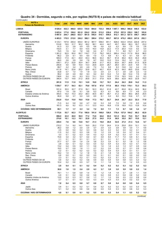 EstatísticasdoTurismo2010
9797979797
(continuação) Unidade: Milhares
LISBOA 8 620,4 432,3 466,9 625,5 725,9 804,0 723,3 898,9 1 087,1 909,2 866,8 548,5 532,0
PORTUGAL 2 623,4 177,6 169,0 201,9 224,2 253,6 213,2 239,4 275,0 257,9 239,3 188,7 183,6
ESTRANGEIRO 5 997,0 254,7 298,0 423,7 501,6 550,4 510,1 659,5 812,1 651,3 627,4 359,7 348,4
EUROPA 4 463,5 170,5 215,0 326,2 388,1 399,4 370,2 493,7 667,0 475,2 458,5 247,6 252,1
UNIÃO EUROPEIA 4 123,1 157,8 200,4 305,0 361,2 367,7 338,5 451,1 628,5 432,4 418,5 224,8 237,4
Alemanha 514,8 19,0 31,7 50,2 49,2 58,1 44,4 44,7 45,7 59,4 58,3 30,7 23,3
Áustria 61,3 2,2 2,8 4,9 6,5 9,6 5,6 5,2 4,2 6,6 7,5 3,5 2,8
Bélgica 153,5 3,1 7,7 8,9 14,5 16,4 14,8 22,2 17,4 20,4 13,4 9,5 5,4
Dinamarca 74,5 1,5 3,0 7,8 6,6 6,0 4,7 11,9 7,1 8,8 10,1 4,7 2,3
Espanha 1 261,2 52,0 55,0 93,7 116,7 71,5 78,2 145,3 265,4 114,3 117,0 55,6 96,5
Finlândia 80,2 2,9 4,1 9,5 8,5 7,0 7,3 9,6 6,1 6,3 9,1 5,6 4,1
França 505,0 17,5 22,1 29,9 44,3 56,5 42,3 49,7 81,8 46,4 50,5 34,4 29,8
Irlanda 94,5 2,6 3,9 5,8 7,9 8,7 10,0 12,2 12,4 16,2 9,7 3,0 2,0
Itália 435,1 27,2 22,8 35,4 34,7 34,8 31,7 40,3 83,6 35,7 34,8 21,5 32,8
Países Baixos 204,8 4,6 8,8 10,4 13,3 24,6 22,9 28,7 26,5 25,1 22,5 9,6 7,9
Polónia 69,7 2,2 3,4 3,9 4,9 7,0 7,4 8,5 9,3 10,6 6,2 4,4 2,0
Reino Unido 411,8 14,1 22,6 25,2 33,8 42,7 45,7 43,9 42,3 54,0 49,5 23,6 14,4
Rep. Checa 22,8 0,7 1,0 1,4 1,9 2,3 2,5 2,1 2,1 2,6 2,9 2,2 1,0
Suécia 95,2 2,8 4,8 8,8 8,3 9,4 8,5 12,2 7,2 9,6 12,4 7,5 3,8
OUTROS PAÍSES DA UE 138,6 5,4 6,5 9,3 10,3 13,1 12,4 14,6 17,4 16,5 14,5 9,3 9,3
OUTROS PAÍSES DA EUROPA 340,4 12,7 14,6 21,2 26,8 31,7 31,8 42,6 38,6 42,8 40,0 22,8 14,7
ÁFRICA 201,9 11,5 11,9 15,1 14,9 18,8 15,7 19,1 24,4 24,3 20,8 14,2 11,3
AMÉRICA 1 038,7 57,7 54,3 62,1 79,8 107,6 97,6 117,0 88,5 118,5 119,1 72,3 64,3
Brasil 531,4 35,5 32,7 27,9 39,1 52,3 45,2 61,8 42,7 60,8 62,4 34,5 36,4
Canadá 67,0 1,9 2,6 5,1 5,6 6,3 6,3 9,1 6,6 8,9 7,7 4,6 2,3
Estados Unidos da América 354,5 14,4 15,3 24,2 28,3 40,5 38,1 36,7 31,2 38,5 38,4 28,5 20,5
Outros América 85,9 5,8 3,7 5,0 6,9 8,5 8,1 9,3 8,0 10,2 10,6 4,7 5,1
ÁSIA 232,8 13,4 15,0 18,0 15,8 17,3 19,7 22,7 24,9 24,7 22,3 22,3 17,0
Japão 71,5 4,4 5,8 5,6 4,7 5,0 5,3 5,9 7,0 5,8 7,0 8,5 6,6
Outros Ásia 161,3 9,0 9,2 12,3 11,1 12,3 14,4 16,8 17,8 18,9 15,3 13,8 10,4
OCEÂNIA / NÃO DETERMINADOS 60,1 1,7 1,7 2,3 3,2 7,2 6,9 7,1 7,3 8,7 6,8 3,4 3,7
ALENTEJO 1 172,6 53,7 62,3 77,6 100,0 101,4 108,6 126,5 178,4 127,8 104,2 69,3 62,9
PORTUGAL 898,0 43,5 49,9 59,5 77,2 73,9 84,6 95,5 141,5 92,4 75,5 53,7 50,8
ESTRANGEIRO 274,6 10,1 12,3 18,1 22,8 27,5 24,0 31,0 36,9 35,5 28,7 15,6 12,1
EUROPA 220,5 7,6 9,6 14,6 18,7 21,3 18,8 26,0 32,9 27,4 21,3 12,6 9,7
UNIÃO EUROPEIA 210,2 7,4 9,0 14,1 18,0 20,3 17,8 24,4 31,9 25,8 20,0 12,1 9,3
Alemanha 26,2 0,8 1,2 2,0 2,4 3,7 2,5 2,2 2,6 3,8 3,4 1,1 0,6
Áustria 2,5 0,0 0,0 0,2 0,3 0,5 0,2 0,3 0,2 0,5 0,2 0,1 0,0
Bélgica 11,5 0,2 0,2 0,3 0,8 1,0 1,2 2,5 1,8 2,4 0,7 0,4 0,1
Dinamarca 3,3 0,1 0,2 0,3 0,5 0,3 0,2 0,4 0,2 0,3 0,7 0,1 0,1
Espanha 74,6 3,0 3,2 5,7 6,4 4,7 4,8 8,4 11,7 7,4 6,9 6,1 6,2
Finlândia 1,1 0,1 0,1 0,1 0,1 0,1 0,1 0,1 0,1 0,1 0,1 0,1 0,0
França 27,7 0,7 0,9 1,4 2,4 3,6 2,3 3,5 6,1 3,2 1,8 1,2 0,6
Irlanda 2,8 0,0 0,1 0,2 0,3 0,5 0,2 0,4 0,3 0,4 0,3 0,1 0,0
Itália 13,2 0,4 0,5 0,5 1,1 0,9 1,0 1,6 4,3 1,3 0,7 0,5 0,4
Países Baixos 19,5 0,7 0,9 1,6 1,1 2,7 2,2 2,0 2,0 2,7 2,1 0,9 0,6
Polónia 2,2 0,1 0,2 0,2 0,2 0,2 0,2 0,4 0,3 0,3 0,1 0,1 0,1
Reino Unido 18,2 1,0 1,0 1,2 1,8 1,5 2,1 1,8 1,8 2,3 2,3 1,0 0,4
Rep. Checa 0,6 0,0 0,1 0,0 0,0 0,0 0,1 0,1 0,0 0,1 0,0 0,0 0,0
Suécia 2,3 0,1 0,2 0,2 0,1 0,3 0,2 0,3 0,1 0,3 0,3 0,1 0,1
OUTROS PAÍSES DA UE 4,6 0,2 0,3 0,2 0,6 0,5 0,5 0,5 0,5 0,8 0,3 0,3 0,2
OUTROS PAÍSES DA EUROPA 10,4 0,2 0,6 0,5 0,7 1,0 1,1 1,6 1,0 1,6 1,2 0,5 0,3
ÁFRICA 2,8 0,4 0,1 0,1 0,2 0,4 0,2 0,2 0,2 0,3 0,2 0,2 0,3
AMÉRICA 38,6 1,6 1,5 2,4 2,9 4,3 3,7 3,9 3,0 5,9 5,9 2,2 1,4
Brasil 18,1 1,1 0,8 0,8 1,4 1,7 1,2 1,9 1,6 2,7 2,8 1,1 0,9
Canadá 4,9 0,1 0,2 0,6 0,4 0,6 0,4 0,6 0,3 0,9 0,6 0,2 0,0
Estados Unidos da América 13,0 0,3 0,3 0,7 0,9 1,7 1,7 1,2 0,9 2,0 2,3 0,8 0,4
Outros América 2,7 0,1 0,1 0,2 0,3 0,3 0,4 0,3 0,3 0,3 0,2 0,2 0,1
ÁSIA 7,8 0,4 0,5 0,8 0,7 0,9 0,7 0,6 0,4 0,8 0,9 0,4 0,5
Japão 2,6 0,1 0,2 0,2 0,1 0,4 0,2 0,2 0,2 0,2 0,3 0,3 0,2
Outros Ásia 5,1 0,2 0,3 0,6 0,6 0,6 0,5 0,4 0,3 0,6 0,6 0,2 0,3
OCEÂNIA / NÃO DETERMINADOS 4,8 0,1 0,6 0,1 0,2 0,5 0,6 0,3 0,4 1,1 0,5 0,2 0,2
(continua)
NOVABR MAI JUN JUL
Quadro 34 - Dormidas, segundo o mês, por regiões (NUTS II) e países de residência habitual
Total JAN FEV MAR
NUTS e
Países de Residência
DEZAGO SET OUT
 