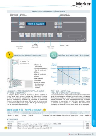 BANDEAU DE COMMANDES SÈCHELINGE
Sélection de la
durée du cycle

Avance rapide et
ouverture de porte

Sélection
de la langue

Programmes
spéciaux

4 degrés
d’humidité
programmés

Marche / Arrêt

Linge facile
d’entretien

AUTO
CLEAN

PRINCIPE DE POMPE À CHALEUR

1. Pompe de
circulation
2. Clapet (écoulement/
bac de condensat)
3. Filtre
4. Bac de condensat
5. Clapet
6. Eau d’apport
7. Diﬀuseur
8. Unité de pompe
à chaleur avec
échangeur de
chaleur

S
SYSTÈME AUTONETTOYANT AUTOCLEAN

Efficacité
énergétique

S
Système
a
autonettoyant
a
autoClean

Très haute
Haute
Moyenne

Sèche-linge à
pompe à chaleur
conventionnel
sans système
autonettoyant

Bas
0

5

10

15

20

Nombre
de cycles

LA NOUVELLE TECHNOLOGIE POMPE À CHALEUR :
EFFICACE ET ÉCONOME !

ZOOM SUR… AUTOCLEAN :
FIABILITÉ ET DURABILITÉ GARANTIES

La pompe à chaleur permet de réutiliser la chaleur produite en
circuit fermé pour garantir jusqu’à 60% d’économie d’énergie
et 40% de rendement supplémentaire. Grâce à cette nouvelle
eﬃcacité énergétique optimisée et constante, le séche-linge
Merker à pompe à chaleur propose 10% de gain de performances.
Ce procédé exclusif garantit jusqu’à 30% de gain de temps pour
2 kg de linge traité supplémentaire.

L’eau de condensation est pompée et collectée en continu dans
le bac de condensation, pendant et après le cycle. L’échangeur
thermique est protégé, la saleté et les peluches sont évacuées à
chaque programme. Les ﬁltres supplémentaires sont facilement
accessibles et permettent un entretien quotidien rapide.
Ce procédé exclusif permet à la machine des performances
constantes, un entretien facilité et une durée de vie prolongée.

SÈCHELINGE 7 KG  POMPE À CHALEUR
RÉFÉRENCE

NB. CYCLES
PRÉCONISÉS

CHAUFFAGE ÉLECTRIQUE (kW)
230V (mono)/400V (tri+N)

TYPE

CARROSSERIE

DIMENSIONS
LxPxH (mm)

POIDS
NET (kg)

121227

V 800 PC

6 / jour

3,4/3,4

condenseur Top inox / Façade et côté anthracite 630x850x900 104/90

PRIX H.T.*

5565 €

ACCESSOIRES
CODE ARTICLE

DÉSIGNATION

115143
111008
121231

Kit de superposition pour montage en colonne avec la machine B 800 et BI 800
Socle inox hauteur 305 mm pour sèche-linge (V 800 PC)
Socle anthracite hauteur 305 mm pour sèche-linge (V 800 PC)

PRIX H.T.*

225 €
451 €
405 €

* Produit en stock

Délai minimum 4 semaines

BUANDERIE
CHARIOTS

CODE
ARTICLE

11

 