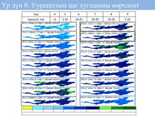 Сар 4 5 6 7 8 9
Ууршилт, мм <5 5-10 10-20 20-40 10-20 5-10
Graphic max min avg
Үр дүн 8: Ууршилтын цаг хугацааны өөрчлөлт
 