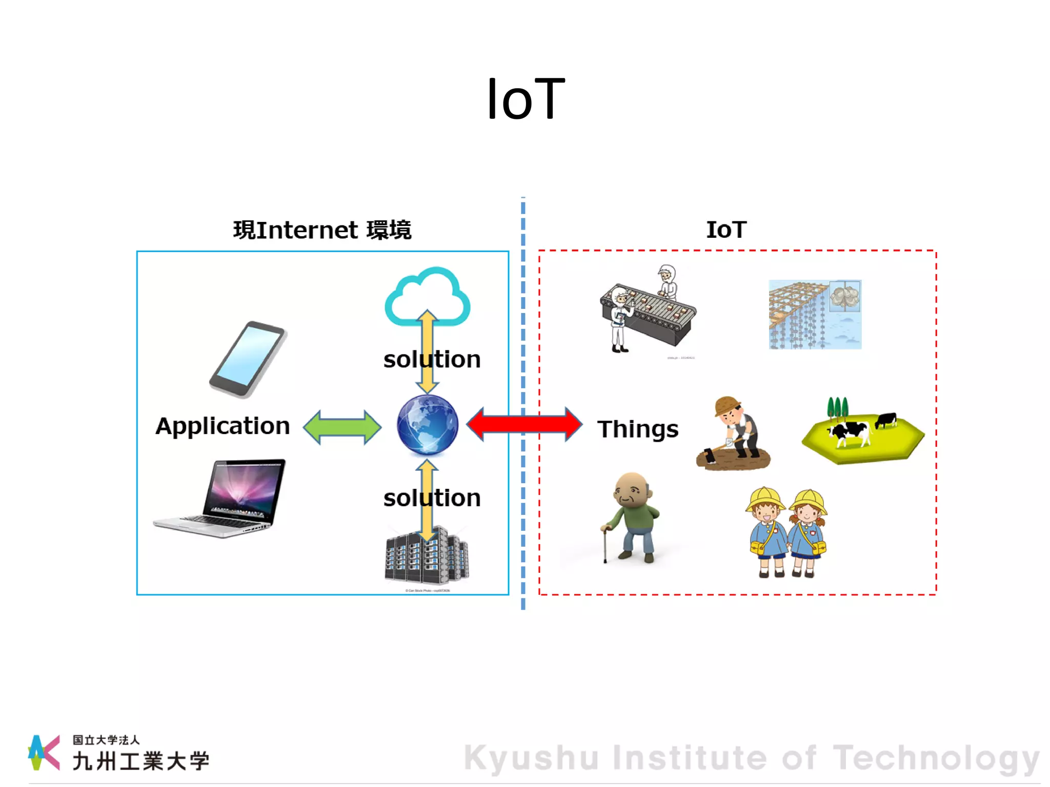 IoT
 