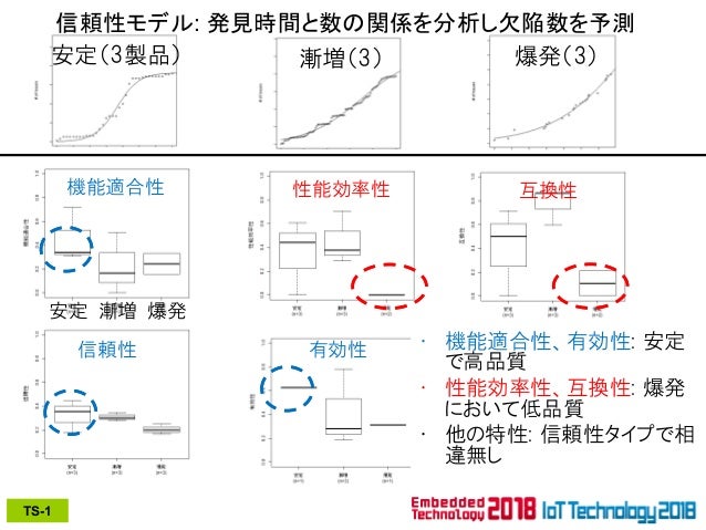 メトリクスによるソフトウェア品質評価 改善および製品品質実態