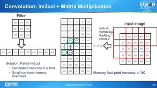 A11 A12 A13 A14
A21 A22 A23 A24
A31 A32 A33 A34
A41 A42 A43 A44
0
0
0
0
A11
A12
0
A21
A22
0
0
0
A12
A13
A14
A22
A23
A24
0
0
0
A14
A15
0
A24
A25
0
0
A21
A22
0
A31
A32
0
A41
A42
A22
A23
A24
A32
A33
A34
A42
A43
A44
A15
A25
A35
A45
A51 A52 A53 A54 A55
w11 w12 w13
w21 w22 w23
w31 w32 w33
w11 w12 w13 w21 w22 w23 w31 w32 w33
•
•
Convolution: Im2col + Matrix Multiplication
 
