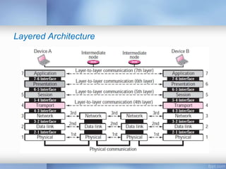 Layered Architecture
 
