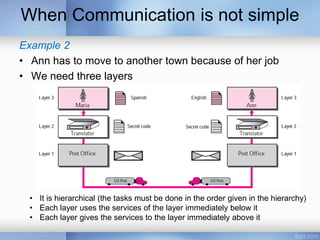 When Communication is not simple
Example 2
• Ann has to move to another town because of her job
• We need three layers
• It is hierarchical (the tasks must be done in the order given in the hierarchy)
• Each layer uses the services of the layer immediately below it
• Each layer gives the services to the layer immediately above it
 