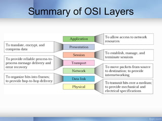Summary of OSI Layers
 