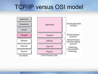 TCP/IP versus OSI model
 