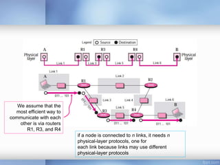 We assume that the
most efficient way to
communicate with each
other is via routers
R1, R3, and R4
if a node is connected to n links, it needs n
physical-layer protocols, one for
each link because links may use different
physical-layer protocols
 